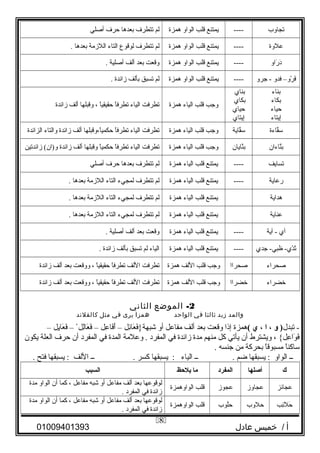 ‫تجاوب‬----‫يمتنع‬‫قلب‬‫الواو‬‫همزة‬‫لم‬‫تتطر ف‬‫بعدها‬‫حر ف‬‫أصلي‬
‫علوة‬----‫يمتنع‬‫قلب‬‫الواو‬‫همزة‬‫لم‬‫تتطر ف‬‫لوقوع‬‫التاء‬‫اللزمة‬‫بعدها‬.
‫راو‬َ ‫ل‬ ‫د‬َ ‫ل‬----‫يمتنع‬‫قلب‬‫الواو‬‫همزة‬‫وقعت‬‫بعد‬‫ألف‬‫أصلية‬.
‫رو‬ْ‫َد‬ ‫ف‬َ ‫ل‬–‫فدو‬‫جرو‬ -----‫يمتنع‬‫قلب‬‫الواو‬‫همزة‬‫لم‬‫تسبق‬‫بألف‬‫زائدة‬.
‫بناء‬
‫بكاء‬
‫حياء‬
‫إيتاء‬
‫بناي‬
‫بكاي‬
‫حياي‬
‫إيتاي‬
‫وجب‬‫قلب‬‫الياء‬‫همزة‬‫تطرفت‬‫الياء‬‫ا‬ً ‫تطرف‬‫ا‬ً ‫حقيقي‬،‫وقبلها‬‫ألف‬‫زائدة‬
‫قاءة‬َّ‫د‬‫س‬‫قاية‬َّ‫د‬‫س‬‫وجب‬‫قلب‬‫الياء‬‫همزة‬‫تطرفت‬‫الياء‬‫ا‬ً ‫تطرف‬‫ا،وقبلها‬ً ‫حكمي‬‫ألف‬‫زائدة‬‫والتاء‬‫الزائدة‬
‫ناءان‬َّ‫د‬‫ب‬َ ‫ل‬‫نايان‬َّ‫د‬‫ب‬‫وجب‬‫قلب‬‫الياء‬‫همزة‬‫تطرفت‬‫الياء‬‫ا‬ً ‫تطرف‬‫ا‬ً ‫حكمي‬‫وقبلها‬‫ألف‬‫زائدة‬‫زائدتين‬ (‫و)ان‬
‫تسايف‬----‫يمتنع‬‫قلب‬‫الياء‬‫همزة‬‫لم‬‫تتطر ف‬‫بعدها‬‫حر ف‬‫أصلي‬
‫رعاية‬----‫يمتنع‬‫قلب‬‫الياء‬‫همزة‬‫لم‬‫تتطر ف‬‫لمجيء‬‫التاء‬‫اللزمة‬‫بعدها‬.
‫هداية‬‫يمتنع‬‫قلب‬‫الياء‬‫همزة‬‫لم‬‫تتطر ف‬‫لمجيء‬‫التاء‬‫اللزمة‬‫بعدها‬.
‫عناية‬‫يمتنع‬‫قلب‬‫الياء‬‫همزة‬‫لم‬‫تتطر ف‬‫لمجيء‬‫التاء‬‫اللزمة‬‫بعدها‬.
‫آي‬‫آية‬ -----‫يمتنع‬‫قلب‬‫الياء‬‫همزة‬‫وقعت‬‫بعد‬‫ألف‬‫أصلية‬.
‫جدي‬ -‫ظبي‬ -‫دي‬ْ‫َد‬ ‫يث‬َ ‫ل‬----‫يمتنع‬‫قلب‬‫الياء‬‫همزة‬‫الياء‬‫لم‬‫تسبق‬‫بألف‬‫زائدة‬.
‫صحراء‬‫صحراا‬‫وجب‬‫قلب‬‫اللف‬‫همزة‬‫تطرفت‬‫اللف‬‫ا‬ً ‫تطرف‬‫ا‬ً ‫حقيقي‬،‫ووقعت‬‫بعد‬‫ألف‬‫زائدة‬
‫خضراء‬‫خضراا‬‫وجب‬‫قلب‬‫اللف‬‫همزة‬‫تطرفت‬‫اللف‬‫ا‬ً ‫تطرف‬‫ا‬ً ‫حقيقي‬،‫ووقعت‬‫بعد‬‫ألف‬‫زائدة‬
2-‫الموضع‬‫الثاني‬
‫والمد‬‫زيد‬‫ثالثا‬‫في‬‫الواحد‬‫همزا‬‫يرى‬‫في‬‫مثل‬‫كالقلئد‬
‫تبدل‬ -‫و‬ )،‫ا‬،‫ي‬(‫همزة‬‫إذا‬‫وقعت‬‫بعد‬‫ألف‬‫مفاعل‬‫أو‬‫ئل‬ِ‫ر‬‫عا‬َ ‫ل‬ ‫ف‬َ ‫ل‬}‫شبهة‬–‫عل‬ِ‫ر‬ ‫فا‬َ ‫ل‬‫أ‬َ ‫ل‬–‫لل‬ِ‫ر‬‫عا‬َ ‫ل‬ ‫ف‬َ ‫ل‬ْ‫َد‬–‫يل‬ِ‫ر‬‫عا‬َ ‫ل‬ ‫ف‬َ ‫ل‬–
، {‫عل‬ِ‫ر‬ ‫وا‬َ ‫ل‬ ‫ف‬َ ‫ل‬‫ويشترط‬‫أن‬‫يأتي‬‫كل‬‫منهم‬‫مدة‬‫زائدة‬‫في‬‫المفرد‬‫وعلمة‬ .‫المدة‬‫في‬‫المفرد‬‫أن‬‫حر ف‬‫العلة‬‫يكون‬
‫ا‬ً ‫ساكن‬‫ا‬ً ‫مسبوق‬‫بحركة‬‫من‬‫جنسه‬.
‫ــ‬‫الواو‬‫يسبقها‬ :‫ضم‬‫ــ‬ .‫الياء‬‫يسبقها‬ :‫كسر‬‫ــ‬ .‫اللف‬‫يسبقها‬ :‫فتح‬.
‫ك‬‫أصلها‬‫المفرد‬‫ما‬‫يلحظ‬‫السبب‬
‫عجائز‬‫عجاوز‬‫عجوز‬‫قلب‬‫الواوهمزة‬
‫لوقوعها‬‫بعد‬‫ألف‬‫مفاعل‬‫أو‬‫شبه‬‫مفاعل‬،‫كما‬‫أن‬‫الواو‬‫مدة‬
‫زائدة‬‫في‬‫المفرد‬.
‫ئب‬ِ‫ر‬‫ل‬َ ‫ل‬ ‫ح‬َ ‫ل‬‫حلوب‬‫لوب‬ُ‫ح‬‫قلب‬‫الواوهمزة‬
‫لوقوعها‬‫بعد‬‫ألف‬‫مفاعل‬‫أو‬‫شبه‬‫مفاعل‬،‫كما‬‫أن‬‫الواو‬‫مدة‬
‫زائدة‬‫في‬‫المفرد‬.
‫أ‬‫خميس‬ /‫عادل‬01009401393
8
 