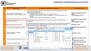 Г. ЕКАТЕРИНБУРГ
4 СЕНТЯБРЯ 2014#CODEIB
APPLE INC.
CALIFORNIA, USA#CODEIB WWW.DALLASLOCK.RU
Г. ВОЛГОГРАД
4 ФЕВРАЛЯ 2016
ПРАКТИКА ПРИМЕНЕНИЯ DALLAS LOCK
№ Требования при построении КСЗИ в ГИС
(группы мер) Инструменты по реализации требований Решения Dallas Lock
1
I. Идентификация и аутентификация
субъектов доступа и объектов доступа (ИАФ)
 Идентификация и аутентификацию субъектов доступа по имени пользователя, паролю и
аппаратному идентификатору.
 Идентификация объектов доступа:
• терминалов, ЭВМ и узлов сети ЭВМ – по логическим именам;
• внешних устройств и внешних носителей информации – по серийному номеру и типу
носителя;
• программ, томов, каталогов, файлов, записей – по именам
СЗИ Dallas Lock (НСД, СКН, МЭ,
СОВ)
СЗИ НСД Dallas Lock Linux
2
II. Управление доступом субъектов доступа к
объектам доступа (УПД)
 Разграничение доступа дискреционным и мандатным принципами, не зависимыми от ОС
механизмами
СЗИ Dallas Lock (НСД, СКН, МЭ,
СОВ)
СЗИ НСД Dallas Lock Linux
Межсетевое экранирование (УПД.3)
 Управление (фильтрация, маршрутизация, контроль соединений, однонаправленная передача и
иные способы управления) информационными потоками между устройствами, сегментами
информационной системы, а также между ИС
МЭ Dallas Lock 8.0
3 III. Ограничение программной среды (ОПС)  Организация замкнутой программной среды, в том числе автоматизированными способами
СЗИ Dallas Lock (НСД, СКН, МЭ,
СОВ)
4
IV. Защита машинных носителей
информации (ЗНИ)
 Контроль устройств: разграничение доступа к устройствам, аудит событий.
 Преобразование жесткого диска, преобразование сменных накопителей.
 СКН. Управление доступом к машинным носителям информации (ЗНИ.2).
 СКН. Контроль подключения машинных носителей информации (ЗНИ.7)
СКН Dallas Lock 8.0
5 V. Регистрация событий безопасности (РСБ)  Ведение журналов событий, настройку журналов
СЗИ Dallas Lock (НСД, СКН, МЭ,
СОВ)
СЗИ НСД Dallas Lock Linux
6 VI. Антивирусная защита (АВЗ)
 Обеспечение целостности: контроль целостности папок, файлов, веток реестра, восстановление
файлов и реестра
СЗИ Dallas Lock (НСД, СКН, МЭ,
СОВ)
СЗИ НСД Dallas Lock Linux
 