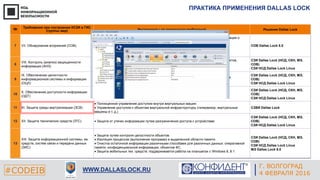 Г. ЕКАТЕРИНБУРГ
4 СЕНТЯБРЯ 2014#CODEIB
APPLE INC.
CALIFORNIA, USA#CODEIB WWW.DALLASLOCK.RU
Г. ВОЛГОГРАД
4 ФЕВРАЛЯ 2016
ПРАКТИКА ПРИМЕНЕНИЯ DALLAS LOCK
№ Требования при построении КСЗИ в ГИС
(группы мер) Инструменты по реализации требований Решения Dallas Lock
7 VII. Обнаружение вторжений (СОВ)
 Сбор событий, связанных с безопасностью защищаемой системы, хранение информации о
событиях.
 Отслеживание модификаций объектов ФС и реестра.
 Сигнализацию событий НСД, нарушения целостности; блокировку ПК.
 Обнаружение и предотвращение сетевых атак
СОВ Dallas Lock 8.0
8
VIII. Контроль (анализ) защищенности
информации (АНЗ)
 Контроль целостности программных средств СЗИ НСД и отдельно назначенных объектов,
проверка целостности.
 Самотестирование механизмов защиты СЗИ
СЗИ Dallas Lock (НСД, СКН, МЭ,
СОВ)
СЗИ НСД Dallas Lock Linux
9
IX. Обеспечение целостности
информационной системы и информации
(ОЦЛ)
 Назначение и проверка целостности объектов (ФС и реестра) различными способами.
 Сохранение резервной копии файлов СЗИ НСД
СЗИ Dallas Lock (НСД, СКН, МЭ,
СОВ)
СЗИ НСД Dallas Lock Linux
10
X. Обеспечение доступности информации
(ОДТ)
 Восстановление файлов в случае обнаружения нарушения целостности.
 Реплицирование серверов безопасности
СЗИ Dallas Lock (НСД, СКН, МЭ,
СОВ)
СЗИ НСД Dallas Lock Linux
11 XI. Защита среды виртуализации (ЗСВ)
 Полноценное управление доступом внутри виртуальных машин
 Управление доступом к объектам виртуальной инфраструктуры (гипервизор, виртуальные
машины и т. д.)
СЗВИ Dallas Lock
12 XII. Защита технических средств (ЗТС)  Защита от утечек информации путем разграничения доступа к устройствам
СЗИ Dallas Lock (НСД, СКН, МЭ,
СОВ)
СЗИ НСД Dallas Lock Linux
13
XIII. Защита информационной системы, ее
средств, систем связи и передачи данных
(ЗИС)
 Защита путем контроля целостности объектов.
 Изоляция процессов (выполнение программ) в выделенной области памяти.
 Очистка остаточной информации различными способами для различных данных: оперативной
памяти, конфиденциальной информации, объектов ФС.
 Защита мобильных тех. средств: поддерживается работа на планшетах с Windows 8, 8.1
СЗИ Dallas Lock (НСД, СКН, МЭ,
СОВ)
СЗИ НСД Dallas Lock Linux
МЭ Dallas Lock 8.0
 