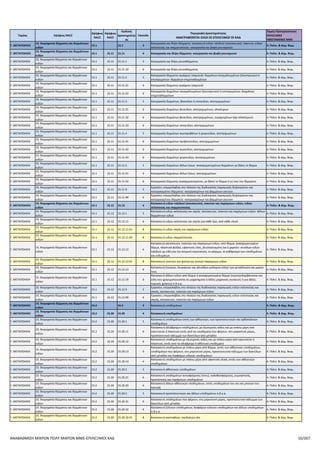 ΠΑΡΑΡΤΗΜΑ VI ΠΙΝΑΚΑΣ ΕΠΙΛΕΞΙΜΩΝ ΚΑΔ
ΑΝΑΒΑΘΜΙΣΗ ΠΟΛΥ ΜΙΚΡΩΝ ΚΑΙ ΜΙΚΡΩΝ ΜΜΕ
Τομέας 2ψήφιος NACE
3ψήφιος
NACE
4ψήφιος
NACE
Κωδικός
Δραστηριότητας
Επίπεδο
Περιγραφή Δραστηριότητας
ΑΝΑΓΡΑΦΟΝΤΑΙ ΟΛΟΙ ΟΙ ΕΠΙΛΕΞΙΜΟΙ ΟΙ ΚΑΔ
Τομείς Προτεραιότητας
ΕΠΙΛΕΞΙΜΕΣ ΥΦΙΣΤΑΜΕΝΕΣ
ΜΜΕ
Γ. ΜΕΤΑΠΟΙΗΣΗ 14. Κατασκευή ειδών ένδυσης 14.1 14.14 14.14.3 5 Κατασκευή "T-shirt" και φανελακιών κάθε είδους, πλεκτών ή κροσέ 4. Πολιτ. & Δημ. Βιομ.
Γ. ΜΕΤΑΠΟΙΗΣΗ 14. Κατασκευή ειδών ένδυσης 14.1 14.14 14.14.30 6 Κατασκευή "T-shirt" και φανελακιών κάθε είδους, πλεκτών ή κροσέ 4. Πολιτ. & Δημ. Βιομ.
Γ. ΜΕΤΑΠΟΙΗΣΗ 14. Κατασκευή ειδών ένδυσης 14.1 14.14 14.14.9 5
Εργασίες υπεργολαβίας στο πλαίσιο της διαδικασίας παραγωγής
εσωρούχων
4. Πολιτ. & Δημ. Βιομ.
Γ. ΜΕΤΑΠΟΙΗΣΗ 14. Κατασκευή ειδών ένδυσης 14.1 14.14 14.14.99 6
Εργασίες υπεργολαβίας στο πλαίσιο της διαδικασίας παραγωγής
εσωρούχων
4. Πολιτ. & Δημ. Βιομ.
Γ. ΜΕΤΑΠΟΙΗΣΗ 14. Κατασκευή ειδών ένδυσης 14.1 14.19 14.19 4 Κατασκευή άλλων ενδυμάτων και εξαρτημάτων ένδυσης 4. Πολιτ. & Δημ. Βιομ.
Γ. ΜΕΤΑΠΟΙΗΣΗ 14. Κατασκευή ειδών ένδυσης 14.1 14.19 14.19.1 5
Κατασκευή βρεφικών ενδυμάτων, αθλητικών και άλλων
ενδυμάτων, εξαρτημάτων ένδυσης και μερών τους, πλεκτών ή
κροσέ
4. Πολιτ. & Δημ. Βιομ.
Γ. ΜΕΤΑΠΟΙΗΣΗ 14. Κατασκευή ειδών ένδυσης 14.1 14.19 14.19.11 6
Κατασκευή βρεφικών ενδυμάτων και εξαρτημάτων ένδυσης,
πλεκτών ή κροσέ
4. Πολιτ. & Δημ. Βιομ.
Γ. ΜΕΤΑΠΟΙΗΣΗ 14. Κατασκευή ειδών ένδυσης 14.1 14.19 14.19.11.01 8 Κατασκευή βρεφικών βαπτιστικών ενδυμάτων, πλεκτών ή κροσέ 4. Πολιτ. & Δημ. Βιομ.
Γ. ΜΕΤΑΠΟΙΗΣΗ 14. Κατασκευή ειδών ένδυσης 14.1 14.19 14.19.12 6
Κατασκευή αθλητικών ενδυμάτων, στολών σκι, μαγιό κολύμβησης
και άλλων ενδυμάτων, πλεκτών ή κροσέ
4. Πολιτ. & Δημ. Βιομ.
Γ. ΜΕΤΑΠΟΙΗΣΗ 14. Κατασκευή ειδών ένδυσης 14.1 14.19 14.19.13 6
Κατασκευή ειδών γαντοποιίας (κοινών γαντιών, γαντιών που
αφήνουν γυμνές τις άκρες των δακτύλων και των γαντιών χωρίς
υποδιαίρεση δακτύλων που έχουν υποδοχή μόνο για τον
αντίχειρα), πλεκτών ή κροσέ
4. Πολιτ. & Δημ. Βιομ.
Γ. ΜΕΤΑΠΟΙΗΣΗ 14. Κατασκευή ειδών ένδυσης 14.1 14.19 14.19.19 6
Κατασκευή άλλων έτοιμων εξαρτημάτων ένδυσης και μερών
ενδυμάτων ή εξαρτημάτων ένδυσης, πλεκτών ή κροσέ
4. Πολιτ. & Δημ. Βιομ.
Γ. ΜΕΤΑΠΟΙΗΣΗ 14. Κατασκευή ειδών ένδυσης 14.1 14.19 14.19.2 5
Κατασκευή βρεφικών ενδυμάτων, άλλων ενδυμάτων και
εξαρτημάτων ένδυσης, από υφαντικές ύλες, που δεν είναι πλεκτά
ή κροσέ
4. Πολιτ. & Δημ. Βιομ.
Γ. ΜΕΤΑΠΟΙΗΣΗ 14. Κατασκευή ειδών ένδυσης 14.1 14.19 14.19.21 6
Κατασκευή βρεφικών ενδυμάτων και εξαρτημάτων ένδυσης από
υφαντικές ύλες, που δεν είναι πλεκτά ή κροσέ
4. Πολιτ. & Δημ. Βιομ.
Γ. ΜΕΤΑΠΟΙΗΣΗ 14. Κατασκευή ειδών ένδυσης 14.1 14.19 14.19.21.01 8
Κατασκευή βρεφικών βαπτιστικών ενδυμάτων, όχι πλεκτών ή
κροσέ
4. Πολιτ. & Δημ. Βιομ.
Γ. ΜΕΤΑΠΟΙΗΣΗ 14. Κατασκευή ειδών ένδυσης 14.1 14.19 14.19.22 6
Κατασκευή φορμών αθλητικών (προπόνησης), στολών σκι, μαγιό
κολύμβησης· άλλων ενδυμάτων από υφαντικές ύλες, που δεν είναι
πλεκτά ή κροσέ
4. Πολιτ. & Δημ. Βιομ.
Γ. ΜΕΤΑΠΟΙΗΣΗ 14. Κατασκευή ειδών ένδυσης 14.1 14.19 14.19.23 6
Κατασκευή μαντιλιών και μαντιλακιών τσέπης, σαλιών, εσαρπών,
βέλων, γραβατών, γαντιών και άλλων έτοιμων εξαρτημάτων
ένδυσης· μερών ενδυμάτων ή εξαρτημάτων ένδυσης από
υφαντικές ύλες, που δεν είναι πλεκτά ή κροσέ, π.δ.κ.α.
4. Πολιτ. & Δημ. Βιομ.
Γ. ΜΕΤΑΠΟΙΗΣΗ 14. Κατασκευή ειδών ένδυσης 14.1 14.19 14.19.23.01 8 Κατασκευή γραβατών 4. Πολιτ. & Δημ. Βιομ.
Γ. ΜΕΤΑΠΟΙΗΣΗ 14. Κατασκευή ειδών ένδυσης 14.1 14.19 14.19.23.02 8 Κατασκευή μαντιλιών (ρινομάκτρων) και παρόμοιων ειδών 4. Πολιτ. & Δημ. Βιομ.
Γ. ΜΕΤΑΠΟΙΗΣΗ 14. Κατασκευή ειδών ένδυσης 14.1 14.19 14.19.23.03 8
Κατασκευή μαντιλιών κεφαλής (πολυτελείας ή όχι) και παρόμοιων
ειδών
4. Πολιτ. & Δημ. Βιομ.
Γ. ΜΕΤΑΠΟΙΗΣΗ 14. Κατασκευή ειδών ένδυσης 14.1 14.19 14.19.3 5
Κατασκευή δερμάτινων εξαρτημάτων ένδυσης· ενδυμάτων από
πίλημα (τσόχα) ή μη υφασμένα υφάσματα· ενδυμάτων από
επιχρισμένες υφαντικές ύλες
4. Πολιτ. & Δημ. Βιομ.
Γ. ΜΕΤΑΠΟΙΗΣΗ 14. Κατασκευή ειδών ένδυσης 14.1 14.19 14.19.31 6
Κατασκευή εξαρτημάτων ένδυσης από δέρμα ή ανασχηματισμένο
δέρμα, εκτός από τα αθλητικά γάντια
4. Πολιτ. & Δημ. Βιομ.
Γ. ΜΕΤΑΠΟΙΗΣΗ 14. Κατασκευή ειδών ένδυσης 14.1 14.19 14.19.31.01 8
Κατασκευή ζωνών, γαντιών και παρόμοιων ειδών από δέρμα ή από
άλλη ύλη
4. Πολιτ. & Δημ. Βιομ.
Γ. ΜΕΤΑΠΟΙΗΣΗ 14. Κατασκευή ειδών ένδυσης 14.1 14.19 14.19.32 6
Κατασκευή ενδυμάτων από πίλημα (τσόχα) ή μη υφασμένα
υφάσματα, ενδυμάτων από υφαντικές ύλες εμποτισμένες ή
επιχρισμένες
4. Πολιτ. & Δημ. Βιομ.
Γ. ΜΕΤΑΠΟΙΗΣΗ 14. Κατασκευή ειδών ένδυσης 14.1 14.19 14.19.4 5 Κατασκευή καπέλων και άλλων καλυμμάτων κεφαλής 4. Πολιτ. & Δημ. Βιομ.
Γ. ΜΕΤΑΠΟΙΗΣΗ 14. Κατασκευή ειδών ένδυσης 14.1 14.19 14.19.41 6
Κατασκευή τύπων καπέλων, κύριων μερών καπέλων και
κουκούλων από πίλημα (τσόχα) · δίσκων και κυλίνδρων για καπέλα
από πίλημα· πατρόν για καπέλα, πλεγμένων ή κατασκευασμένων
με συναρμολόγηση ταινιών, από κάθε ύλη
4. Πολιτ. & Δημ. Βιομ.
Γ. ΜΕΤΑΠΟΙΗΣΗ 14. Κατασκευή ειδών ένδυσης 14.1 14.19 14.19.42 6
Κατασκευή καπέλων και άλλων καλυμμάτων κεφαλής από πίλημα
(τσόχα) ή πλεγμένων ή κατασκευασμένων με συναρμολόγηση
ταινιών, από κάθε ύλη, πλεκτών ή κροσέ ή από δαντέλα ή άλλη
υφαντική ύλη, σε τόπια· διχτυών και φιλέδων, για τα μαλλιά
4. Πολιτ. & Δημ. Βιομ.
Γ. ΜΕΤΑΠΟΙΗΣΗ 14. Κατασκευή ειδών ένδυσης 14.1 14.19 14.19.42.01 8 Κατασκευή γυναικείων καπέλων 4. Πολιτ. & Δημ. Βιομ.
Γ. ΜΕΤΑΠΟΙΗΣΗ 14. Κατασκευή ειδών ένδυσης 14.1 14.19 14.19.43 6
Κατασκευή άλλων καλυμμάτων κεφαλής εκτός από καλύμματα
κεφαλής από καουτσούκ ή πλαστικό, καλυμμάτων κεφαλής
ασφαλείας και καλυμμάτων κεφαλής από αμίαντο· ταινιών
εσωτερικής προστασίας, εσωτερικών επενδύσεων (φοδρών),
καλυμμάτων, σκελετών, γείσων και υποσιάγωνων, για την
πιλοποιία
4. Πολιτ. & Δημ. Βιομ.
Γ. ΜΕΤΑΠΟΙΗΣΗ 14. Κατασκευή ειδών ένδυσης 14.1 14.19 14.19.9 5
Εργασίες υπεργολαβίας στο πλαίσιο της διαδικασίας παραγωγής
ενδυμάτων και εξαρτημάτων ένδυσης
4. Πολιτ. & Δημ. Βιομ.
Γ. ΜΕΤΑΠΟΙΗΣΗ 14. Κατασκευή ειδών ένδυσης 14.1 14.19 14.19.99 6
Εργασίες υπεργολαβίας στο πλαίσιο της διαδικασίας παραγωγής
ενδυμάτων και εξαρτημάτων ένδυσης
4. Πολιτ. & Δημ. Βιομ.
Γ. ΜΕΤΑΠΟΙΗΣΗ 14. Κατασκευή ειδών ένδυσης 14.2 14.2 3 Κατασκευή γούνινων ειδών 4. Πολιτ. & Δημ. Βιομ.
Γ. ΜΕΤΑΠΟΙΗΣΗ 14. Κατασκευή ειδών ένδυσης 14.2 14.20 14.20 4 Κατασκευή γούνινων ειδών 4. Πολιτ. & Δημ. Βιομ.
Γ. ΜΕΤΑΠΟΙΗΣΗ 14. Κατασκευή ειδών ένδυσης 14.2 14.20 14.20.1 5
Κατασκευή ειδών ένδυσης, εξαρτημάτων ένδυσης και άλλων ειδών
από γουνόδερμα (εκτός των καλυμμάτων κεφαλής)
4. Πολιτ. & Δημ. Βιομ.
Γ. ΜΕΤΑΠΟΙΗΣΗ 14. Κατασκευή ειδών ένδυσης 14.2 14.20 14.20.10 6
Κατασκευή ειδών ένδυσης, εξαρτημάτων ένδυσης και άλλων ειδών
από γουνόδερμα (εκτός των καλυμμάτων κεφαλής)
4. Πολιτ. & Δημ. Βιομ.
Γ. ΜΕΤΑΠΟΙΗΣΗ 14. Κατασκευή ειδών ένδυσης 14.2 14.20 14.20.10.01 8 Κατασκευή ενδυμάτων από γούνα, αποκλειστικά προς εξαγωγή 4. Πολιτ. & Δημ. Βιομ.
Γ. ΜΕΤΑΠΟΙΗΣΗ 14. Κατασκευή ειδών ένδυσης 14.2 14.20 14.20.9 5
Εργασίες υπεργολαβίας στο πλαίσιο της διαδικασίας παραγωγής
γούνινων ειδών
4. Πολιτ. & Δημ. Βιομ.
Γ. ΜΕΤΑΠΟΙΗΣΗ 14. Κατασκευή ειδών ένδυσης 14.2 14.20 14.20.99 6
Εργασίες υπεργολαβίας στο πλαίσιο της διαδικασίας παραγωγής
γούνινων ειδών
4. Πολιτ. & Δημ. Βιομ.
ΑΝΑΒΑΘΜΙΣΗ ΠΟΛΥ ΜΙΚΡΩΝ ΚΑΙ ΜΙΚΡΩΝ ΜΜΕ-ΕΠΙΛΕΞΙΜΟΙ ΚΑΔ-3η ΤΡΟΠΟΠΟΙΗΣΗ-19.05.2016 10/160
 