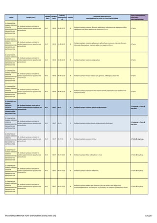 Επιλέξιμοι ΚΑΔ για το πρόγραμμα Αναβάθμιση πολύ μικρών & μικρών επιχειρήσεων για την ανάπτυξη των ικανοτήτων τους στις νέες αγορές