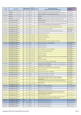 ΠΑΡΑΡΤΗΜΑ VI ΠΙΝΑΚΑΣ ΕΠΙΛΕΞΙΜΩΝ ΚΑΔ
ΑΝΑΒΑΘΜΙΣΗ ΠΟΛΥ ΜΙΚΡΩΝ ΚΑΙ ΜΙΚΡΩΝ ΜΜΕ
Τομέας 2ψήφιος NACE
3ψήφιος
NACE
4ψήφιος
NACE
Κωδικός
Δραστηριότητας
Επίπεδο
Περιγραφή Δραστηριότητας
ΑΝΑΓΡΑΦΟΝΤΑΙ ΟΛΟΙ ΟΙ ΕΠΙΛΕΞΙΜΟΙ ΟΙ ΚΑΔ
Τομείς Προτεραιότητας
ΕΠΙΛΕΞΙΜΕΣ ΥΦΙΣΤΑΜΕΝΕΣ
ΜΜΕ
Γ. ΜΕΤΑΠΟΙΗΣΗ
17. Χαρτοποιία και κατασκευή χάρτινων
προϊόντων
17.1 17.12 17.12.20 6
Κατασκευή υλικού χαρτοποιίας για χαρτί υγείας ή χαρτί
καθαρισμού προσώπου, χαρτοπετσετών κάθε είδους,
χαρτοβάμβακα και επίπεδων επιφανειών από ίνες κυτταρίνης
9. Υλικά-Κατασκ.
Γ. ΜΕΤΑΠΟΙΗΣΗ
17. Χαρτοποιία και κατασκευή χάρτινων
προϊόντων
17.1 17.12 17.12.3 5 Κατασκευή χαρτονιού για κιβώτια 9. Υλικά-Κατασκ.
Γ. ΜΕΤΑΠΟΙΗΣΗ
17. Χαρτοποιία και κατασκευή χάρτινων
προϊόντων
17.1 17.12 17.12.31 6
Κατασκευή χονδρού χαρτιού περιτυλίγματος (kraftliner), μη
λευκασμένου, μη επιχρισμένου
9. Υλικά-Κατασκ.
Γ. ΜΕΤΑΠΟΙΗΣΗ
17. Χαρτοποιία και κατασκευή χάρτινων
προϊόντων
17.1 17.12 17.12.32 6
Κατασκευή χονδρού χαρτιού περιτυλίγματος του τύπου white top
kraftliner· επιχρισμένου χονδρού χαρτιού περιτυλίγματος
(kraftliner)
9. Υλικά-Κατασκ.
Γ. ΜΕΤΑΠΟΙΗΣΗ
17. Χαρτοποιία και κατασκευή χάρτινων
προϊόντων
17.1 17.12 17.12.33 6 Κατασκευή ημιχημικού αυλακωτού χαρτιού 9. Υλικά-Κατασκ.
Γ. ΜΕΤΑΠΟΙΗΣΗ
17. Χαρτοποιία και κατασκευή χάρτινων
προϊόντων
17.1 17.12 17.12.34 6
Κατασκευή ανακυκλωμένου αυλακωτού χαρτιού και άλλου
αυλακωτού χαρτιού
9. Υλικά-Κατασκ.
Γ. ΜΕΤΑΠΟΙΗΣΗ
17. Χαρτοποιία και κατασκευή χάρτινων
προϊόντων
17.1 17.12 17.12.35 6 Κατασκευή πολύπτυχου χαρτιού testliner (ανακυκλωμένων ινών) 9. Υλικά-Κατασκ.
Γ. ΜΕΤΑΠΟΙΗΣΗ
17. Χαρτοποιία και κατασκευή χάρτινων
προϊόντων
17.1 17.12 17.12.4 5 Κατασκευή μη επιχρισμένου χαρτιού 9. Υλικά-Κατασκ.
Γ. ΜΕΤΑΠΟΙΗΣΗ
17. Χαρτοποιία και κατασκευή χάρτινων
προϊόντων
17.1 17.12 17.12.41 6
Κατασκευή μη επιχρισμένου χαρτιού κραφτ · χαρτιού κραφτ για
σάκους, τύπου παπιέ γκοφρέ ή κυματοειδούς
9. Υλικά-Κατασκ.
Γ. ΜΕΤΑΠΟΙΗΣΗ
17. Χαρτοποιία και κατασκευή χάρτινων
προϊόντων
17.1 17.12 17.12.42 6
Κατασκευή χαρτιού θειωμένου συσκευασίας και άλλου μη
επιχρισμένου χαρτιού (άλλου από εκείνο που χρησιμοποιείται για
τη γραφή, την εκτύπωση ή άλλους γραφικούς σκοπούς)
9. Υλικά-Κατασκ.
Γ. ΜΕΤΑΠΟΙΗΣΗ
17. Χαρτοποιία και κατασκευή χάρτινων
προϊόντων
17.1 17.12 17.12.43 6
Κατασκευή χαρτιού και χαρτονιού για διηθήσεις· πιληματοειδούς
(τσόχινου) χαρτιού
9. Υλικά-Κατασκ.
Γ. ΜΕΤΑΠΟΙΗΣΗ
17. Χαρτοποιία και κατασκευή χάρτινων
προϊόντων
17.1 17.12 17.12.44 6
Κατασκευή τσιγαρόχαρτου, που δεν έχει κοπεί στις κανονικές
διαστάσεις ή σε μορφή φυλλαδίων ή σωλήνων
9. Υλικά-Κατασκ.
Γ. ΜΕΤΑΠΟΙΗΣΗ
17. Χαρτοποιία και κατασκευή χάρτινων
προϊόντων
17.1 17.12 17.12.5 5
Κατασκευή μη επιχρισμένου χαρτονιού (άλλου από εκείνο που
χρησιμοποιείται για τη γραφή, την εκτύπωση ή άλλους γραφικούς
σκοπούς)
9. Υλικά-Κατασκ.
Γ. ΜΕΤΑΠΟΙΗΣΗ
17. Χαρτοποιία και κατασκευή χάρτινων
προϊόντων
17.1 17.12 17.12.51 6 Κατασκευή μη επιχρισμένου, εσωτερικού γκρίζου χαρτονιού 9. Υλικά-Κατασκ.
Γ. ΜΕΤΑΠΟΙΗΣΗ
17. Χαρτοποιία και κατασκευή χάρτινων
προϊόντων
17.1 17.12 17.12.59 6 Κατασκευή άλλου μη επιχρισμένου χαρτονιού 9. Υλικά-Κατασκ.
Γ. ΜΕΤΑΠΟΙΗΣΗ
17. Χαρτοποιία και κατασκευή χάρτινων
προϊόντων
17.1 17.12 17.12.6 5
Κατασκευή περγαμηνοειδούς χαρτιού, αδιάβροχου χαρτιού
(λαδόχαρτου), διαφανούς χαρτιού αντιγραφής και χαρτιού γκλασέ
και άλλων στιλπνών διαφανών ή ημιδιαφανών χαρτιών
9. Υλικά-Κατασκ.
Γ. ΜΕΤΑΠΟΙΗΣΗ
17. Χαρτοποιία και κατασκευή χάρτινων
προϊόντων
17.1 17.12 17.12.60 6
Κατασκευή περγαμηνοειδούς χαρτιού, αδιάβροχου χαρτιού
(λαδόχαρτου), διαφανούς χαρτιού αντιγραφής και χαρτιού γκλασέ
και άλλων στιλπνών διαφανών ή ημιδιαφανών χαρτιών
9. Υλικά-Κατασκ.
Γ. ΜΕΤΑΠΟΙΗΣΗ
17. Χαρτοποιία και κατασκευή χάρτινων
προϊόντων
17.1 17.12 17.12.7 5 Κατασκευή επεξεργασμένου χαρτιού και χαρτονιού 9. Υλικά-Κατασκ.
Γ. ΜΕΤΑΠΟΙΗΣΗ
17. Χαρτοποιία και κατασκευή χάρτινων
προϊόντων
17.1 17.12 17.12.71 6
Κατασκευή σύνθετου χαρτιού και χαρτονιού μη επιχρισμένου
επιφανειακά ή εμποτισμένου
9. Υλικά-Κατασκ.
Γ. ΜΕΤΑΠΟΙΗΣΗ
17. Χαρτοποιία και κατασκευή χάρτινων
προϊόντων
17.1 17.12 17.12.72 6
Κατασκευή χαρτιού και χαρτονιού τύπου παπιέ γκοφρέ
κυματοειδούς, ανάγλυφου ή διάτρητου π.δ.κ.α.
9. Υλικά-Κατασκ.
Γ. ΜΕΤΑΠΟΙΗΣΗ
17. Χαρτοποιία και κατασκευή χάρτινων
προϊόντων
17.1 17.12 17.12.73 6
Κατασκευή χαρτιού και χαρτονιού που χρησιμοποιείται για γραφή,
εκτύπωση ή άλλες γραφικές τέχνες, επιχρισμένου με καολίνη ή με
άλλες ανόργανες ουσίες
9. Υλικά-Κατασκ.
Γ. ΜΕΤΑΠΟΙΗΣΗ
17. Χαρτοποιία και κατασκευή χάρτινων
προϊόντων
17.1 17.12 17.12.74 6
Κατασκευή χονδρού χαρτιού κραφτ (εκτός από το είδος που
χρησιμοποιείται για γραφή, εκτύπωση ή άλλες γραφικές τέχνες),
επιχρισμένου με καολίνη ή με άλλες ανόργανες ουσίες
9. Υλικά-Κατασκ.
Γ. ΜΕΤΑΠΟΙΗΣΗ
17. Χαρτοποιία και κατασκευή χάρτινων
προϊόντων
17.1 17.12 17.12.75 6
Κατασκευή χονδρού χαρτονιού κραφτ (εκτός από το είδος που
χρησιμοποιείται για γραφή, εκτύπωση ή σε άλλες γραφικές
τέχνες), επιχρισμένου με καολίνη ή με άλλες ανόργανες ουσίες
9. Υλικά-Κατασκ.
Γ. ΜΕΤΑΠΟΙΗΣΗ
17. Χαρτοποιία και κατασκευή χάρτινων
προϊόντων
17.1 17.12 17.12.76 6
Κατασκευή αποτυπωτικού χαρτιού (καρμπόν), αυτοαντιγραφικού
χαρτιού και άλλων χαρτιών για αντιγραφή ή μεταφορά κειμένων,
σε κυλίνδρους ή σε φύλλα, πλάτους > 36 cm
9. Υλικά-Κατασκ.
Γ. ΜΕΤΑΠΟΙΗΣΗ
17. Χαρτοποιία και κατασκευή χάρτινων
προϊόντων
17.1 17.12 17.12.77 6
Κατασκευή χαρτιού, χαρτονιού, χαρτοβάμβακα και ρολών από ίνες
κυτταρίνης, επιχρισμένων, εμποτισμένων, επενδυμένων, με
έγχρωμη ή τυπωμένη επιφάνεια, σε κυλίνδρους ή σε φύλλα
9. Υλικά-Κατασκ.
Γ. ΜΕΤΑΠΟΙΗΣΗ
17. Χαρτοποιία και κατασκευή χάρτινων
προϊόντων
17.1 17.12 17.12.77.01 8 Κατασκευή παραφινόχαρτου και γομμαρισμένου χαρτιού 9. Υλικά-Κατασκ.
Γ. ΜΕΤΑΠΟΙΗΣΗ
17. Χαρτοποιία και κατασκευή χάρτινων
προϊόντων
17.1 17.12 17.12.77.02 8 Κατασκευή χαρτιού κατάλληλου για μονωτικό υλικό 9. Υλικά-Κατασκ.
Γ. ΜΕΤΑΠΟΙΗΣΗ
17. Χαρτοποιία και κατασκευή χάρτινων
προϊόντων
17.1 17.12 17.12.78 6
Κατασκευή χονδρού χαρτιού και χαρτονιού (εκτός από το είδος
που χρησιμοποιείται για γραφή, εκτύπωση ή άλλους γραφικούς
σκοπούς), επιχρισμένου με καολίνη ή με άλλες ανόργανες ουσίες
9. Υλικά-Κατασκ.
Γ. ΜΕΤΑΠΟΙΗΣΗ
17. Χαρτοποιία και κατασκευή χάρτινων
προϊόντων
17.1 17.12 17.12.79 6
Κατασκευή άλλου χαρτονιού (εκτός από το είδος που
χρησιμοποιείται για γραφή, εκτύπωση ή άλλους γραφικούς
σκοπούς), επιχρισμένου με καολίνη ή με άλλες ανόργανες ουσίες
9. Υλικά-Κατασκ.
Γ. ΜΕΤΑΠΟΙΗΣΗ
17. Χαρτοποιία και κατασκευή χάρτινων
προϊόντων
17.1 17.12 17.12.9 5
Εργασίες υπεργολαβίας στο πλαίσιο της διαδικασίας παραγωγής
χαρτιού και χαρτονιού
9. Υλικά-Κατασκ.
Γ. ΜΕΤΑΠΟΙΗΣΗ
17. Χαρτοποιία και κατασκευή χάρτινων
προϊόντων
17.1 17.12 17.12.99 6
Εργασίες υπεργολαβίας στο πλαίσιο της διαδικασίας παραγωγής
χαρτιού και χαρτονιού
9. Υλικά-Κατασκ.
Γ. ΜΕΤΑΠΟΙΗΣΗ
17. Χαρτοποιία και κατασκευή χάρτινων
προϊόντων
17.2 17.2 3 Κατασκευή ειδών από χαρτί και χαρτόνι 9. Υλικά-Κατασκ.
Γ. ΜΕΤΑΠΟΙΗΣΗ
17. Χαρτοποιία και κατασκευή χάρτινων
προϊόντων
17.2 17.21 17.21 4
Κατασκευή κυματοειδούς χαρτιού και χαρτονιού και
εμπορευματοκιβώτιων από χαρτί και χαρτόνι
9. Υλικά-Κατασκ.
Γ. ΜΕΤΑΠΟΙΗΣΗ
17. Χαρτοποιία και κατασκευή χάρτινων
προϊόντων
17.2 17.21 17.21.1 5
Κατασκευή κυματοειδούς χαρτιού και χαρτονιού και κιβωτίων από
χαρτί και χαρτόνι
9. Υλικά-Κατασκ.
Γ. ΜΕΤΑΠΟΙΗΣΗ
17. Χαρτοποιία και κατασκευή χάρτινων
προϊόντων
17.2 17.21 17.21.11 6 Κατασκευή κυματοειδούς χαρτιού σε κυλίνδρους ή φύλλα 9. Υλικά-Κατασκ.
ΑΝΑΒΑΘΜΙΣΗ ΠΟΛΥ ΜΙΚΡΩΝ ΚΑΙ ΜΙΚΡΩΝ ΜΜΕ-ΕΠΙΛΕΞΙΜΟΙ ΚΑΔ-3η ΤΡΟΠΟΠΟΙΗΣΗ-19.05.2016 16/160
 