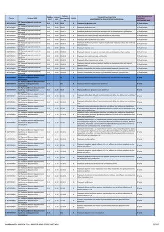 ΠΑΡΑΡΤΗΜΑ VI ΠΙΝΑΚΑΣ ΕΠΙΛΕΞΙΜΩΝ ΚΑΔ
ΑΝΑΒΑΘΜΙΣΗ ΠΟΛΥ ΜΙΚΡΩΝ ΚΑΙ ΜΙΚΡΩΝ ΜΜΕ
Τομέας 2ψήφιος NACE
3ψήφιος
NACE
4ψήφιος
NACE
Κωδικός
Δραστηριότητας
Επίπεδο
Περιγραφή Δραστηριότητας
ΑΝΑΓΡΑΦΟΝΤΑΙ ΟΛΟΙ ΟΙ ΕΠΙΛΕΞΙΜΟΙ ΟΙ ΚΑΔ
Τομείς Προτεραιότητας
ΕΠΙΛΕΞΙΜΕΣ ΥΦΙΣΤΑΜΕΝΕΣ
ΜΜΕ
Γ. ΜΕΤΑΠΟΙΗΣΗ
20. Παραγωγή χημικών ουσιών και
προϊόντων
20.1 20.15 20.15.59 6 Παραγωγή άλλων καλιούχων λιπασμάτων 9. Υλικά-Κατασκ.
Γ. ΜΕΤΑΠΟΙΗΣΗ
20. Παραγωγή χημικών ουσιών και
προϊόντων
20.1 20.15 20.15.6 5 Παραγωγή νιτρικού νάτριου 9. Υλικά-Κατασκ.
Γ. ΜΕΤΑΠΟΙΗΣΗ
20. Παραγωγή χημικών ουσιών και
προϊόντων
20.1 20.15 20.15.60 6 Παραγωγή νιτρικού νάτριου 9. Υλικά-Κατασκ.
Γ. ΜΕΤΑΠΟΙΗΣΗ
20. Παραγωγή χημικών ουσιών και
προϊόντων
20.1 20.15 20.15.7 5 Παραγωγή λιπασμάτων π.δ.κ.α. 9. Υλικά-Κατασκ.
Γ. ΜΕΤΑΠΟΙΗΣΗ
20. Παραγωγή χημικών ουσιών και
προϊόντων
20.1 20.15 20.15.71 6
Παραγωγή λιπασμάτων που περιέχουν τρία θρεπτικά στοιχεία:
άζωτο, φώσφορο και κάλιο
9. Υλικά-Κατασκ.
Γ. ΜΕΤΑΠΟΙΗΣΗ
20. Παραγωγή χημικών ουσιών και
προϊόντων
20.1 20.15 20.15.72 6
Παραγωγή υδρογονορθοφωσφορικού διαμμώνιου (διαμμωνικού
φωσφορικού άλατος)
9. Υλικά-Κατασκ.
Γ. ΜΕΤΑΠΟΙΗΣΗ
20. Παραγωγή χημικών ουσιών και
προϊόντων
20.1 20.15 20.15.73 6 Παραγωγή μονοαμμωνιακού φωσφορικού άλατος 9. Υλικά-Κατασκ.
Γ. ΜΕΤΑΠΟΙΗΣΗ
20. Παραγωγή χημικών ουσιών και
προϊόντων
20.1 20.15 20.15.74 6
Παραγωγή λιπασμάτων που περιέχουν δύο θρεπτικά στοιχεία:
άζωτο και φώσφορο
9. Υλικά-Κατασκ.
Γ. ΜΕΤΑΠΟΙΗΣΗ
20. Παραγωγή χημικών ουσιών και
προϊόντων
20.1 20.15 20.15.75 6
Παραγωγή λιπασμάτων που περιέχουν δύο θρεπτικά στοιχεία:
φώσφορο και κάλιο
9. Υλικά-Κατασκ.
Γ. ΜΕΤΑΠΟΙΗΣΗ
20. Παραγωγή χημικών ουσιών και
προϊόντων
20.1 20.15 20.15.76 6 Παραγωγή νιτρικών αλάτων του κάλιου 9. Υλικά-Κατασκ.
Γ. ΜΕΤΑΠΟΙΗΣΗ
20. Παραγωγή χημικών ουσιών και
προϊόντων
20.1 20.15 20.15.79 6
Παραγωγή ορυκτών ή χημικών λιπασμάτων που περιέχουν
τουλάχιστον δύο θρεπτικά στοιχεία (άζωτο, φώσφορο, κάλιο)
π.δ.κ.α.
9. Υλικά-Κατασκ.
Γ. ΜΕΤΑΠΟΙΗΣΗ
20. Παραγωγή χημικών ουσιών και
προϊόντων
20.1 20.15 20.15.8 5 Παραγωγή ζωικών ή φυτικών λιπασμάτων π.δ.κ.α. 9. Υλικά-Κατασκ.
Γ. ΜΕΤΑΠΟΙΗΣΗ
20. Παραγωγή χημικών ουσιών και
προϊόντων
20.1 20.15 20.15.80 6 Παραγωγή ζωικών ή φυτικών λιπασμάτων π.δ.κ.α. 9. Υλικά-Κατασκ.
Γ. ΜΕΤΑΠΟΙΗΣΗ
20. Παραγωγή χημικών ουσιών και
προϊόντων
20.1 20.15 20.15.9 5
Εργασίες υπεργολαβίας στο πλαίσιο της διαδικασίας παραγωγής
λιπασμάτων και αζωτούχων ενώσεων
9. Υλικά-Κατασκ.
Γ. ΜΕΤΑΠΟΙΗΣΗ
20. Παραγωγή χημικών ουσιών και
προϊόντων
20.1 20.15 20.15.99 6
Εργασίες υπεργολαβίας στο πλαίσιο της διαδικασίας παραγωγής
λιπασμάτων και αζωτούχων ενώσεων
9. Υλικά-Κατασκ.
Γ. ΜΕΤΑΠΟΙΗΣΗ
20. Παραγωγή χημικών ουσιών και
προϊόντων
20.1 20.16 20.16 4 Παραγωγή πλαστικών σε πρωτογενείς μορφές 9. Υλικά-Κατασκ.
Γ. ΜΕΤΑΠΟΙΗΣΗ
20. Παραγωγή χημικών ουσιών και
προϊόντων
20.1 20.16 20.16.1 5 Παραγωγή πολυμερών του αιθυλένιου, σε πρωτογενείς μορφές 9. Υλικά-Κατασκ.
Γ. ΜΕΤΑΠΟΙΗΣΗ
20. Παραγωγή χημικών ουσιών και
προϊόντων
20.1 20.16 20.16.10 6 Παραγωγή πολυμερών του αιθυλένιου, σε πρωτογενείς μορφές 9. Υλικά-Κατασκ.
Γ. ΜΕΤΑΠΟΙΗΣΗ
20. Παραγωγή χημικών ουσιών και
προϊόντων
20.1 20.16 20.16.2 5 Παραγωγή πολυμερών του στυρόλιου, σε πρωτογενείς μορφές 9. Υλικά-Κατασκ.
Γ. ΜΕΤΑΠΟΙΗΣΗ
20. Παραγωγή χημικών ουσιών και
προϊόντων
20.1 20.16 20.16.20 6 Παραγωγή πολυμερών του στυρόλιου, σε πρωτογενείς μορφές 9. Υλικά-Κατασκ.
Γ. ΜΕΤΑΠΟΙΗΣΗ
20. Παραγωγή χημικών ουσιών και
προϊόντων
20.1 20.16 20.16.3 5
Παραγωγή πολυμερών του χλωριούχου βινύλιου ή άλλων
αλογονωμένων ολεφινών, σε πρωτογενείς μορφές
9. Υλικά-Κατασκ.
Γ. ΜΕΤΑΠΟΙΗΣΗ
20. Παραγωγή χημικών ουσιών και
προϊόντων
20.1 20.16 20.16.30 6
Παραγωγή πολυμερών του χλωριούχου βινύλιου ή άλλων
αλογονωμένων ολεφινών, σε πρωτογενείς μορφές
9. Υλικά-Κατασκ.
Γ. ΜΕΤΑΠΟΙΗΣΗ
20. Παραγωγή χημικών ουσιών και
προϊόντων
20.1 20.16 20.16.30.01 8 Παραγωγή χλωριούχου πολυβινύλιου (PVC) 9. Υλικά-Κατασκ.
Γ. ΜΕΤΑΠΟΙΗΣΗ
20. Παραγωγή χημικών ουσιών και
προϊόντων
20.1 20.16 20.16.4 5
Παραγωγή πολυακεταλών, άλλων πολυαιθέρων και ρητινών·
εποξείδιων σε πρωτογενείς μορφές· πολυανθρακικών αλάτων,
ρητινών· αλκυδίων, πολυεστέρων αλλυλικών και άλλων
πολυεστέρων, σε πρωτογενείς μορφές
9. Υλικά-Κατασκ.
Γ. ΜΕΤΑΠΟΙΗΣΗ
20. Παραγωγή χημικών ουσιών και
προϊόντων
20.1 20.16 20.16.40 6
Παραγωγή πολυακεταλών, άλλων πολυαιθέρων και ρητινών·
εποξείδιων σε πρωτογενείς μορφές· πολυανθρακικών αλάτων,
ρητινών· αλκυδίων, πολυεστέρων αλλυλικών και άλλων
πολυεστέρων, σε πρωτογενείς μορφές
9. Υλικά-Κατασκ.
Γ. ΜΕΤΑΠΟΙΗΣΗ
20. Παραγωγή χημικών ουσιών και
προϊόντων
20.1 20.16 20.16.5 5
Παραγωγή άλλων πλαστικών, σε πρωτογενείς μορφές·
ιοντοανταλλακτών
9. Υλικά-Κατασκ.
Γ. ΜΕΤΑΠΟΙΗΣΗ
20. Παραγωγή χημικών ουσιών και
προϊόντων
20.1 20.16 20.16.51 6
Παραγωγή πολυμερών του προπυλένιου ή άλλων ολεφινών, σε
πρωτογενείς μορφές
9. Υλικά-Κατασκ.
Γ. ΜΕΤΑΠΟΙΗΣΗ
20. Παραγωγή χημικών ουσιών και
προϊόντων
20.1 20.16 20.16.52 6
Παραγωγή πολυμερών του οξικού βινύλιου ή άλλων εστέρων και
πολυμερών του βινύλιου, σε πρωτογενείς μορφές
9. Υλικά-Κατασκ.
Γ. ΜΕΤΑΠΟΙΗΣΗ
20. Παραγωγή χημικών ουσιών και
προϊόντων
20.1 20.16 20.16.53 6 Παραγωγή ακρυλικών πολυμερών, σε πρωτογενείς μορφές 9. Υλικά-Κατασκ.
Γ. ΜΕΤΑΠΟΙΗΣΗ
20. Παραγωγή χημικών ουσιών και
προϊόντων
20.1 20.16 20.16.54 6 Παραγωγή πολυαμίδιων, σε πρωτογενείς μορφές 9. Υλικά-Κατασκ.
Γ. ΜΕΤΑΠΟΙΗΣΗ
20. Παραγωγή χημικών ουσιών και
προϊόντων
20.1 20.16 20.16.55 6
Παραγωγή ρητινών ουρίας, θειουρίας και μελαμίνης, σε
πρωτογενείς μορφές
9. Υλικά-Κατασκ.
Γ. ΜΕΤΑΠΟΙΗΣΗ
20. Παραγωγή χημικών ουσιών και
προϊόντων
20.1 20.16 20.16.56 6
Παραγωγή άλλων αμινορητινών, φαινολικών ρητινών και
πολυουρεθανών, σε πρωτογενείς μορφές
9. Υλικά-Κατασκ.
Γ. ΜΕΤΑΠΟΙΗΣΗ
20. Παραγωγή χημικών ουσιών και
προϊόντων
20.1 20.16 20.16.57 6 Παραγωγή σιλικόνων, σε πρωτογενείς μορφές 9. Υλικά-Κατασκ.
Γ. ΜΕΤΑΠΟΙΗΣΗ
20. Παραγωγή χημικών ουσιών και
προϊόντων
20.1 20.16 20.16.59 6 Παραγωγή άλλων πλαστικών, σε πρωτογενείς μορφές, π.δ.κ.α. 9. Υλικά-Κατασκ.
Γ. ΜΕΤΑΠΟΙΗΣΗ
20. Παραγωγή χημικών ουσιών και
προϊόντων
20.1 20.16 20.16.9 5
Εργασίες υπεργολαβίας στο πλαίσιο της διαδικασίας παραγωγής
πλαστικών σε πρωτογενείς μορφές
9. Υλικά-Κατασκ.
Γ. ΜΕΤΑΠΟΙΗΣΗ
20. Παραγωγή χημικών ουσιών και
προϊόντων
20.1 20.16 20.16.99 6
Εργασίες υπεργολαβίας στο πλαίσιο της διαδικασίας παραγωγής
πλαστικών σε πρωτογενείς μορφές
9. Υλικά-Κατασκ.
Γ. ΜΕΤΑΠΟΙΗΣΗ
20. Παραγωγή χημικών ουσιών και
προϊόντων
20.1 20.17 20.17 4
Παραγωγή συνθετικού ελαστικού (συνθετικού καουτσούκ) σε
πρωτογενείς μορφές
9. Υλικά-Κατασκ.
Γ. ΜΕΤΑΠΟΙΗΣΗ
20. Παραγωγή χημικών ουσιών και
προϊόντων
20.1 20.17 20.17.1 5
Παραγωγή συνθετικού ελαστικού (καουτσούκ) σε πρωτογενείς
μορφές
9. Υλικά-Κατασκ.
Γ. ΜΕΤΑΠΟΙΗΣΗ
20. Παραγωγή χημικών ουσιών και
προϊόντων
20.1 20.17 20.17.10 6
Παραγωγή συνθετικού ελαστικού (καουτσούκ) σε πρωτογενείς
μορφές
9. Υλικά-Κατασκ.
Γ. ΜΕΤΑΠΟΙΗΣΗ
20. Παραγωγή χημικών ουσιών και
προϊόντων
20.1 20.17 20.17.10.01 8 Παραγωγή ελαστικού για σφραγίδες 9. Υλικά-Κατασκ.
Γ. ΜΕΤΑΠΟΙΗΣΗ
20. Παραγωγή χημικών ουσιών και
προϊόντων
20.1 20.17 20.17.9 5
Εργασίες υπεργολαβίας στο πλαίσιο της διαδικασίας παραγωγής
συνθετικού ελαστικού (καουτσούκ) σε πρωτογενείς μορφές
9. Υλικά-Κατασκ.
Γ. ΜΕΤΑΠΟΙΗΣΗ
20. Παραγωγή χημικών ουσιών και
προϊόντων
20.1 20.17 20.17.99 6
Εργασίες υπεργολαβίας στο πλαίσιο της διαδικασίας παραγωγής
συνθετικού ελαστικού (καουτσούκ) σε πρωτογενείς μορφές
9. Υλικά-Κατασκ.
ΑΝΑΒΑΘΜΙΣΗ ΠΟΛΥ ΜΙΚΡΩΝ ΚΑΙ ΜΙΚΡΩΝ ΜΜΕ-ΕΠΙΛΕΞΙΜΟΙ ΚΑΔ-3η ΤΡΟΠΟΠΟΙΗΣΗ-19.05.2016 22/160
 