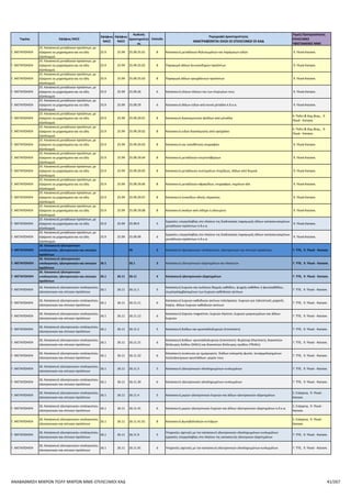 ΠΑΡΑΡΤΗΜΑ VI ΠΙΝΑΚΑΣ ΕΠΙΛΕΞΙΜΩΝ ΚΑΔ
ΑΝΑΒΑΘΜΙΣΗ ΠΟΛΥ ΜΙΚΡΩΝ ΚΑΙ ΜΙΚΡΩΝ ΜΜΕ
Τομέας 2ψήφιος NACE
3ψήφιος
NACE
4ψήφιος
NACE
Κωδικός
Δραστηριότητας
Επίπεδο
Περιγραφή Δραστηριότητας
ΑΝΑΓΡΑΦΟΝΤΑΙ ΟΛΟΙ ΟΙ ΕΠΙΛΕΞΙΜΟΙ ΟΙ ΚΑΔ
Τομείς Προτεραιότητας
ΕΠΙΛΕΞΙΜΕΣ ΥΦΙΣΤΑΜΕΝΕΣ
ΜΜΕ
Γ. ΜΕΤΑΠΟΙΗΣΗ
25. Κατασκευή μεταλλικών προϊόντων, με
εξαίρεση τα μηχανήματα και τα είδη
εξοπλισμού
25.2 25.29 25.29.11.01 8
Κατασκευή μεταλλικών λεβήτων, χωρητικότητας > 300 lt, όχι για
κεντρική θέρμανση
9. Υλικά-Κατασκ.
Γ. ΜΕΤΑΠΟΙΗΣΗ
25. Κατασκευή μεταλλικών προϊόντων, με
εξαίρεση τα μηχανήματα και τα είδη
εξοπλισμού
25.2 25.29 25.29.12 6
Κατασκευή δοχείων για συμπιεσμένο ή υγροποιημένο αέριο, από
μέταλλο
9. Υλικά-Κατασκ.
Γ. ΜΕΤΑΠΟΙΗΣΗ
25. Κατασκευή μεταλλικών προϊόντων, με
εξαίρεση τα μηχανήματα και τα είδη
εξοπλισμού
25.2 25.29 25.29.12.01 8
Κατασκευή κενών μεταλλικών φιαλών οξυγόνου και άλλων αερίων
υπό πίεση
9. Υλικά-Κατασκ.
Γ. ΜΕΤΑΠΟΙΗΣΗ
25. Κατασκευή μεταλλικών προϊόντων, με
εξαίρεση τα μηχανήματα και τα είδη
εξοπλισμού
25.2 25.29 25.29.12.02 8 Κατασκευή κενών μεταλλικών φιαλών υγραέριου 9. Υλικά-Κατασκ.
Γ. ΜΕΤΑΠΟΙΗΣΗ
25. Κατασκευή μεταλλικών προϊόντων, με
εξαίρεση τα μηχανήματα και τα είδη
εξοπλισμού
25.2 25.29 25.29.9 5
Εργασίες υπεργολαβίας στο πλαίσιο της διαδικασίας κατασκευής
μεταλλικών δεξαμενών, ντεπόζιτων και δοχείων
9. Υλικά-Κατασκ.
Γ. ΜΕΤΑΠΟΙΗΣΗ
25. Κατασκευή μεταλλικών προϊόντων, με
εξαίρεση τα μηχανήματα και τα είδη
εξοπλισμού
25.2 25.29 25.29.99 6
Εργασίες υπεργολαβίας στο πλαίσιο της διαδικασίας κατασκευής
μεταλλικών δεξαμενών, ντεπόζιτων και δοχείων
9. Υλικά-Κατασκ.
Γ. ΜΕΤΑΠΟΙΗΣΗ
25. Κατασκευή μεταλλικών προϊόντων, με
εξαίρεση τα μηχανήματα και τα είδη
εξοπλισμού
25.3 25.3 3
Κατασκευή ατμογεννητριών, με εξαίρεση τους λέβητες ζεστού
νερού για την κεντρική θέρμανση
2. Ενέργεια, 9. Υλικά -
Κατασκ.
Γ. ΜΕΤΑΠΟΙΗΣΗ
25. Κατασκευή μεταλλικών προϊόντων, με
εξαίρεση τα μηχανήματα και τα είδη
εξοπλισμού
25.3 25.30 25.30 4
Κατασκευή ατμογεννητριών, με εξαίρεση τους λέβητες ζεστού
νερού για την κεντρική θέρμανση
2. Ενέργεια, 9. Υλικά -
Κατασκ.
Γ. ΜΕΤΑΠΟΙΗΣΗ
25. Κατασκευή μεταλλικών προϊόντων, με
εξαίρεση τα μηχανήματα και τα είδη
εξοπλισμού
25.3 25.30 25.30.1 5 Κατασκευή ατμογεννητριών και μερών τους
2. Ενέργεια, 9. Υλικά -
Κατασκ.
Γ. ΜΕΤΑΠΟΙΗΣΗ
25. Κατασκευή μεταλλικών προϊόντων, με
εξαίρεση τα μηχανήματα και τα είδη
εξοπλισμού
25.3 25.30 25.30.11 6
Κατασκευή ατμολεβήτων ή άλλων λεβήτων παραγωγής ατμού·
λεβήτων υπερθερμαινόμενου νερού
2. Ενέργεια, 9. Υλικά -
Κατασκ.
Γ. ΜΕΤΑΠΟΙΗΣΗ
25. Κατασκευή μεταλλικών προϊόντων, με
εξαίρεση τα μηχανήματα και τα είδη
εξοπλισμού
25.3 25.30 25.30.12 6
Κατασκευή βοηθητικού εξοπλισμού για λέβητες· συμπυκνωτών για
άλλες μονάδες παραγωγής ατμού
2. Ενέργεια, 9. Υλικά -
Κατασκ.
Γ. ΜΕΤΑΠΟΙΗΣΗ
25. Κατασκευή μεταλλικών προϊόντων, με
εξαίρεση τα μηχανήματα και τα είδη
εξοπλισμού
25.3 25.30 25.30.13 6 Κατασκευή μερών ατμογεννητριών
2. Ενέργεια, 9. Υλικά -
Κατασκ.
Γ. ΜΕΤΑΠΟΙΗΣΗ
25. Κατασκευή μεταλλικών προϊόντων, με
εξαίρεση τα μηχανήματα και τα είδη
εξοπλισμού
25.3 25.30 25.30.2 5 Κατασκευή πυρηνικών αντιδραστήρων και μερών τους
2. Ενέργεια, 9. Υλικά -
Κατασκ.
Γ. ΜΕΤΑΠΟΙΗΣΗ
25. Κατασκευή μεταλλικών προϊόντων, με
εξαίρεση τα μηχανήματα και τα είδη
εξοπλισμού
25.3 25.30 25.30.21 6
Κατασκευή πυρηνικών αντιδραστήρων, εκτός των διαχωριστών
ισότοπων
2. Ενέργεια, 9. Υλικά -
Κατασκ.
Γ. ΜΕΤΑΠΟΙΗΣΗ
25. Κατασκευή μεταλλικών προϊόντων, με
εξαίρεση τα μηχανήματα και τα είδη
εξοπλισμού
25.3 25.30 25.30.22 6
Κατασκευή μερών πυρηνικών αντιδραστήρων, εκτός των
διαχωριστών ισότοπων
2. Ενέργεια, 9. Υλικά -
Κατασκ.
Γ. ΜΕΤΑΠΟΙΗΣΗ
25. Κατασκευή μεταλλικών προϊόντων, με
εξαίρεση τα μηχανήματα και τα είδη
εξοπλισμού
25.3 25.30 25.30.9 5
Εργασίες υπεργολαβίας στο πλαίσιο της διαδικασίας κατασκευής
ατμογεννητριών, εκτός των λεβήτων κεντρικής θέρμανσης
2. Ενέργεια, 9. Υλικά -
Κατασκ.
Γ. ΜΕΤΑΠΟΙΗΣΗ
25. Κατασκευή μεταλλικών προϊόντων, με
εξαίρεση τα μηχανήματα και τα είδη
εξοπλισμού
25.3 25.30 25.30.99 6
Εργασίες υπεργολαβίας στο πλαίσιο της διαδικασίας κατασκευής
ατμογεννητριών, εκτός των λεβήτων κεντρικής θέρμανσης
2. Ενέργεια, 9. Υλικά -
Κατασκ.
Γ. ΜΕΤΑΠΟΙΗΣΗ
25. Κατασκευή μεταλλικών προϊόντων, με
εξαίρεση τα μηχανήματα και τα είδη
εξοπλισμού
25.4 25.4 3 Κατασκευή όπλων και πυρομαχικών 9. Υλικά-Κατασκ.
Γ. ΜΕΤΑΠΟΙΗΣΗ
25. Κατασκευή μεταλλικών προϊόντων, με
εξαίρεση τα μηχανήματα και τα είδη
εξοπλισμού
25.4 25.40 25.40 4 Κατασκευή όπλων και πυρομαχικών 9. Υλικά-Κατασκ.
Γ. ΜΕΤΑΠΟΙΗΣΗ
25. Κατασκευή μεταλλικών προϊόντων, με
εξαίρεση τα μηχανήματα και τα είδη
εξοπλισμού
25.4 25.40 25.40.1 5 Κατασκευή όπλων και πυρομαχικών και μερών τους 9. Υλικά-Κατασκ.
Γ. ΜΕΤΑΠΟΙΗΣΗ
25. Κατασκευή μεταλλικών προϊόντων, με
εξαίρεση τα μηχανήματα και τα είδη
εξοπλισμού
25.4 25.40 25.40.11 6
Κατασκευή πολεμικών όπλων, εκτός από περίστροφα, πιστόλια και
παρόμοια όπλα
9. Υλικά-Κατασκ.
Γ. ΜΕΤΑΠΟΙΗΣΗ
25. Κατασκευή μεταλλικών προϊόντων, με
εξαίρεση τα μηχανήματα και τα είδη
εξοπλισμού
25.4 25.40 25.40.12 6
Κατασκευή περίστροφων, πιστολιών, μη πολεμικών πυροβόλων
και παρόμοιων συστημάτων
9. Υλικά-Κατασκ.
Γ. ΜΕΤΑΠΟΙΗΣΗ
25. Κατασκευή μεταλλικών προϊόντων, με
εξαίρεση τα μηχανήματα και τα είδη
εξοπλισμού
25.4 25.40 25.40.13 6
Κατασκευή βομβών, βλημάτων και παρόμοιων πολεμοφόδιων·
φυσιγγίων, άλλων πυρομαχικών και βλημάτων και μερών τους
9. Υλικά-Κατασκ.
Γ. ΜΕΤΑΠΟΙΗΣΗ
25. Κατασκευή μεταλλικών προϊόντων, με
εξαίρεση τα μηχανήματα και τα είδη
εξοπλισμού
25.4 25.40 25.40.14 6 Κατασκευή μερών πολεμικών όπλων και άλλων όπλων 9. Υλικά-Κατασκ.
Γ. ΜΕΤΑΠΟΙΗΣΗ
25. Κατασκευή μεταλλικών προϊόντων, με
εξαίρεση τα μηχανήματα και τα είδη
εξοπλισμού
25.4 25.40 25.40.9 5
Εργασίες υπεργολαβίας στο πλαίσιο της διαδικασίας κατασκευής
όπλων και πυρομαχικών
9. Υλικά-Κατασκ.
Γ. ΜΕΤΑΠΟΙΗΣΗ
25. Κατασκευή μεταλλικών προϊόντων, με
εξαίρεση τα μηχανήματα και τα είδη
εξοπλισμού
25.4 25.40 25.40.99 6
Εργασίες υπεργολαβίας στο πλαίσιο της διαδικασίας κατασκευής
όπλων και πυρομαχικών
9. Υλικά-Κατασκ.
Γ. ΜΕΤΑΠΟΙΗΣΗ
25. Κατασκευή μεταλλικών προϊόντων, με
εξαίρεση τα μηχανήματα και τα είδη
εξοπλισμού
25.5 25.5 3
Σφυρηλάτηση, κοίλανση, ανισόπαχη τύπωση και μορφοποίηση
μετάλλων με έλαση· κονιομεταλλουργία
9. Υλικά-Κατασκ.
Γ. ΜΕΤΑΠΟΙΗΣΗ
25. Κατασκευή μεταλλικών προϊόντων, με
εξαίρεση τα μηχανήματα και τα είδη
εξοπλισμού
25.5 25.50 25.50 4
Σφυρηλάτηση, κοίλανση, ανισόπαχη τύπωση και μορφοποίηση
μετάλλων με έλαση· κονιομεταλλουργία
9. Υλικά-Κατασκ.
Γ. ΜΕΤΑΠΟΙΗΣΗ
25. Κατασκευή μεταλλικών προϊόντων, με
εξαίρεση τα μηχανήματα και τα είδη
εξοπλισμού
25.5 25.50 25.50.1 5
Υπηρεσίες σφυρηλάτησης, συμπίεσης, τύπωσης και έλασης
μετάλλου
9. Υλικά-Κατασκ.
Γ. ΜΕΤΑΠΟΙΗΣΗ
25. Κατασκευή μεταλλικών προϊόντων, με
εξαίρεση τα μηχανήματα και τα είδη
εξοπλισμού
25.5 25.50 25.50.11 6 Υπηρεσίες σφυρηλάτησης μετάλλου 9. Υλικά-Κατασκ.
Γ. ΜΕΤΑΠΟΙΗΣΗ
25. Κατασκευή μεταλλικών προϊόντων, με
εξαίρεση τα μηχανήματα και τα είδη
εξοπλισμού
25.5 25.50 25.50.11.01 8 Υπηρεσίες ψυχρής διέλασης ή έλασης μετάλλων γενικά 9. Υλικά-Κατασκ.
ΑΝΑΒΑΘΜΙΣΗ ΠΟΛΥ ΜΙΚΡΩΝ ΚΑΙ ΜΙΚΡΩΝ ΜΜΕ-ΕΠΙΛΕΞΙΜΟΙ ΚΑΔ-3η ΤΡΟΠΟΠΟΙΗΣΗ-19.05.2016 41/160
 