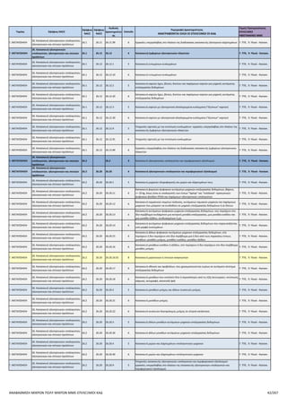 ΠΑΡΑΡΤΗΜΑ VI ΠΙΝΑΚΑΣ ΕΠΙΛΕΞΙΜΩΝ ΚΑΔ
ΑΝΑΒΑΘΜΙΣΗ ΠΟΛΥ ΜΙΚΡΩΝ ΚΑΙ ΜΙΚΡΩΝ ΜΜΕ
Τομέας 2ψήφιος NACE
3ψήφιος
NACE
4ψήφιος
NACE
Κωδικός
Δραστηριότητας
Επίπεδο
Περιγραφή Δραστηριότητας
ΑΝΑΓΡΑΦΟΝΤΑΙ ΟΛΟΙ ΟΙ ΕΠΙΛΕΞΙΜΟΙ ΟΙ ΚΑΔ
Τομείς Προτεραιότητας
ΕΠΙΛΕΞΙΜΕΣ ΥΦΙΣΤΑΜΕΝΕΣ
ΜΜΕ
Γ. ΜΕΤΑΠΟΙΗΣΗ
25. Κατασκευή μεταλλικών προϊόντων, με
εξαίρεση τα μηχανήματα και τα είδη
εξοπλισμού
25.5 25.50 25.50.12 6 Υπηρεσίες τύπωσης μετάλλων 9. Υλικά-Κατασκ.
Γ. ΜΕΤΑΠΟΙΗΣΗ
25. Κατασκευή μεταλλικών προϊόντων, με
εξαίρεση τα μηχανήματα και τα είδη
εξοπλισμού
25.5 25.50 25.50.13 6 Άλλες υπηρεσίες έλασης μετάλλων 9. Υλικά-Κατασκ.
Γ. ΜΕΤΑΠΟΙΗΣΗ
25. Κατασκευή μεταλλικών προϊόντων, με
εξαίρεση τα μηχανήματα και τα είδη
εξοπλισμού
25.5 25.50 25.50.13.01 8 Υπηρεσίες διαμόρφωσης μετάλλων σε κυλίνδρους 9. Υλικά-Κατασκ.
Γ. ΜΕΤΑΠΟΙΗΣΗ
25. Κατασκευή μεταλλικών προϊόντων, με
εξαίρεση τα μηχανήματα και τα είδη
εξοπλισμού
25.5 25.50 25.50.2 5 Κονιομεταλλουργία 9. Υλικά-Κατασκ.
Γ. ΜΕΤΑΠΟΙΗΣΗ
25. Κατασκευή μεταλλικών προϊόντων, με
εξαίρεση τα μηχανήματα και τα είδη
εξοπλισμού
25.5 25.50 25.50.20 6 Κονιομεταλλουργία 9. Υλικά-Κατασκ.
Γ. ΜΕΤΑΠΟΙΗΣΗ
25. Κατασκευή μεταλλικών προϊόντων, με
εξαίρεση τα μηχανήματα και τα είδη
εξοπλισμού
25.5 25.50 25.50.20.01 8
Υπηρεσίες παραγωγής μεταλλικών αντικειμένων απευθείας από
κόνεις μετάλλου με θερμή επεξεργασία (επίτηξη) ή υπό πίεση
9. Υλικά-Κατασκ.
Γ. ΜΕΤΑΠΟΙΗΣΗ
25. Κατασκευή μεταλλικών προϊόντων, με
εξαίρεση τα μηχανήματα και τα είδη
εξοπλισμού
25.5 25.50 25.50.20.02 8
Υπηρεσίες παραγωγής μεταλλικών αντικειμένων με λείανση και
κοπή μερών από σκληρά μεταλλικά καρβίδια
9. Υλικά-Κατασκ.
Γ. ΜΕΤΑΠΟΙΗΣΗ
25. Κατασκευή μεταλλικών προϊόντων, με
εξαίρεση τα μηχανήματα και τα είδη
εξοπλισμού
25.6 25.6 3 Κατεργασία και επικάλυψη μετάλλων· μεταλλοτεχνία 9. Υλικά-Κατασκ.
Γ. ΜΕΤΑΠΟΙΗΣΗ
25. Κατασκευή μεταλλικών προϊόντων, με
εξαίρεση τα μηχανήματα και τα είδη
εξοπλισμού
25.6 25.61 25.61 4 Κατεργασία και επικάλυψη μετάλλων 9. Υλικά-Κατασκ.
Γ. ΜΕΤΑΠΟΙΗΣΗ
25. Κατασκευή μεταλλικών προϊόντων, με
εξαίρεση τα μηχανήματα και τα είδη
εξοπλισμού
25.6 25.61 25.61.1 5 Υπηρεσίες επικάλυψης μετάλλων 9. Υλικά-Κατασκ.
Γ. ΜΕΤΑΠΟΙΗΣΗ
25. Κατασκευή μεταλλικών προϊόντων, με
εξαίρεση τα μηχανήματα και τα είδη
εξοπλισμού
25.6 25.61 25.61.11 6 Υπηρεσίες μεταλλικής επικάλυψης μετάλλων 9. Υλικά-Κατασκ.
Γ. ΜΕΤΑΠΟΙΗΣΗ
25. Κατασκευή μεταλλικών προϊόντων, με
εξαίρεση τα μηχανήματα και τα είδη
εξοπλισμού
25.6 25.61 25.61.11.01 8 Υπηρεσίες επικασσιτέρωσης μετάλλων 9. Υλικά-Κατασκ.
Γ. ΜΕΤΑΠΟΙΗΣΗ
25. Κατασκευή μεταλλικών προϊόντων, με
εξαίρεση τα μηχανήματα και τα είδη
εξοπλισμού
25.6 25.61 25.61.11.02 8 Υπηρεσίες επινικέλωσης και επιχρωμίωσης μετάλλων 9. Υλικά-Κατασκ.
Γ. ΜΕΤΑΠΟΙΗΣΗ
25. Κατασκευή μεταλλικών προϊόντων, με
εξαίρεση τα μηχανήματα και τα είδη
εξοπλισμού
25.6 25.61 25.61.11.03 8
Υπηρεσίες επιψευδαργύρωσης μετάλλων με ηλεκτρόλυση και
χημική επεξεργασία
9. Υλικά-Κατασκ.
Γ. ΜΕΤΑΠΟΙΗΣΗ
25. Κατασκευή μεταλλικών προϊόντων, με
εξαίρεση τα μηχανήματα και τα είδη
εξοπλισμού
25.6 25.61 25.61.11.04 8 Υπηρεσίες μεταλλικής επίχρισης με ψεκασμό εν θερμώ 9. Υλικά-Κατασκ.
Γ. ΜΕΤΑΠΟΙΗΣΗ
25. Κατασκευή μεταλλικών προϊόντων, με
εξαίρεση τα μηχανήματα και τα είδη
εξοπλισμού
25.6 25.61 25.61.12 6 Υπηρεσίες μη μεταλλικής επίχρισης μετάλλων 9. Υλικά-Κατασκ.
Γ. ΜΕΤΑΠΟΙΗΣΗ
25. Κατασκευή μεταλλικών προϊόντων, με
εξαίρεση τα μηχανήματα και τα είδη
εξοπλισμού
25.6 25.61 25.61.12.01 8 Υπηρεσίες πλαστικής επίχρισης μετάλλων 9. Υλικά-Κατασκ.
Γ. ΜΕΤΑΠΟΙΗΣΗ
25. Κατασκευή μεταλλικών προϊόντων, με
εξαίρεση τα μηχανήματα και τα είδη
εξοπλισμού
25.6 25.61 25.61.2 5 Άλλες υπηρεσίες κατεργασίας μετάλλων 9. Υλικά-Κατασκ.
Γ. ΜΕΤΑΠΟΙΗΣΗ
25. Κατασκευή μεταλλικών προϊόντων, με
εξαίρεση τα μηχανήματα και τα είδη
εξοπλισμού
25.6 25.61 25.61.21 6
Υπηρεσίες θερμικής κατεργασίας μετάλλων, εκτός της μεταλλικής
επίχρισης
9. Υλικά-Κατασκ.
Γ. ΜΕΤΑΠΟΙΗΣΗ
25. Κατασκευή μεταλλικών προϊόντων, με
εξαίρεση τα μηχανήματα και τα είδη
εξοπλισμού
25.6 25.61 25.61.22 6 Άλλες υπηρεσίες επιφανειακής κατεργασίας μετάλλων 9. Υλικά-Κατασκ.
Γ. ΜΕΤΑΠΟΙΗΣΗ
25. Κατασκευή μεταλλικών προϊόντων, με
εξαίρεση τα μηχανήματα και τα είδη
εξοπλισμού
25.6 25.61 25.61.22.01 8 Υπηρεσίες αμμοβολισμού μετάλλων 9. Υλικά-Κατασκ.
Γ. ΜΕΤΑΠΟΙΗΣΗ
25. Κατασκευή μεταλλικών προϊόντων, με
εξαίρεση τα μηχανήματα και τα είδη
εξοπλισμού
25.6 25.61 25.61.22.02 8 Υπηρεσίες ανοδίωσης μετάλλων 9. Υλικά-Κατασκ.
Γ. ΜΕΤΑΠΟΙΗΣΗ
25. Κατασκευή μεταλλικών προϊόντων, με
εξαίρεση τα μηχανήματα και τα είδη
εξοπλισμού
25.6 25.61 25.61.22.03 8 Υπηρεσίες αφαίρεσης γρεζιών και καθαρισμού μετάλλων 9. Υλικά-Κατασκ.
Γ. ΜΕΤΑΠΟΙΗΣΗ
25. Κατασκευή μεταλλικών προϊόντων, με
εξαίρεση τα μηχανήματα και τα είδη
εξοπλισμού
25.6 25.61 25.61.22.04 8 Υπηρεσίες εναπόθεσης αερίου φάσεως (CVD/PVD) σε μέταλλα 9. Υλικά-Κατασκ.
Γ. ΜΕΤΑΠΟΙΗΣΗ
25. Κατασκευή μεταλλικών προϊόντων, με
εξαίρεση τα μηχανήματα και τα είδη
εξοπλισμού
25.6 25.61 25.61.22.05 8 Υπηρεσίες λείανσης με περιστροφή μετάλλων 9. Υλικά-Κατασκ.
Γ. ΜΕΤΑΠΟΙΗΣΗ
25. Κατασκευή μεταλλικών προϊόντων, με
εξαίρεση τα μηχανήματα και τα είδη
εξοπλισμού
25.6 25.61 25.61.22.06 8 Υπηρεσίες στίλβωσης μετάλλων 9. Υλικά-Κατασκ.
Γ. ΜΕΤΑΠΟΙΗΣΗ
25. Κατασκευή μεταλλικών προϊόντων, με
εξαίρεση τα μηχανήματα και τα είδη
εξοπλισμού
25.6 25.61 25.61.22.07 8 Υπηρεσίες χάραξης και αποτύπωσης επί μετάλλων 9. Υλικά-Κατασκ.
Γ. ΜΕΤΑΠΟΙΗΣΗ
25. Κατασκευή μεταλλικών προϊόντων, με
εξαίρεση τα μηχανήματα και τα είδη
εξοπλισμού
25.6 25.61 25.61.22.08 8 Υπηρεσίες χρωματισμού και βερνικώματος μετάλλων 9. Υλικά-Κατασκ.
Γ. ΜΕΤΑΠΟΙΗΣΗ
25. Κατασκευή μεταλλικών προϊόντων, με
εξαίρεση τα μηχανήματα και τα είδη
εξοπλισμού
25.6 25.62 25.62 4 Μεταλλοτεχνία 9. Υλικά-Κατασκ.
Γ. ΜΕΤΑΠΟΙΗΣΗ
25. Κατασκευή μεταλλικών προϊόντων, με
εξαίρεση τα μηχανήματα και τα είδη
εξοπλισμού
25.6 25.62 25.62.1 5 Υπηρεσίες τόρνευσης μεταλλικών μερών 9. Υλικά-Κατασκ.
Γ. ΜΕΤΑΠΟΙΗΣΗ
25. Κατασκευή μεταλλικών προϊόντων, με
εξαίρεση τα μηχανήματα και τα είδη
εξοπλισμού
25.6 25.62 25.62.10 6 Υπηρεσίες τόρνευσης μεταλλικών μερών 9. Υλικά-Κατασκ.
ΑΝΑΒΑΘΜΙΣΗ ΠΟΛΥ ΜΙΚΡΩΝ ΚΑΙ ΜΙΚΡΩΝ ΜΜΕ-ΕΠΙΛΕΞΙΜΟΙ ΚΑΔ-3η ΤΡΟΠΟΠΟΙΗΣΗ-19.05.2016 42/160
 