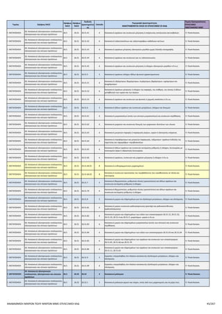 ΠΑΡΑΡΤΗΜΑ VI ΠΙΝΑΚΑΣ ΕΠΙΛΕΞΙΜΩΝ ΚΑΔ
ΑΝΑΒΑΘΜΙΣΗ ΠΟΛΥ ΜΙΚΡΩΝ ΚΑΙ ΜΙΚΡΩΝ ΜΜΕ
Τομέας 2ψήφιος NACE
3ψήφιος
NACE
4ψήφιος
NACE
Κωδικός
Δραστηριότητας
Επίπεδο
Περιγραφή Δραστηριότητας
ΑΝΑΓΡΑΦΟΝΤΑΙ ΟΛΟΙ ΟΙ ΕΠΙΛΕΞΙΜΟΙ ΟΙ ΚΑΔ
Τομείς Προτεραιότητας
ΕΠΙΛΕΞΙΜΕΣ ΥΦΙΣΤΑΜΕΝΕΣ
ΜΜΕ
Γ. ΜΕΤΑΠΟΙΗΣΗ
25. Κατασκευή μεταλλικών προϊόντων, με
εξαίρεση τα μηχανήματα και τα είδη
εξοπλισμού
25.9 25.93 25.93.12 6
Κατασκευή συρματοπλέγματος, από σίδηρο ή χάλυβα·
συρματόσχοινων, καλωδίων, πλεξούδων και παρόμοιων ειδών,
από χαλκό ή αλουμίνιο, μη ηλεκτρομονωμένων
9. Υλικά-Κατασκ.
Γ. ΜΕΤΑΠΟΙΗΣΗ
25. Κατασκευή μεταλλικών προϊόντων, με
εξαίρεση τα μηχανήματα και τα είδη
εξοπλισμού
25.9 25.93 25.93.13 6
Κατασκευή υφασμάτων, σιτών, πλεγμάτων, δικτυωτών και υλικών
περίφραξης, από σύρμα σιδήρου, χάλυβα ή χαλκού· τεταμένων
φύλλων μετάλλου, από σίδηρο, χάλυβα ή χαλκό
9. Υλικά-Κατασκ.
Γ. ΜΕΤΑΠΟΙΗΣΗ
25. Κατασκευή μεταλλικών προϊόντων, με
εξαίρεση τα μηχανήματα και τα είδη
εξοπλισμού
25.9 25.93 25.93.14 6
Κατασκευή καρφιών, προκών, πινεζών, συνδετήρων και
παρόμοιων ειδών
9. Υλικά-Κατασκ.
Γ. ΜΕΤΑΠΟΙΗΣΗ
25. Κατασκευή μεταλλικών προϊόντων, με
εξαίρεση τα μηχανήματα και τα είδη
εξοπλισμού
25.9 25.93 25.93.15 6
Κατασκευή σύρματος, ράβδων, σωλήνων, πλακών, ηλεκτρόδιων,
με επικάλυψη ή με πυρήνα από συλλίπασμα (flux)
9. Υλικά-Κατασκ.
Γ. ΜΕΤΑΠΟΙΗΣΗ
25. Κατασκευή μεταλλικών προϊόντων, με
εξαίρεση τα μηχανήματα και τα είδη
εξοπλισμού
25.9 25.93 25.93.16 6
Κατασκευή ελατηρίων και ελασμάτων ελατηρίων, από σίδηρο ή
χάλυβα· χάλκινων ελατηρίων
9. Υλικά-Κατασκ.
Γ. ΜΕΤΑΠΟΙΗΣΗ
25. Κατασκευή μεταλλικών προϊόντων, με
εξαίρεση τα μηχανήματα και τα είδη
εξοπλισμού
25.9 25.93 25.93.16.01 8 Κατασκευή σιδηρών ελατηρίων 9. Υλικά-Κατασκ.
Γ. ΜΕΤΑΠΟΙΗΣΗ
25. Κατασκευή μεταλλικών προϊόντων, με
εξαίρεση τα μηχανήματα και τα είδη
εξοπλισμού
25.9 25.93 25.93.17 6
Κατασκευή αλυσίδων (εκτός των αρθρωτών αλυσίδων) και μερών
τους
9. Υλικά-Κατασκ.
Γ. ΜΕΤΑΠΟΙΗΣΗ
25. Κατασκευή μεταλλικών προϊόντων, με
εξαίρεση τα μηχανήματα και τα είδη
εξοπλισμού
25.9 25.93 25.93.18 6
Κατασκευή βελονών ραψίματος, βελονών πλεξίματος, σακοράφων,
βελονακιών, κεντητηρίων και παρόμοιων ειδών για χρήση με το
χέρι, από σίδηρο ή χάλυβα· παραμανών και άλλων καρφιτσών,
από σίδηρο ή χάλυβα, π.δ.κ.α.
9. Υλικά-Κατασκ.
Γ. ΜΕΤΑΠΟΙΗΣΗ
25. Κατασκευή μεταλλικών προϊόντων, με
εξαίρεση τα μηχανήματα και τα είδη
εξοπλισμού
25.9 25.93 25.93.9 5
Εργασίες υπεργολαβίας στο πλαίσιο της διαδικασίας κατασκευής
προϊόντων από σύρμα, αλυσίδων και ελατηρίων
9. Υλικά-Κατασκ.
Γ. ΜΕΤΑΠΟΙΗΣΗ
25. Κατασκευή μεταλλικών προϊόντων, με
εξαίρεση τα μηχανήματα και τα είδη
εξοπλισμού
25.9 25.93 25.93.99 6
Εργασίες υπεργολαβίας στο πλαίσιο της διαδικασίας κατασκευής
προϊόντων από σύρμα, αλυσίδων και ελατηρίων
9. Υλικά-Κατασκ.
Γ. ΜΕΤΑΠΟΙΗΣΗ
25. Κατασκευή μεταλλικών προϊόντων, με
εξαίρεση τα μηχανήματα και τα είδη
εξοπλισμού
25.9 25.94 25.94 4 Κατασκευή συνδετήρων και προϊόντων κοχλιομηχανών 9. Υλικά-Κατασκ.
Γ. ΜΕΤΑΠΟΙΗΣΗ
25. Κατασκευή μεταλλικών προϊόντων, με
εξαίρεση τα μηχανήματα και τα είδη
εξοπλισμού
25.9 25.94 25.94.1 5 Κατασκευή συνδετήρων και προϊόντων κοχλιομηχανών 9. Υλικά-Κατασκ.
Γ. ΜΕΤΑΠΟΙΗΣΗ
25. Κατασκευή μεταλλικών προϊόντων, με
εξαίρεση τα μηχανήματα και τα είδη
εξοπλισμού
25.9 25.94 25.94.11 6 Κατασκευή κοχλιωτών συνδετήρων, από σίδηρο ή χάλυβα, π.δ.κ.α. 9. Υλικά-Κατασκ.
Γ. ΜΕΤΑΠΟΙΗΣΗ
25. Κατασκευή μεταλλικών προϊόντων, με
εξαίρεση τα μηχανήματα και τα είδη
εξοπλισμού
25.9 25.94 25.94.11.01 8
Κατασκευή στριφονιών, βιδών και περικοχλίων (παξιμαδιών), από
σίδηρο ή χάλυβα
9. Υλικά-Κατασκ.
Γ. ΜΕΤΑΠΟΙΗΣΗ
25. Κατασκευή μεταλλικών προϊόντων, με
εξαίρεση τα μηχανήματα και τα είδη
εξοπλισμού
25.9 25.94 25.94.12 6
Κατασκευή μη κοχλιωτών συνδετήρων, από σίδηρο ή χάλυβα,
π.δ.κ.α.
9. Υλικά-Κατασκ.
Γ. ΜΕΤΑΠΟΙΗΣΗ
25. Κατασκευή μεταλλικών προϊόντων, με
εξαίρεση τα μηχανήματα και τα είδη
εξοπλισμού
25.9 25.94 25.94.13 6 Κατασκευή μη κοχλιωτών και κοχλιωτών συνδετήρων, από χαλκό 9. Υλικά-Κατασκ.
Γ. ΜΕΤΑΠΟΙΗΣΗ
25. Κατασκευή μεταλλικών προϊόντων, με
εξαίρεση τα μηχανήματα και τα είδη
εξοπλισμού
25.9 25.94 25.94.9 5
Εργασίες υπεργολαβίας στο πλαίσιο της διαδικασίας κατασκευής
συνδετήρων και προϊόντων κοχλιομηχανών
9. Υλικά-Κατασκ.
Γ. ΜΕΤΑΠΟΙΗΣΗ
25. Κατασκευή μεταλλικών προϊόντων, με
εξαίρεση τα μηχανήματα και τα είδη
εξοπλισμού
25.9 25.94 25.94.99 6
Εργασίες υπεργολαβίας στο πλαίσιο της διαδικασίας κατασκευής
συνδετήρων και προϊόντων κοχλιομηχανών
9. Υλικά-Κατασκ.
Γ. ΜΕΤΑΠΟΙΗΣΗ
25. Κατασκευή μεταλλικών προϊόντων, με
εξαίρεση τα μηχανήματα και τα είδη
εξοπλισμού
25.9 25.99 25.99 4 Κατασκευή άλλων μεταλλικών προϊόντων π.δ.κ.α. 9. Υλικά-Κατασκ.
Γ. ΜΕΤΑΠΟΙΗΣΗ
25. Κατασκευή μεταλλικών προϊόντων, με
εξαίρεση τα μηχανήματα και τα είδη
εξοπλισμού
25.9 25.99 25.99.1 5 Κατασκευή μεταλλικών ειδών για το μπάνιο και την κουζίνα 9. Υλικά-Κατασκ.
Γ. ΜΕΤΑΠΟΙΗΣΗ
25. Κατασκευή μεταλλικών προϊόντων, με
εξαίρεση τα μηχανήματα και τα είδη
εξοπλισμού
25.9 25.99 25.99.11 6
Κατασκευή νεροχυτών, νιπτήρων, μπανιέρων και άλλων ειδών
υγιεινής και μερών τους, από σίδηρο, χάλυβα, χαλκό ή αλουμίνιο
9. Υλικά-Κατασκ.
Γ. ΜΕΤΑΠΟΙΗΣΗ
25. Κατασκευή μεταλλικών προϊόντων, με
εξαίρεση τα μηχανήματα και τα είδη
εξοπλισμού
25.9 25.99 25.99.12 6
Κατασκευή επιτραπέζιων, μαγειρικών ή οικιακών σκευών και
μερών τους, από σίδηρο, χάλυβα, χαλκό ή αλουμίνιο
9. Υλικά-Κατασκ.
Γ. ΜΕΤΑΠΟΙΗΣΗ
25. Κατασκευή μεταλλικών προϊόντων, με
εξαίρεση τα μηχανήματα και τα είδη
εξοπλισμού
25.9 25.99 25.99.2 5 Κατασκευή άλλων ειδών από κοινά μέταλλα 9. Υλικά-Κατασκ.
Γ. ΜΕΤΑΠΟΙΗΣΗ
25. Κατασκευή μεταλλικών προϊόντων, με
εξαίρεση τα μηχανήματα και τα είδη
εξοπλισμού
25.9 25.99 25.99.21 6
Κατασκευή χρηματοκιβώτιων, πορτών θωρακισμένων και
χωρισμάτων για θησαυροφυλάκια, κιβώτια και κασετίνες
ασφαλείας και παρόμοιων ειδών, από κοινά μέταλλα
9. Υλικά-Κατασκ.
Γ. ΜΕΤΑΠΟΙΗΣΗ
25. Κατασκευή μεταλλικών προϊόντων, με
εξαίρεση τα μηχανήματα και τα είδη
εξοπλισμού
25.9 25.99 25.99.21.01 8 Κατασκευή χρηματοκιβώτιων από βασικά μέταλλα 9. Υλικά-Κατασκ.
Γ. ΜΕΤΑΠΟΙΗΣΗ
25. Κατασκευή μεταλλικών προϊόντων, με
εξαίρεση τα μηχανήματα και τα είδη
εξοπλισμού
25.9 25.99 25.99.22 6
Κατασκευή κουτιών ταξινόμησης, θηκών για την τοποθέτηση
αντιγράφων, γραφιδοθηκών, θηκών σφραγίδων και παρόμοιου
υλικού και ειδών γραφείου, από κοινά μέταλλα, με εξαίρεση τα
έπιπλα γραφείου
9. Υλικά-Κατασκ.
Γ. ΜΕΤΑΠΟΙΗΣΗ
25. Κατασκευή μεταλλικών προϊόντων, με
εξαίρεση τα μηχανήματα και τα είδη
εξοπλισμού
25.9 25.99 25.99.23 6
Κατασκευή εξαρτημάτων για εξώφυλλα (ντοσιέ) ή φακέλους
κινητών φύλλων, συνδετήρων εγγράφων και παρόμοιων ειδών
γραφείου, καθώς και συνδετήρων συρραφής σε πλακέτες, από
κοινά μέταλλα
9. Υλικά-Κατασκ.
Γ. ΜΕΤΑΠΟΙΗΣΗ
25. Κατασκευή μεταλλικών προϊόντων, με
εξαίρεση τα μηχανήματα και τα είδη
εξοπλισμού
25.9 25.99 25.99.24 6
Κατασκευή αγαλματιδίων και άλλων ειδών διακόσμησης, κάδρων
για φωτογραφίες, πίνακες ή παρόμοια είδη και καθρεπτών, από
κοινά μέταλλα
4. Πολιτ. & Δημ. Βιομ.
Γ. ΜΕΤΑΠΟΙΗΣΗ
25. Κατασκευή μεταλλικών προϊόντων, με
εξαίρεση τα μηχανήματα και τα είδη
εξοπλισμού
25.9 25.99 25.99.24.01 8 Κατασκευή μεταλλικών κορνιζών 4. Πολιτ. & Δημ. Βιομ.
ΑΝΑΒΑΘΜΙΣΗ ΠΟΛΥ ΜΙΚΡΩΝ ΚΑΙ ΜΙΚΡΩΝ ΜΜΕ-ΕΠΙΛΕΞΙΜΟΙ ΚΑΔ-3η ΤΡΟΠΟΠΟΙΗΣΗ-19.05.2016 45/160
 