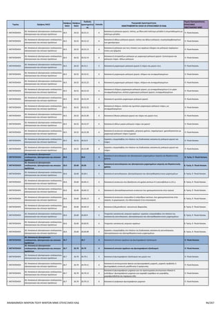 ΠΑΡΑΡΤΗΜΑ VI ΠΙΝΑΚΑΣ ΕΠΙΛΕΞΙΜΩΝ ΚΑΔ
ΑΝΑΒΑΘΜΙΣΗ ΠΟΛΥ ΜΙΚΡΩΝ ΚΑΙ ΜΙΚΡΩΝ ΜΜΕ
Τομέας 2ψήφιος NACE
3ψήφιος
NACE
4ψήφιος
NACE
Κωδικός
Δραστηριότητας
Επίπεδο
Περιγραφή Δραστηριότητας
ΑΝΑΓΡΑΦΟΝΤΑΙ ΟΛΟΙ ΟΙ ΕΠΙΛΕΞΙΜΟΙ ΟΙ ΚΑΔ
Τομείς Προτεραιότητας
ΕΠΙΛΕΞΙΜΕΣ ΥΦΙΣΤΑΜΕΝΕΣ
ΜΜΕ
Γ. ΜΕΤΑΠΟΙΗΣΗ
25. Κατασκευή μεταλλικών προϊόντων, με
εξαίρεση τα μηχανήματα και τα είδη
εξοπλισμού
25.9 25.99 25.99.25 6
Κατασκευή κλείστρων, συναρμογών τους, πορπών, πορπών-
κλείστρων, πορπών με περόνη (αγκραφών), αγκίστρων, κοπιτσών
και παρόμοιων ειδών, από κοινά μέταλλα, για ενδύματα,
υποδήματα ή για κάθε κατασκευή· καψουλιών σωληνωτών ή με
σχιστό στέλεχος, από κοινά μέταλλα· χαντρών και πούλιων, από
κοινά μέταλλα
9. Υλικά-Κατασκ.
Γ. ΜΕΤΑΠΟΙΗΣΗ
25. Κατασκευή μεταλλικών προϊόντων, με
εξαίρεση τα μηχανήματα και τα είδη
εξοπλισμού
25.9 25.99 25.99.25.01 8 Κατασκευή μεταλλικών θηλυκωμάτων και παρόμοιων ειδών 9. Υλικά-Κατασκ.
Γ. ΜΕΤΑΠΟΙΗΣΗ
25. Κατασκευή μεταλλικών προϊόντων, με
εξαίρεση τα μηχανήματα και τα είδη
εξοπλισμού
25.9 25.99 25.99.25.02 8 Παραγωγή άλλων λευκοσιδηρών προϊόντων 9. Υλικά-Κατασκ.
Γ. ΜΕΤΑΠΟΙΗΣΗ
25. Κατασκευή μεταλλικών προϊόντων, με
εξαίρεση τα μηχανήματα και τα είδη
εξοπλισμού
25.9 25.99 25.99.25.03 8 Παραγωγή άλλων ορειχάλκινων προϊόντων 9. Υλικά-Κατασκ.
Γ. ΜΕΤΑΠΟΙΗΣΗ
25. Κατασκευή μεταλλικών προϊόντων, με
εξαίρεση τα μηχανήματα και τα είδη
εξοπλισμού
25.9 25.99 25.99.26 6 Κατασκευή ελίκων πλοίων και των πτερυγίων τους 9. Υλικά-Κατασκ.
Γ. ΜΕΤΑΠΟΙΗΣΗ
25. Κατασκευή μεταλλικών προϊόντων, με
εξαίρεση τα μηχανήματα και τα είδη
εξοπλισμού
25.9 25.99 25.99.29 6 Κατασκευή άλλων ειδών από κοινά μέταλλα π.δ.κ.α. 9. Υλικά-Κατασκ.
Γ. ΜΕΤΑΠΟΙΗΣΗ
25. Κατασκευή μεταλλικών προϊόντων, με
εξαίρεση τα μηχανήματα και τα είδη
εξοπλισμού
25.9 25.99 25.99.29.01 8 Κατασκευή διακοσμητικών φύλλων από μέταλλα
4. Πολιτ.& Δημ.Βιομ., 9.
Υλικά - Κατασκ.
Γ. ΜΕΤΑΠΟΙΗΣΗ
25. Κατασκευή μεταλλικών προϊόντων, με
εξαίρεση τα μηχανήματα και τα είδη
εξοπλισμού
25.9 25.99 25.99.29.02 8 Κατασκευή ειδών διακόσμησης από ορείχαλκο
4. Πολιτ.& Δημ.Βιομ., 9.
Υλικά - Κατασκ.
Γ. ΜΕΤΑΠΟΙΗΣΗ
25. Κατασκευή μεταλλικών προϊόντων, με
εξαίρεση τα μηχανήματα και τα είδη
εξοπλισμού
25.9 25.99 25.99.29.03 8 Κατασκευή και τοποθέτηση επιγραφών 9. Υλικά-Κατασκ.
Γ. ΜΕΤΑΠΟΙΗΣΗ
25. Κατασκευή μεταλλικών προϊόντων, με
εξαίρεση τα μηχανήματα και τα είδη
εξοπλισμού
25.9 25.99 25.99.29.04 8 Κατασκευή μεταλλικών κουρτινόβεργων 9. Υλικά-Κατασκ.
Γ. ΜΕΤΑΠΟΙΗΣΗ
25. Κατασκευή μεταλλικών προϊόντων, με
εξαίρεση τα μηχανήματα και τα είδη
εξοπλισμού
25.9 25.99 25.99.29.05 8 Κατασκευή μεταλλικών συστημάτων στηρίξεως, άλλων από δομικά 9. Υλικά-Κατασκ.
Γ. ΜΕΤΑΠΟΙΗΣΗ
25. Κατασκευή μεταλλικών προϊόντων, με
εξαίρεση τα μηχανήματα και τα είδη
εξοπλισμού
25.9 25.99 25.99.29.06 8 Κατασκευή μεταλλικών σφραγίδων, επιγραφών, σημάτων κλπ 9. Υλικά-Κατασκ.
Γ. ΜΕΤΑΠΟΙΗΣΗ
25. Κατασκευή μεταλλικών προϊόντων, με
εξαίρεση τα μηχανήματα και τα είδη
εξοπλισμού
25.9 25.99 25.99.29.07 8 Κατασκευή πινακίδων οδικής σήμανσης 9. Υλικά-Κατασκ.
Γ. ΜΕΤΑΠΟΙΗΣΗ
25. Κατασκευή μεταλλικών προϊόντων, με
εξαίρεση τα μηχανήματα και τα είδη
εξοπλισμού
25.9 25.99 25.99.29.08 8 Κατασκευή σκαλών από σίδηρο ή αλουμίνιο 9. Υλικά-Κατασκ.
Γ. ΜΕΤΑΠΟΙΗΣΗ
25. Κατασκευή μεταλλικών προϊόντων, με
εξαίρεση τα μηχανήματα και τα είδη
εξοπλισμού
25.9 25.99 25.99.9 5
Εργασίες υπεργολαβίας στο πλαίσιο της διαδικασίας παραγωγής
άλλων κατασκευασμένων μεταλλικών προϊόντων π.δ.κ.α.
9. Υλικά-Κατασκ.
Γ. ΜΕΤΑΠΟΙΗΣΗ
25. Κατασκευή μεταλλικών προϊόντων, με
εξαίρεση τα μηχανήματα και τα είδη
εξοπλισμού
25.9 25.99 25.99.99 6
Εργασίες υπεργολαβίας στο πλαίσιο της διαδικασίας παραγωγής
άλλων κατασκευασμένων μεταλλικών προϊόντων π.δ.κ.α.
9. Υλικά-Κατασκ.
Γ. ΜΕΤΑΠΟΙΗΣΗ
26. Κατασκευή ηλεκτρονικών υπολογιστών,
ηλεκτρονικών και οπτικών προϊόντων
26 2
Κατασκευή ηλεκτρονικών υπολογιστών, ηλεκτρονικών και οπτικών
προϊόντων
7. ΤΠΕ, 9. Υλικά - Κατασκ.
Γ. ΜΕΤΑΠΟΙΗΣΗ
26. Κατασκευή ηλεκτρονικών υπολογιστών,
ηλεκτρονικών και οπτικών προϊόντων
26.1 26.1 3 Κατασκευή ηλεκτρονικών εξαρτημάτων και πλακετών 7. ΤΠΕ, 9. Υλικά - Κατασκ.
Γ. ΜΕΤΑΠΟΙΗΣΗ
26. Κατασκευή ηλεκτρονικών υπολογιστών,
ηλεκτρονικών και οπτικών προϊόντων
26.1 26.11 26.11 4 Κατασκευή ηλεκτρονικών εξαρτημάτων 7. ΤΠΕ, 9. Υλικά - Κατασκ.
Γ. ΜΕΤΑΠΟΙΗΣΗ
26. Κατασκευή ηλεκτρονικών υπολογιστών,
ηλεκτρονικών και οπτικών προϊόντων
26.1 26.11 26.11.1 5
Κατασκευή λυχνιών και σωλήνων θερμής καθόδου, ψυχρής
καθόδου ή φωτοκαθόδου, συμπεριλαμβανομένων των λυχνιών
καθοδικών ακτίνων
7. ΤΠΕ, 9. Υλικά - Κατασκ.
Γ. ΜΕΤΑΠΟΙΗΣΗ
26. Κατασκευή ηλεκτρονικών υπολογιστών,
ηλεκτρονικών και οπτικών προϊόντων
26.1 26.11 26.11.11 6
Κατασκευή λυχνιών καθοδικών ακτίνων τηλεόρασης· λυχνιών για
τηλεοπτικές μηχανές λήψης· άλλων λυχνιών καθοδικών ακτίνων
7. ΤΠΕ, 9. Υλικά - Κατασκ.
Γ. ΜΕΤΑΠΟΙΗΣΗ
26. Κατασκευή ηλεκτρονικών υπολογιστών,
ηλεκτρονικών και οπτικών προϊόντων
26.1 26.11 26.11.12 6
Κατασκευή λϋχνιών magnetron, λυχνιών klystron, λυχνιών
μικροκυμάτων και άλλων λυχνιών
7. ΤΠΕ, 9. Υλικά - Κατασκ.
Γ. ΜΕΤΑΠΟΙΗΣΗ
26. Κατασκευή ηλεκτρονικών υπολογιστών,
ηλεκτρονικών και οπτικών προϊόντων
26.1 26.11 26.11.2 5 Κατασκευή διόδων και κρυσταλλολυχνιών (transistors) 7. ΤΠΕ, 9. Υλικά - Κατασκ.
Γ. ΜΕΤΑΠΟΙΗΣΗ
26. Κατασκευή ηλεκτρονικών υπολογιστών,
ηλεκτρονικών και οπτικών προϊόντων
26.1 26.11 26.11.21 6
Κατασκευή διόδων· κρυσταλλολυχνιών (transistors)· θυρίστορ
(thyristors), διακοπτών δίπλευρης διόδου (DIACs) και διακοπτών
δίπλευρης τριόδου (TRIACs)
7. ΤΠΕ, 9. Υλικά - Κατασκ.
Γ. ΜΕΤΑΠΟΙΗΣΗ
26. Κατασκευή ηλεκτρονικών υπολογιστών,
ηλεκτρονικών και οπτικών προϊόντων
26.1 26.11 26.11.22 6
Κατασκευή συσκευών με ημιαγωγούς· διόδων εκπομπής φωτός·
συναρμολογημένων πιεζοηλεκτρικων κρυστάλλων· μερών τους
7. ΤΠΕ, 9. Υλικά - Κατασκ.
Γ. ΜΕΤΑΠΟΙΗΣΗ
26. Κατασκευή ηλεκτρονικών υπολογιστών,
ηλεκτρονικών και οπτικών προϊόντων
26.1 26.11 26.11.3 5 Κατασκευή ηλεκτρονικών ολοκληρωμένων κυκλωμάτων 7. ΤΠΕ, 9. Υλικά - Κατασκ.
Γ. ΜΕΤΑΠΟΙΗΣΗ
26. Κατασκευή ηλεκτρονικών υπολογιστών,
ηλεκτρονικών και οπτικών προϊόντων
26.1 26.11 26.11.30 6 Κατασκευή ηλεκτρονικών ολοκληρωμένων κυκλωμάτων 7. ΤΠΕ, 9. Υλικά - Κατασκ.
Γ. ΜΕΤΑΠΟΙΗΣΗ
26. Κατασκευή ηλεκτρονικών υπολογιστών,
ηλεκτρονικών και οπτικών προϊόντων
26.1 26.11 26.11.4 5
Κατασκευή μερών ηλεκτρονικών λυχνιών και άλλων ηλεκτρονικών
εξαρτημάτων
2. Ενέργεια, 9. Υλικά -
Κατασκ.
Γ. ΜΕΤΑΠΟΙΗΣΗ
26. Κατασκευή ηλεκτρονικών υπολογιστών,
ηλεκτρονικών και οπτικών προϊόντων
26.1 26.11 26.11.41 6
Κατασκευή μερών ηλεκτρονικών λυχνιών και άλλων ηλεκτρονικών
εξαρτημάτων π.δ.κ.α.
2. Ενέργεια, 9. Υλικά -
Κατασκ.
Γ. ΜΕΤΑΠΟΙΗΣΗ
26. Κατασκευή ηλεκτρονικών υπολογιστών,
ηλεκτρονικών και οπτικών προϊόντων
26.1 26.11 26.11.41.01 8 Κατασκευή φωτοβολταϊκών κυττάρων
2. Ενέργεια, 9. Υλικά -
Κατασκ.
ΑΝΑΒΑΘΜΙΣΗ ΠΟΛΥ ΜΙΚΡΩΝ ΚΑΙ ΜΙΚΡΩΝ ΜΜΕ-ΕΠΙΛΕΞΙΜΟΙ ΚΑΔ-3η ΤΡΟΠΟΠΟΙΗΣΗ-19.05.2016 46/160
 