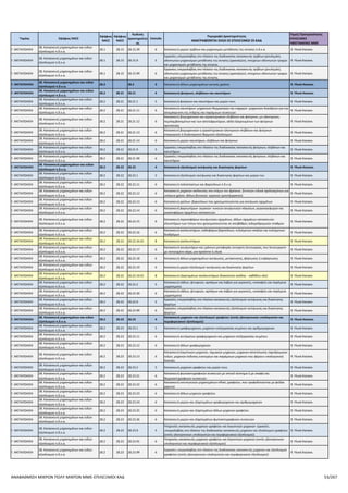 ΠΑΡΑΡΤΗΜΑ VI ΠΙΝΑΚΑΣ ΕΠΙΛΕΞΙΜΩΝ ΚΑΔ
ΑΝΑΒΑΘΜΙΣΗ ΠΟΛΥ ΜΙΚΡΩΝ ΚΑΙ ΜΙΚΡΩΝ ΜΜΕ
Τομέας 2ψήφιος NACE
3ψήφιος
NACE
4ψήφιος
NACE
Κωδικός
Δραστηριότητας
Επίπεδο
Περιγραφή Δραστηριότητας
ΑΝΑΓΡΑΦΟΝΤΑΙ ΟΛΟΙ ΟΙ ΕΠΙΛΕΞΙΜΟΙ ΟΙ ΚΑΔ
Τομείς Προτεραιότητας
ΕΠΙΛΕΞΙΜΕΣ ΥΦΙΣΤΑΜΕΝΕΣ
ΜΜΕ
Γ. ΜΕΤΑΠΟΙΗΣΗ 27. Κατασκευή ηλεκτρολογικού εξοπλισμού 27.1 27.1 3
Κατασκευή ηλεκτρικών κινητήρων, ηλεκτρογεννητριών, ηλεκτρικών
μετασχηματιστών και συσκευών διανομής και ελέγχου του
ηλεκτρικού ρεύματος
2. Ενέργεια, 9. Υλικά -
Κατασκ.
Γ. ΜΕΤΑΠΟΙΗΣΗ 27. Κατασκευή ηλεκτρολογικού εξοπλισμού 27.1 27.11 27.11 4
Κατασκευή ηλεκτροκινητήρων, ηλεκτρογεννητριών και
ηλεκτρικών μετασχηματιστών
2. Ενέργεια, 9. Υλικά -
Κατασκ.
Γ. ΜΕΤΑΠΟΙΗΣΗ 27. Κατασκευή ηλεκτρολογικού εξοπλισμού 27.1 27.11 27.11.1 5
Κατασκευή κινητήρων ισχύος <= 37,5 W· άλλων κινητήρων
συνεχούς ρεύματος· γεννητριών συνεχούς ρεύματος
2. Ενέργεια, 9. Υλικά -
Κατασκ.
Γ. ΜΕΤΑΠΟΙΗΣΗ 27. Κατασκευή ηλεκτρολογικού εξοπλισμού 27.1 27.11 27.11.10 6
Κατασκευή κινητήρων ισχύος <= 37,5 W· άλλων κινητήρων
συνεχούς ρεύματος· γεννητριών συνεχούς ρεύματος
2. Ενέργεια, 9. Υλικά -
Κατασκ.
Γ. ΜΕΤΑΠΟΙΗΣΗ 27. Κατασκευή ηλεκτρολογικού εξοπλισμού 27.1 27.11 27.11.2 5
Κατασκευή κινητήρων εναλλασσόμενου/συνεχούς ρεύματος
γενικής χρήσης, ισχύος > 37,5 W· άλλων κινητήρων
εναλλασσόμενου ρεύματος· γεννητριών εναλλασσόμενου
ρεύματος (εναλλακτών)
2. Ενέργεια, 9. Υλικά -
Κατασκ.
Γ. ΜΕΤΑΠΟΙΗΣΗ 27. Κατασκευή ηλεκτρολογικού εξοπλισμού 27.1 27.11 27.11.21 6
Κατασκευή κινητήρων εναλλασσόμενου/συνεχούς ρεύματος
γενικής χρήσης, ισχύος > 37,5 W
2. Ενέργεια, 9. Υλικά -
Κατασκ.
Γ. ΜΕΤΑΠΟΙΗΣΗ 27. Κατασκευή ηλεκτρολογικού εξοπλισμού 27.1 27.11 27.11.22 6 Κατασκευή κινητήρων εναλλασσόμενου ρεύματος, μονοφασικών
2. Ενέργεια, 9. Υλικά -
Κατασκ.
Γ. ΜΕΤΑΠΟΙΗΣΗ 27. Κατασκευή ηλεκτρολογικού εξοπλισμού 27.1 27.11 27.11.23 6
Κατασκευή κινητήρων εναλλασσόμενου ρεύματος, πολυφασικών,
ισχύος <= 750 W
2. Ενέργεια, 9. Υλικά -
Κατασκ.
Γ. ΜΕΤΑΠΟΙΗΣΗ 27. Κατασκευή ηλεκτρολογικού εξοπλισμού 27.1 27.11 27.11.24 6
Κατασκευή κινητήρων εναλλασσόμενου ρεύματος, πολυφασικών,
ισχύος > 750 W αλλά <= 75 kW
2. Ενέργεια, 9. Υλικά -
Κατασκ.
Γ. ΜΕΤΑΠΟΙΗΣΗ 27. Κατασκευή ηλεκτρολογικού εξοπλισμού 27.1 27.11 27.11.25 6
Κατασκευή κινητήρων εναλλασσόμενου ρεύματος, πολυφασικών,
ισχύος > 75 kW
2. Ενέργεια, 9. Υλικά -
Κατασκ.
Γ. ΜΕΤΑΠΟΙΗΣΗ 27. Κατασκευή ηλεκτρολογικού εξοπλισμού 27.1 27.11 27.11.26 6 Κατασκευή γεννητριών εναλλασσόμενου ρεύματος (εναλλακτών)
2. Ενέργεια, 9. Υλικά -
Κατασκ.
Γ. ΜΕΤΑΠΟΙΗΣΗ 27. Κατασκευή ηλεκτρολογικού εξοπλισμού 27.1 27.11 27.11.3 5
Κατασκευή ηλεκτροπαραγωγών ζευγών και περιστροφικών
μεταλλακτών
2. Ενέργεια, 9. Υλικά -
Κατασκ.
Γ. ΜΕΤΑΠΟΙΗΣΗ 27. Κατασκευή ηλεκτρολογικού εξοπλισμού 27.1 27.11 27.11.31 6
Κατασκευή ζευγών γεννήτριας με εμβολοφόρους κινητήρες
εσωτερικής καύσης, στους οποίους ή ανάφλεξη γίνεται με
συμπίεση
2. Ενέργεια, 9. Υλικά -
Κατασκ.
Γ. ΜΕΤΑΠΟΙΗΣΗ 27. Κατασκευή ηλεκτρολογικού εξοπλισμού 27.1 27.11 27.11.32 6
Κατασκευή ζευγών γεννήτριας με κινητήρες, στους οποίους η
ανάφλεξη γίνεται με σπινθηριστή· άλλων ζευγών γεννήτριας·
ηλεκτρικών περιστροφικών μεταλλακτών
2. Ενέργεια, 9. Υλικά -
Κατασκ.
Γ. ΜΕΤΑΠΟΙΗΣΗ 27. Κατασκευή ηλεκτρολογικού εξοπλισμού 27.1 27.11 27.11.4 5 Κατασκευή ηλεκτρικών μετασχηματιστών
2. Ενέργεια, 9. Υλικά -
Κατασκ.
Γ. ΜΕΤΑΠΟΙΗΣΗ 27. Κατασκευή ηλεκτρολογικού εξοπλισμού 27.1 27.11 27.11.41 6 Κατασκευή υγρών διηλεκτρικών μετασχηματιστών
2. Ενέργεια, 9. Υλικά -
Κατασκ.
Γ. ΜΕΤΑΠΟΙΗΣΗ 27. Κατασκευή ηλεκτρολογικού εξοπλισμού 27.1 27.11 27.11.42 6
Κατασκευή άλλων μετασχηματιστών, με ικανότητα
μετασχηματισμού ρεύματος <= 16 kVA
2. Ενέργεια, 9. Υλικά -
Κατασκ.
Γ. ΜΕΤΑΠΟΙΗΣΗ 27. Κατασκευή ηλεκτρολογικού εξοπλισμού 27.1 27.11 27.11.43 6
Κατασκευή άλλων μετασχηματιστών, με ικανότητα
μετασχηματισμού ρεύματος > 16 kVA
2. Ενέργεια, 9. Υλικά -
Κατασκ.
Γ. ΜΕΤΑΠΟΙΗΣΗ 27. Κατασκευή ηλεκτρολογικού εξοπλισμού 27.1 27.11 27.11.5 5
Κατασκευή σταθεροποιητών ρεύματος για λαμπτήρες ή σωλήνες
εκκένωσης· στατικών μεταλλακτών· άλλων επαγωγέων
2. Ενέργεια, 9. Υλικά -
Κατασκ.
Γ. ΜΕΤΑΠΟΙΗΣΗ 27. Κατασκευή ηλεκτρολογικού εξοπλισμού 27.1 27.11 27.11.50 6
Κατασκευή σταθεροποιητών ρεύματος για λαμπτήρες ή σωλήνες
εκκένωσης· στατικών μεταλλακτών· άλλων επαγωγέων
2. Ενέργεια, 9. Υλικά -
Κατασκ.
Γ. ΜΕΤΑΠΟΙΗΣΗ 27. Κατασκευή ηλεκτρολογικού εξοπλισμού 27.1 27.11 27.11.6 5
Κατασκευή μερών ηλεκτροκινητήρων, ηλεκτρογεννητριών και
ηλεκτρικών μετασχηματιστών
2. Ενέργεια, 9. Υλικά -
Κατασκ.
Γ. ΜΕΤΑΠΟΙΗΣΗ 27. Κατασκευή ηλεκτρολογικού εξοπλισμού 27.1 27.11 27.11.61 6
Κατασκευή μερών κατάλληλων για ηλεκτροκινητήρες και
ηλεκτρογεννήτριες
2. Ενέργεια, 9. Υλικά -
Κατασκ.
Γ. ΜΕΤΑΠΟΙΗΣΗ 27. Κατασκευή ηλεκτρολογικού εξοπλισμού 27.1 27.11 27.11.62 6
Κατασκευή μερών ηλεκτρικών μετασχηματιστών, επαγωγέων και
στατικών μεταλλακτών
2. Ενέργεια, 9. Υλικά -
Κατασκ.
Γ. ΜΕΤΑΠΟΙΗΣΗ 27. Κατασκευή ηλεκτρολογικού εξοπλισμού 27.1 27.11 27.11.9 5
Εργασίες υπεργολαβίας στο πλαίσιο της διαδικασίας κατασκευής
ηλεκτροκινητήρων, ηλεκτρογεννητριών και ηλεκτρικών
μετασχηματιστών
2. Ενέργεια, 9. Υλικά -
Κατασκ.
Γ. ΜΕΤΑΠΟΙΗΣΗ 27. Κατασκευή ηλεκτρολογικού εξοπλισμού 27.1 27.11 27.11.99 6
Εργασίες υπεργολαβίας στο πλαίσιο της διαδικασίας κατασκευής
ηλεκτροκινητήρων, ηλεκτρογεννητριών και ηλεκτρικών
μετασχηματιστών
2. Ενέργεια, 9. Υλικά -
Κατασκ.
Γ. ΜΕΤΑΠΟΙΗΣΗ 27. Κατασκευή ηλεκτρολογικού εξοπλισμού 27.1 27.12 27.12 4
Κατασκευή συσκευών διανομής και ελέγχου ηλεκτρικού
ρεύματος
2. Ενέργεια, 9. Υλικά -
Κατασκ.
Γ. ΜΕΤΑΠΟΙΗΣΗ 27. Κατασκευή ηλεκτρολογικού εξοπλισμού 27.1 27.12 27.12.1 5
Κατασκευή ηλεκτρικών συσκευών για τη διακοπή ή την προστασία
ηλεκτρικών κυκλωμάτων, για τάση > 1.000 V
2. Ενέργεια, 9. Υλικά -
Κατασκ.
Γ. ΜΕΤΑΠΟΙΗΣΗ 27. Κατασκευή ηλεκτρολογικού εξοπλισμού 27.1 27.12 27.12.10 6
Κατασκευή ηλεκτρικών συσκευών για τη διακοπή ή την προστασία
ηλεκτρικών κυκλωμάτων, για τάση > 1.000 V
2. Ενέργεια, 9. Υλικά -
Κατασκ.
Γ. ΜΕΤΑΠΟΙΗΣΗ 27. Κατασκευή ηλεκτρολογικού εξοπλισμού 27.1 27.12 27.12.2 5
Κατασκευή ηλεκτρικών συσκευών για τη διακοπή ή την προστασία
ηλεκτρικών κυκλωμάτων, για τάση <= 1.000 V
2. Ενέργεια, 9. Υλικά -
Κατασκ.
Γ. ΜΕΤΑΠΟΙΗΣΗ 27. Κατασκευή ηλεκτρολογικού εξοπλισμού 27.1 27.12 27.12.21 6 Κατασκευή ασφαλειών, για τάση <= 1.000 V
2. Ενέργεια, 9. Υλικά -
Κατασκ.
Γ. ΜΕΤΑΠΟΙΗΣΗ 27. Κατασκευή ηλεκτρολογικού εξοπλισμού 27.1 27.12 27.12.22 6
Κατασκευή αυτόματων διακοπτών κυκλώματος, για τάση
<= 1.000 V
2. Ενέργεια, 9. Υλικά -
Κατασκ.
Γ. ΜΕΤΑΠΟΙΗΣΗ 27. Κατασκευή ηλεκτρολογικού εξοπλισμού 27.1 27.12 27.12.23 6
Κατασκευή συσκευών για την προστασία ηλεκτρικών κυκλωμάτων
π.δ.κ.α., για τάση <= 1.000 V
2. Ενέργεια, 9. Υλικά -
Κατασκ.
Γ. ΜΕΤΑΠΟΙΗΣΗ 27. Κατασκευή ηλεκτρολογικού εξοπλισμού 27.1 27.12 27.12.24 6 Κατασκευή ηλεκτρονόμων, για τάση <= 1.000 V
2. Ενέργεια, 9. Υλικά -
Κατασκ.
Γ. ΜΕΤΑΠΟΙΗΣΗ 27. Κατασκευή ηλεκτρολογικού εξοπλισμού 27.1 27.12 27.12.3 5 Κατασκευή ηλεκτρικών πινάκων
2. Ενέργεια, 9. Υλικά -
Κατασκ.
Γ. ΜΕΤΑΠΟΙΗΣΗ 27. Κατασκευή ηλεκτρολογικού εξοπλισμού 27.1 27.12 27.12.31 6
Κατασκευή πινάκων και άλλων διατάξεων, εξοπλισμένων με
ηλεκτρικούς διακόπτες ή με συσκευές προστασίας, για τάση <=
1.000 V
2. Ενέργεια, 9. Υλικά -
Κατασκ.
Γ. ΜΕΤΑΠΟΙΗΣΗ 27. Κατασκευή ηλεκτρολογικού εξοπλισμού 27.1 27.12 27.12.32 6
Κατασκευή πινάκων και άλλων διατάξεων, εξοπλισμένων με
ηλεκτρικούς διακόπτες ή με συσκευές προστασίας, για τάση >
1.000 V
2. Ενέργεια, 9. Υλικά -
Κατασκ.
Γ. ΜΕΤΑΠΟΙΗΣΗ 27. Κατασκευή ηλεκτρολογικού εξοπλισμού 27.1 27.12 27.12.4 5
Κατασκευή μερών συσκευών διανομής ή ελέγχου ηλεκτρικού
ρεύματος
2. Ενέργεια, 9. Υλικά -
Κατασκ.
Γ. ΜΕΤΑΠΟΙΗΣΗ 27. Κατασκευή ηλεκτρολογικού εξοπλισμού 27.1 27.12 27.12.40 6
Κατασκευή μερών συσκευών διανομής ή ελέγχου ηλεκτρικού
ρεύματος
2. Ενέργεια, 9. Υλικά -
Κατασκ.
Γ. ΜΕΤΑΠΟΙΗΣΗ 27. Κατασκευή ηλεκτρολογικού εξοπλισμού 27.1 27.12 27.12.9 5
Εργασίες υπεργολαβίας στο πλαίσιο της διαδικασίας κατασκευής
συσκευών διανομής και ελέγχου του ηλεκτρικού ρεύματος
2. Ενέργεια, 9. Υλικά -
Κατασκ.
Γ. ΜΕΤΑΠΟΙΗΣΗ 27. Κατασκευή ηλεκτρολογικού εξοπλισμού 27.1 27.12 27.12.99 6
Εργασίες υπεργολαβίας στο πλαίσιο της διαδικασίας κατασκευής
συσκευών διανομής και ελέγχου του ηλεκτρικού ρεύματος
2. Ενέργεια, 9. Υλικά -
Κατασκ.
ΑΝΑΒΑΘΜΙΣΗ ΠΟΛΥ ΜΙΚΡΩΝ ΚΑΙ ΜΙΚΡΩΝ ΜΜΕ-ΕΠΙΛΕΞΙΜΟΙ ΚΑΔ-3η ΤΡΟΠΟΠΟΙΗΣΗ-19.05.2016 53/160
 