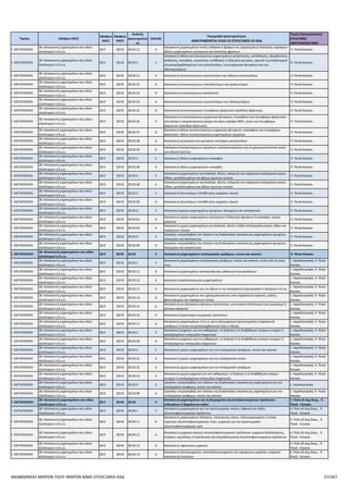 ΠΑΡΑΡΤΗΜΑ VI ΠΙΝΑΚΑΣ ΕΠΙΛΕΞΙΜΩΝ ΚΑΔ
ΑΝΑΒΑΘΜΙΣΗ ΠΟΛΥ ΜΙΚΡΩΝ ΚΑΙ ΜΙΚΡΩΝ ΜΜΕ
Τομέας 2ψήφιος NACE
3ψήφιος
NACE
4ψήφιος
NACE
Κωδικός
Δραστηριότητας
Επίπεδο
Περιγραφή Δραστηριότητας
ΑΝΑΓΡΑΦΟΝΤΑΙ ΟΛΟΙ ΟΙ ΕΠΙΛΕΞΙΜΟΙ ΟΙ ΚΑΔ
Τομείς Προτεραιότητας
ΕΠΙΛΕΞΙΜΕΣ ΥΦΙΣΤΑΜΕΝΕΣ
ΜΜΕ
Γ. ΜΕΤΑΠΟΙΗΣΗ 27. Κατασκευή ηλεκτρολογικού εξοπλισμού 27.9 27.90 27.90.70 6
Κατασκευή ηλεκτρικού εξοπλισμού σηματοδότησης, ασφάλειας ή
ελέγχου της κυκλοφορίας για σιδηροδρόμους, τροχιοδρόμους,
δρόμους, εσωτερικές υδάτινες οδούς, χώρους στάθμευσης,
εγκαταστάσεις λιμένων ή αερολιμένων
9. Υλικά-Κατασκ.
Γ. ΜΕΤΑΠΟΙΗΣΗ 27. Κατασκευή ηλεκτρολογικού εξοπλισμού 27.9 27.90 27.90.8 5
Κατασκευή μερών ηλεκτρικών πυκνωτών, αντιστάσεων, ροοστατών
και ποτενσιόμετρων
9. Υλικά-Κατασκ.
Γ. ΜΕΤΑΠΟΙΗΣΗ 27. Κατασκευή ηλεκτρολογικού εξοπλισμού 27.9 27.90 27.90.81 6 Κατασκευή μερών ηλεκτρικών πυκνωτών 9. Υλικά-Κατασκ.
Γ. ΜΕΤΑΠΟΙΗΣΗ 27. Κατασκευή ηλεκτρολογικού εξοπλισμού 27.9 27.90 27.90.82 6
Κατασκευή μερών ηλεκτρικών αντιστάσεων, ροοστατών και
ποτενσιόμετρων
9. Υλικά-Κατασκ.
Γ. ΜΕΤΑΠΟΙΗΣΗ 27. Κατασκευή ηλεκτρολογικού εξοπλισμού 27.9 27.90 27.90.9 5
Εργασίες υπεργολαβίας στο πλαίσιο της διαδικασίας κατασκευής
άλλου ηλεκτρικού εξοπλισμού
9. Υλικά-Κατασκ.
Γ. ΜΕΤΑΠΟΙΗΣΗ 27. Κατασκευή ηλεκτρολογικού εξοπλισμού 27.9 27.90 27.90.99 6
Εργασίες υπεργολαβίας στο πλαίσιο της διαδικασίας κατασκευής
άλλου ηλεκτρικού εξοπλισμού
9. Υλικά-Κατασκ.
Γ. ΜΕΤΑΠΟΙΗΣΗ
28. Κατασκευή μηχανημάτων και ειδών
εξοπλισμού π.δ.κ.α.
28.1 28.1 3 Κατασκευή μηχανημάτων γενικής χρήσης 9. Υλικά-Κατασκ.
Γ. ΜΕΤΑΠΟΙΗΣΗ
28. Κατασκευή μηχανημάτων και ειδών
εξοπλισμού π.δ.κ.α.
28.1 28.11 28.11 4
Κατασκευή κινητήρων και στροβίλων, με εξαίρεση τους
κινητήρες αεροσκαφών, οχημάτων και δικύκλων
9. Υλικά-Κατασκ.
Γ. ΜΕΤΑΠΟΙΗΣΗ
28. Κατασκευή μηχανημάτων και ειδών
εξοπλισμού π.δ.κ.α.
28.1 28.11 28.11.1 5
Κατασκευή κινητήρων, με εξαίρεση τους κινητήρες αεροσκαφών,
οχημάτων και δικύκλων
9. Υλικά-Κατασκ.
Γ. ΜΕΤΑΠΟΙΗΣΗ
28. Κατασκευή μηχανημάτων και ειδών
εξοπλισμού π.δ.κ.α.
28.1 28.11 28.11.11 6 Κατασκευή εξωλέμβιων κινητήρων για θαλάσσια προώθηση 9. Υλικά-Κατασκ.
Γ. ΜΕΤΑΠΟΙΗΣΗ
28. Κατασκευή μηχανημάτων και ειδών
εξοπλισμού π.δ.κ.α.
28.1 28.11 28.11.12 6
Κατασκευή κινητήρων για θαλάσσια προώθηση, στους οποίους η
ανάφλεξη γίνεται με ηλεκτρικό σπινθήρα· άλλων κινητήρων
9. Υλικά-Κατασκ.
Γ. ΜΕΤΑΠΟΙΗΣΗ
28. Κατασκευή μηχανημάτων και ειδών
εξοπλισμού π.δ.κ.α.
28.1 28.11 28.11.13 6
Κατασκευή άλλων εμβολοφόρων κινητήρων εσωτερικής καύσης,
στους οποίους η ανάφλεξη γίνεται με συμπίεση
9. Υλικά-Κατασκ.
Γ. ΜΕΤΑΠΟΙΗΣΗ
28. Κατασκευή μηχανημάτων και ειδών
εξοπλισμού π.δ.κ.α.
28.1 28.11 28.11.2 5 Κατασκευή στροβίλων
2. Ενέργεια, 9. Υλικά -
Κατασκ.
Γ. ΜΕΤΑΠΟΙΗΣΗ
28. Κατασκευή μηχανημάτων και ειδών
εξοπλισμού π.δ.κ.α.
28.1 28.11 28.11.21 6 Κατασκευή ατμοστροβίλων κάθε είδους 9. Υλικά-Κατασκ.
Γ. ΜΕΤΑΠΟΙΗΣΗ
28. Κατασκευή μηχανημάτων και ειδών
εξοπλισμού π.δ.κ.α.
28.1 28.11 28.11.22 6 Κατασκευή υδραυλικών στροβίλων και υδραυλικών τροχών
2. Ενέργεια, 9. Υλικά -
Κατασκ.
Γ. ΜΕΤΑΠΟΙΗΣΗ
28. Κατασκευή μηχανημάτων και ειδών
εξοπλισμού π.δ.κ.α.
28.1 28.11 28.11.23 6
Κατασκευή αεριοστροβίλων, εκτός των στροβιλοκινητήρων και των
ελικοστροβιλοκινητήρων
2. Ενέργεια, 9. Υλικά -
Κατασκ.
Γ. ΜΕΤΑΠΟΙΗΣΗ
28. Κατασκευή μηχανημάτων και ειδών
εξοπλισμού π.δ.κ.α.
28.1 28.11 28.11.24 6 Κατασκευή ανεμογεννητριών
2. Ενέργεια, 9. Υλικά -
Κατασκ.
Γ. ΜΕΤΑΠΟΙΗΣΗ
28. Κατασκευή μηχανημάτων και ειδών
εξοπλισμού π.δ.κ.α.
28.1 28.11 28.11.3 5 Κατασκευή μερών στροβίλων
2. Ενέργεια, 9. Υλικά -
Κατασκ.
Γ. ΜΕΤΑΠΟΙΗΣΗ
28. Κατασκευή μηχανημάτων και ειδών
εξοπλισμού π.δ.κ.α.
28.1 28.11 28.11.31 6 Κατασκευή μερών ατμοστροβίλων κάθε είδους 9. Υλικά-Κατασκ.
Γ. ΜΕΤΑΠΟΙΗΣΗ
28. Κατασκευή μηχανημάτων και ειδών
εξοπλισμού π.δ.κ.α.
28.1 28.11 28.11.32 6
Κατασκευή μερών υδραυλικών στροβίλων, υδραυλικών τροχών,
συμπεριλαμβανομένων των ρυθμιστών
9. Υλικά-Κατασκ.
Γ. ΜΕΤΑΠΟΙΗΣΗ
28. Κατασκευή μηχανημάτων και ειδών
εξοπλισμού π.δ.κ.α.
28.1 28.11 28.11.33 6
Κατασκευή μερών αεριοστροβίλων, εκτός των στροβιλοκινητήρων
και των ελικοστροβιλοκινητήρων
2. Ενέργεια, 9. Υλικά -
Κατασκ.
Γ. ΜΕΤΑΠΟΙΗΣΗ
28. Κατασκευή μηχανημάτων και ειδών
εξοπλισμού π.δ.κ.α.
28.1 28.11 28.11.4 5 Κατασκευή μερών κινητήρων 9. Υλικά-Κατασκ.
Γ. ΜΕΤΑΠΟΙΗΣΗ
28. Κατασκευή μηχανημάτων και ειδών
εξοπλισμού π.δ.κ.α.
28.1 28.11 28.11.41 6
Κατασκευή μερών κινητήρων εσωτερικής καύσης στους οποίους η
ανάφλεξη γίνεται με σπινθηριστή, εκτός από μέρη για κινητήρες
αεροσκαφών
9. Υλικά-Κατασκ.
Γ. ΜΕΤΑΠΟΙΗΣΗ
28. Κατασκευή μηχανημάτων και ειδών
εξοπλισμού π.δ.κ.α.
28.1 28.11 28.11.42 6 Κατασκευή μερών άλλων κινητήρων π.δ.κ.α. 9. Υλικά-Κατασκ.
Γ. ΜΕΤΑΠΟΙΗΣΗ
28. Κατασκευή μηχανημάτων και ειδών
εξοπλισμού π.δ.κ.α.
28.1 28.11 28.11.9 5
Εργασίες υπεργολαβίας στο πλαίσιο της διαδικασίας κατασκευής
κινητήρων και στροβίλων, με εξαίρεση τους κινητήρες
αεροσκαφών, οχημάτων και δικύκλων
9. Υλικά-Κατασκ.
Γ. ΜΕΤΑΠΟΙΗΣΗ
28. Κατασκευή μηχανημάτων και ειδών
εξοπλισμού π.δ.κ.α.
28.1 28.11 28.11.99 6
Εργασίες υπεργολαβίας στο πλαίσιο της διαδικασίας κατασκευής
κινητήρων και στροβίλων, με εξαίρεση τους κινητήρες
αεροσκαφών, οχημάτων και δικύκλων
9. Υλικά-Κατασκ.
Γ. ΜΕΤΑΠΟΙΗΣΗ
28. Κατασκευή μηχανημάτων και ειδών
εξοπλισμού π.δ.κ.α.
28.1 28.12 28.12 4 Κατασκευή εξοπλισμού υδραυλικής ενέργειας
2. Ενέργεια, 9. Υλικά -
Κατασκ.
Γ. ΜΕΤΑΠΟΙΗΣΗ
28. Κατασκευή μηχανημάτων και ειδών
εξοπλισμού π.δ.κ.α.
28.1 28.12 28.12.1 5
Κατασκευή υδραυλικών κινητήρων και κινητήρων πεπιεσμένου
αέρα γραμμικής και περιστροφικής κίνησης
2. Ενέργεια, 9. Υλικά -
Κατασκ.
Γ. ΜΕΤΑΠΟΙΗΣΗ
28. Κατασκευή μηχανημάτων και ειδών
εξοπλισμού π.δ.κ.α.
28.1 28.12 28.12.11 6
Κατασκευή υδραυλικών κινητήρων και κινητήρων πεπιεσμένου
αέρα γραμμικής κίνησης (κυλίνδρων)
2. Ενέργεια, 9. Υλικά -
Κατασκ.
Γ. ΜΕΤΑΠΟΙΗΣΗ
28. Κατασκευή μηχανημάτων και ειδών
εξοπλισμού π.δ.κ.α.
28.1 28.12 28.12.12 6
Κατασκευή υδραυλικών κινητήρων και κινητήρων πεπιεσμένου
αέρα περιστροφικής κίνησης
2. Ενέργεια, 9. Υλικά -
Κατασκ.
Γ. ΜΕΤΑΠΟΙΗΣΗ
28. Κατασκευή μηχανημάτων και ειδών
εξοπλισμού π.δ.κ.α.
28.1 28.12 28.12.13 6 Κατασκευή υδραυλικών αντλιών
2. Ενέργεια, 9. Υλικά -
Κατασκ.
Γ. ΜΕΤΑΠΟΙΗΣΗ
28. Κατασκευή μηχανημάτων και ειδών
εξοπλισμού π.δ.κ.α.
28.1 28.12 28.12.14 6
Κατασκευή υδραυλικών δικλείδων και δικλείδων πεπιεσμένου
αέρα
2. Ενέργεια, 9. Υλικά -
Κατασκ.
Γ. ΜΕΤΑΠΟΙΗΣΗ
28. Κατασκευή μηχανημάτων και ειδών
εξοπλισμού π.δ.κ.α.
28.1 28.12 28.12.15 6 Κατασκευή υδραυλικών συγκροτημάτων
2. Ενέργεια, 9. Υλικά -
Κατασκ.
Γ. ΜΕΤΑΠΟΙΗΣΗ
28. Κατασκευή μηχανημάτων και ειδών
εξοπλισμού π.δ.κ.α.
28.1 28.12 28.12.16 6 Κατασκευή υδραυλικών συστημάτων
2. Ενέργεια, 9. Υλικά -
Κατασκ.
Γ. ΜΕΤΑΠΟΙΗΣΗ
28. Κατασκευή μηχανημάτων και ειδών
εξοπλισμού π.δ.κ.α.
28.1 28.12 28.12.2 5 Κατασκευή μερών υδραυλικών συστημάτων
2. Ενέργεια, 9. Υλικά -
Κατασκ.
Γ. ΜΕΤΑΠΟΙΗΣΗ
28. Κατασκευή μηχανημάτων και ειδών
εξοπλισμού π.δ.κ.α.
28.1 28.12 28.12.20 6 Κατασκευή μερών υδραυλικών συστημάτων
2. Ενέργεια, 9. Υλικά -
Κατασκ.
Γ. ΜΕΤΑΠΟΙΗΣΗ
28. Κατασκευή μηχανημάτων και ειδών
εξοπλισμού π.δ.κ.α.
28.1 28.12 28.12.9 5
Εργασίες υπεργολαβίας στο πλαίσιο της διαδικασίας κατασκευής
υδραυλικού εξοπλισμού
2. Ενέργεια, 9. Υλικά -
Κατασκ.
Γ. ΜΕΤΑΠΟΙΗΣΗ
28. Κατασκευή μηχανημάτων και ειδών
εξοπλισμού π.δ.κ.α.
28.1 28.12 28.12.99 6
Εργασίες υπεργολαβίας στο πλαίσιο της διαδικασίας κατασκευής
υδραυλικού εξοπλισμού
2. Ενέργεια, 9. Υλικά -
Κατασκ.
Γ. ΜΕΤΑΠΟΙΗΣΗ
28. Κατασκευή μηχανημάτων και ειδών
εξοπλισμού π.δ.κ.α.
28.1 28.13 28.13 4 Κατασκευή άλλων αντλιών και συμπιεστών
2. Ενέργεια, 9. Υλικά -
Κατασκ.
Γ. ΜΕΤΑΠΟΙΗΣΗ
28. Κατασκευή μηχανημάτων και ειδών
εξοπλισμού π.δ.κ.α.
28.1 28.13 28.13.1 5 Κατασκευή αντλιών για υγρά· ανυψωτών υγρών 9. Υλικά-Κατασκ.
Γ. ΜΕΤΑΠΟΙΗΣΗ
28. Κατασκευή μηχανημάτων και ειδών
εξοπλισμού π.δ.κ.α.
28.1 28.13 28.13.11 6
Κατασκευή αντλιών για καύσιμα, λιπαντικά, ψυκτικά μέσα και
σκυρόδεμα
9. Υλικά-Κατασκ.
Γ. ΜΕΤΑΠΟΙΗΣΗ
28. Κατασκευή μηχανημάτων και ειδών
εξοπλισμού π.δ.κ.α.
28.1 28.13 28.13.12 6 Κατασκευή άλλων παλινδρομικών αντλιών εκτόπισης για υγρά
2. Ενέργεια, 9. Υλικά -
Κατασκ.
Γ. ΜΕΤΑΠΟΙΗΣΗ
28. Κατασκευή μηχανημάτων και ειδών
εξοπλισμού π.δ.κ.α.
28.1 28.13 28.13.13 6 Κατασκευή άλλων περιστροφικών αντλιών εκτόπισης για υγρά
2. Ενέργεια, 9. Υλικά -
Κατασκ.
ΑΝΑΒΑΘΜΙΣΗ ΠΟΛΥ ΜΙΚΡΩΝ ΚΑΙ ΜΙΚΡΩΝ ΜΜΕ-ΕΠΙΛΕΞΙΜΟΙ ΚΑΔ-3η ΤΡΟΠΟΠΟΙΗΣΗ-19.05.2016 57/160
 