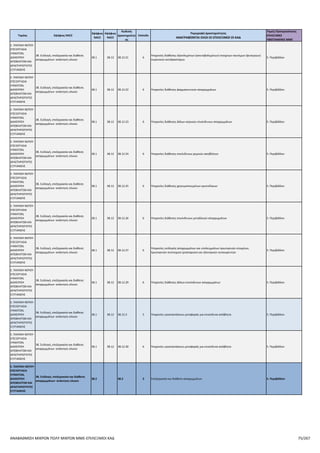 ΠΑΡΑΡΤΗΜΑ VI ΠΙΝΑΚΑΣ ΕΠΙΛΕΞΙΜΩΝ ΚΑΔ
ΑΝΑΒΑΘΜΙΣΗ ΠΟΛΥ ΜΙΚΡΩΝ ΚΑΙ ΜΙΚΡΩΝ ΜΜΕ
Τομέας 2ψήφιος NACE
3ψήφιος
NACE
4ψήφιος
NACE
Κωδικός
Δραστηριότητας
Επίπεδο
Περιγραφή Δραστηριότητας
ΑΝΑΓΡΑΦΟΝΤΑΙ ΟΛΟΙ ΟΙ ΕΠΙΛΕΞΙΜΟΙ ΟΙ ΚΑΔ
Τομείς Προτεραιότητας
ΕΠΙΛΕΞΙΜΕΣ ΥΦΙΣΤΑΜΕΝΕΣ
ΜΜΕ
Γ. ΜΕΤΑΠΟΙΗΣΗ 33. Επισκευή και εγκατάσταση μηχανημάτων και εξοπλισμού33.1 33.19 33.19.10 6 Υπηρεσίες επισκευής άλλου εξοπλισμού 9. Υλικά-Κατασκ.
Γ. ΜΕΤΑΠΟΙΗΣΗ 33. Επισκευή και εγκατάσταση μηχανημάτων και εξοπλισμού33.2 33.2 3 Εγκατάσταση βιομηχανικών μηχανημάτων και εξοπλισμού 9. Υλικά-Κατασκ.
Γ. ΜΕΤΑΠΟΙΗΣΗ 33. Επισκευή και εγκατάσταση μηχανημάτων και εξοπλισμού33.2 33.20 33.20 4 Εγκατάσταση βιομηχανικών μηχανημάτων και εξοπλισμού 9. Υλικά-Κατασκ.
Γ. ΜΕΤΑΠΟΙΗΣΗ 33. Επισκευή και εγκατάσταση μηχανημάτων και εξοπλισμού33.2 33.20 33.20.1 5 Υπηρεσίες εγκατάστασης κατασκευασμένων μεταλλικών προϊόντων, εκτός μηχανημάτων και εξοπλισμού9. Υλικά-Κατασκ.
Γ. ΜΕΤΑΠΟΙΗΣΗ 33. Επισκευή και εγκατάσταση μηχανημάτων και εξοπλισμού33.2 33.20 33.20.11 6 Υπηρεσίες εγκατάστασης ατμογεννητριών, εκτός των λεβήτων κεντρικής θέρμανσης για την παραγωγή ζεστο9. Υλικά-Κατασκ.
Γ. ΜΕΤΑΠΟΙΗΣΗ 33. Επισκευή και εγκατάσταση μηχανημάτων και εξοπλισμού33.2 33.20 33.20.11.01 8 Εργασίες εγκατάστασης σωληνώσεων σε βιομηχανίες, συμπεριλαμβανομένης της εγκατάστασης βαλβίδων κ9. Υλικά-Κατασκ.
Γ. ΜΕΤΑΠΟΙΗΣΗ 33. Επισκευή και εγκατάσταση μηχανημάτων και εξοπλισμού33.2 33.20 33.20.11.02 8 Υπηρεσίες εγκατάστασης διάφορων εξοπλισμών λεβήτων για μη πυρηνικά εργοστάσια9. Υλικά-Κατασκ.
Γ. ΜΕΤΑΠΟΙΗΣΗ 33. Επισκευή και εγκατάσταση μηχανημάτων και εξοπλισμού33.2 33.20 33.20.11.03 8 Υπηρεσίες εγκατάστασης μη πυρηνικών ατμογεννητριών 9. Υλικά-Κατασκ.
Γ. ΜΕΤΑΠΟΙΗΣΗ 33. Επισκευή και εγκατάσταση μηχανημάτων και εξοπλισμού33.2 33.20 33.20.12 6 Υπηρεσίες εγκατάστασης άλλων κατασκευασμένων μεταλλικών προϊόντων, εκτός μηχανημάτων και εξοπλισ9. Υλικά-Κατασκ.
Γ. ΜΕΤΑΠΟΙΗΣΗ 33. Επισκευή και εγκατάσταση μηχανημάτων και εξοπλισμού33.2 33.20 33.20.12.01 8 Υπηρεσίες επιτόπιας εγκατάστασης δεξαμενών, ταμιευτήρων και δοχείων9. Υλικά-Κατασκ.
Γ. ΜΕΤΑΠΟΙΗΣΗ 33. Επισκευή και εγκατάσταση μηχανημάτων και εξοπλισμού33.2 33.20 33.20.2 5 Υπηρεσίες εγκατάστασης μηχανημάτων γενικής χρήσης 9. Υλικά-Κατασκ.
Γ. ΜΕΤΑΠΟΙΗΣΗ 33. Επισκευή και εγκατάσταση μηχανημάτων και εξοπλισμού33.2 33.20 33.20.21 6 Υπηρεσίες εγκατάστασης μηχανών γραφείου και λογιστικών μηχανών9. Υλικά-Κατασκ.
Γ. ΜΕΤΑΠΟΙΗΣΗ 33. Επισκευή και εγκατάσταση μηχανημάτων και εξοπλισμού33.2 33.20 33.20.29 6 Υπηρεσίες εγκατάστασης άλλων μηχανημάτων γενικής χρήσης π.δ.κ.α.9. Υλικά-Κατασκ.
Γ. ΜΕΤΑΠΟΙΗΣΗ 33. Επισκευή και εγκατάσταση μηχανημάτων και εξοπλισμού33.2 33.20 33.20.29.01 8 Υπηρεσίες σύνδεσης συστημάτων σωληνώσεων για υδραυλικά συστήματα ή για συστήματα που λειτουργού9. Υλικά-Κατασκ.
Γ. ΜΕΤΑΠΟΙΗΣΗ 33. Επισκευή και εγκατάσταση μηχανημάτων και εξοπλισμού33.2 33.20 33.20.3 5 Υπηρεσίες εγκατάστασης μηχανημάτων ειδικής χρήσης 9. Υλικά-Κατασκ.
Γ. ΜΕΤΑΠΟΙΗΣΗ 33. Επισκευή και εγκατάσταση μηχανημάτων και εξοπλισμού33.2 33.20 33.20.31 6 Υπηρεσίες εγκατάστασης βιομηχανικών μηχανημάτων και εξοπλισμού για τη γεωργία9. Υλικά-Κατασκ.
Γ. ΜΕΤΑΠΟΙΗΣΗ 33. Επισκευή και εγκατάσταση μηχανημάτων και εξοπλισμού33.2 33.20 33.20.32 6 Υπηρεσίες εγκατάστασης μηχανημάτων μορφοποίησης μετάλλου 9. Υλικά-Κατασκ.
Γ. ΜΕΤΑΠΟΙΗΣΗ 33. Επισκευή και εγκατάσταση μηχανημάτων και εξοπλισμού33.2 33.20 33.20.33 6 Υπηρεσίες εγκατάστασης βιομηχανικών μηχανημάτων και εξοπλισμού για τη μεταλλουργία9. Υλικά-Κατασκ.
Γ. ΜΕΤΑΠΟΙΗΣΗ 33. Επισκευή και εγκατάσταση μηχανημάτων και εξοπλισμού33.2 33.20 33.20.34 6 Υπηρεσίες εγκατάστασης βιομηχανικών μηχανημάτων και εξοπλισμού για ορυχεία9. Υλικά-Κατασκ.
Γ. ΜΕΤΑΠΟΙΗΣΗ 33. Επισκευή και εγκατάσταση μηχανημάτων και εξοπλισμού33.2 33.20 33.20.35 6 Υπηρεσίες εγκατάστασης βιομηχανικών μηχανημάτων και εξοπλισμού για την επεξεργασία τροφίμων, ποτώ9. Υλικά-Κατασκ.
Γ. ΜΕΤΑΠΟΙΗΣΗ 33. Επισκευή και εγκατάσταση μηχανημάτων και εξοπλισμού33.2 33.20 33.20.36 6 Υπηρεσίες εγκατάστασης βιομηχανικών μηχανημάτων και εξοπλισμού για την παραγωγή κλωστοϋφαντουργ9. Υλικά-Κατασκ.
Γ. ΜΕΤΑΠΟΙΗΣΗ 33. Επισκευή και εγκατάσταση μηχανημάτων και εξοπλισμού33.2 33.20 33.20.37 6 Υπηρεσίες εγκατάστασης βιομηχανικών μηχανημάτων και εξοπλισμού για την παραγωγή χαρτιού και χαρτον9. Υλικά-Κατασκ.
Γ. ΜΕΤΑΠΟΙΗΣΗ 33. Επισκευή και εγκατάσταση μηχανημάτων και εξοπλισμού33.2 33.20 33.20.38 6 Υπηρεσίες εγκατάστασης βιομηχανικών μηχανημάτων και εξοπλισμού για την παραγωγή πλαστικών και ελα9. Υλικά-Κατασκ.
Γ. ΜΕΤΑΠΟΙΗΣΗ 33. Επισκευή και εγκατάσταση μηχανημάτων και εξοπλισμού33.2 33.20 33.20.39 6 Υπηρεσίες εγκατάστασης άλλων μηχανημάτων ειδικής χρήσης 9. Υλικά-Κατασκ.
Γ. ΜΕΤΑΠΟΙΗΣΗ 33. Επισκευή και εγκατάσταση μηχανημάτων και εξοπλισμού33.2 33.20 33.20.4 5 Υπηρεσίες εγκατάστασης ηλεκτρονικού και οπτικού εξοπλισμού 9. Υλικά-Κατασκ.
Γ. ΜΕΤΑΠΟΙΗΣΗ 33. Επισκευή και εγκατάσταση μηχανημάτων και εξοπλισμού33.2 33.20 33.20.41 6 Υπηρεσίες εγκατάστασης επαγγελματικών ιατρικών μηχανημάτων και οργάνων ακριβείας και οπτικών οργάν9. Υλικά-Κατασκ.
Γ. ΜΕΤΑΠΟΙΗΣΗ 33. Επισκευή και εγκατάσταση μηχανημάτων και εξοπλισμού33.2 33.20 33.20.42 6 Υπηρεσίες εγκατάστασης επαγγελματικού ηλεκτρονικού εξοπλισμού 9. Υλικά-Κατασκ.
Γ. ΜΕΤΑΠΟΙΗΣΗ 33. Επισκευή και εγκατάσταση μηχανημάτων και εξοπλισμού33.2 33.20 33.20.5 5 Υπηρεσίες εγκατάστασης ηλεκτρικού εξοπλισμού 9. Υλικά-Κατασκ.
Γ. ΜΕΤΑΠΟΙΗΣΗ 33. Επισκευή και εγκατάσταση μηχανημάτων και εξοπλισμού33.2 33.20 33.20.50 6 Υπηρεσίες εγκατάστασης ηλεκτρικού εξοπλισμού 9. Υλικά-Κατασκ.
Γ. ΜΕΤΑΠΟΙΗΣΗ 33. Επισκευή και εγκατάσταση μηχανημάτων και εξοπλισμού33.2 33.20 33.20.6 5 Υπηρεσίες εγκατάστασης εξοπλισμού για τον έλεγχο παραγωγικών διαδικασιών9. Υλικά-Κατασκ.
Γ. ΜΕΤΑΠΟΙΗΣΗ 33. Επισκευή και εγκατάσταση μηχανημάτων και εξοπλισμού33.2 33.20 33.20.60 6 Υπηρεσίες εγκατάστασης εξοπλισμού για τον έλεγχο παραγωγικών διαδικασιών9. Υλικά-Κατασκ.
Γ. ΜΕΤΑΠΟΙΗΣΗ 33. Επισκευή και εγκατάσταση μηχανημάτων και εξοπλισμού33.2 33.20 33.20.7 5 Υπηρεσίες εγκατάστασης άλλων ειδών π.δ.κ.α. 9. Υλικά-Κατασκ.
Γ. ΜΕΤΑΠΟΙΗΣΗ 33. Επισκευή και εγκατάσταση μηχανημάτων και εξοπλισμού33.2 33.20 33.20.70 6 Υπηρεσίες εγκατάστασης άλλων ειδών π.δ.κ.α. 9. Υλικά-Κατασκ.
Δ. ΠΑΡΟΧΗ ΗΛΕΚΤΡΙΚΟΥ ΡΕΥΜΑΤΟΣ,
ΦΥΣΙΚΟΥ ΑΕΡΙΟΥ, ΑΤΜΟΥ ΚΑΙ
ΚΛΙΜΑΤΙΣΜΟΥ
Δ 1
ΠΑΡΟΧΗ ΗΛΕΚΤΡΙΚΟΥ ΡΕΥΜΑΤΟΣ, ΦΥΣΙΚΟΥ ΑΕΡΙΟΥ, ΑΤΜΟΥ ΚΑΙ
ΚΛΙΜΑΤΙΣΜΟΥ
2. Ενέργεια
Δ. ΠΑΡΟΧΗ ΗΛΕΚΤΡΙΚΟΥ ΡΕΥΜΑΤΟΣ,
ΦΥΣΙΚΟΥ ΑΕΡΙΟΥ, ΑΤΜΟΥ ΚΑΙ
ΚΛΙΜΑΤΙΣΜΟΥ
35. Παροχή ηλεκτρικού ρεύματος, φυσικού
αερίου, ατμού και κλιματισμού
35 2
Παροχή ηλεκτρικού ρεύματος, φυσικού αερίου, ατμού και
κλιματισμού
2. Ενέργεια
Δ. ΠΑΡΟΧΗ ΗΛΕΚΤΡΙΚΟΥ ΡΕΥΜΑΤΟΣ,
ΦΥΣΙΚΟΥ ΑΕΡΙΟΥ, ΑΤΜΟΥ ΚΑΙ
ΚΛΙΜΑΤΙΣΜΟΥ
35. Παροχή ηλεκτρικού ρεύματος, φυσικού
αερίου, ατμού και κλιματισμού
35.1 35.1 3 Παραγωγή, μετάδοση και διανομή ηλεκτρικής ενέργειας 2. Ενέργεια
Δ. ΠΑΡΟΧΗ ΗΛΕΚΤΡΙΚΟΥ ΡΕΥΜΑΤΟΣ,
ΦΥΣΙΚΟΥ ΑΕΡΙΟΥ, ΑΤΜΟΥ ΚΑΙ
ΚΛΙΜΑΤΙΣΜΟΥ
35. Παροχή ηλεκτρικού ρεύματος, φυσικού
αερίου, ατμού και κλιματισμού
35.1 35.11 35.11 4 Παραγωγή ηλεκτρικού ρεύματος 2. Ενέργεια
Δ. ΠΑΡΟΧΗ ΗΛΕΚΤΡΙΚΟΥ ΡΕΥΜΑΤΟΣ,
ΦΥΣΙΚΟΥ ΑΕΡΙΟΥ, ΑΤΜΟΥ ΚΑΙ ΚΛΙΜΑΤΙΣΜΟΥ
35. Παροχή ηλεκτρικού ρεύματος, φυσικού
αερίου, ατμού και κλιματισμού
35.1 35.11 35.11.1 5 Παραγωγή ηλεκτρικού ρεύματος 2. Ενέργεια
Δ. ΠΑΡΟΧΗ ΗΛΕΚΤΡΙΚΟΥ ΡΕΥΜΑΤΟΣ,
ΦΥΣΙΚΟΥ ΑΕΡΙΟΥ, ΑΤΜΟΥ ΚΑΙ ΚΛΙΜΑΤΙΣΜΟΥ
35. Παροχή ηλεκτρικού ρεύματος, φυσικού
αερίου, ατμού και κλιματισμού
35.1 35.11 35.11.10 6 Παραγωγή ηλεκτρικού ρεύματος 2. Ενέργεια
Δ. ΠΑΡΟΧΗ ΗΛΕΚΤΡΙΚΟΥ ΡΕΥΜΑΤΟΣ,
ΦΥΣΙΚΟΥ ΑΕΡΙΟΥ, ΑΤΜΟΥ ΚΑΙ ΚΛΙΜΑΤΙΣΜΟΥ
35. Παροχή ηλεκτρικού ρεύματος, φυσικού
αερίου, ατμού και κλιματισμού
35.1 35.11 35.11.10.01 8
Παραγωγή ηλεκτρικής ενέργειας από αεροστροβιλικές μονάδες
πετρελαίου
2. Ενέργεια
Δ. ΠΑΡΟΧΗ ΗΛΕΚΤΡΙΚΟΥ ΡΕΥΜΑΤΟΣ,
ΦΥΣΙΚΟΥ ΑΕΡΙΟΥ, ΑΤΜΟΥ ΚΑΙ ΚΛΙΜΑΤΙΣΜΟΥ
35. Παροχή ηλεκτρικού ρεύματος, φυσικού
αερίου, ατμού και κλιματισμού
35.1 35.11 35.11.10.02 8 Παραγωγή ηλεκτρικής ενέργειας από λιγνιτικές μονάδες 2. Ενέργεια
Δ. ΠΑΡΟΧΗ ΗΛΕΚΤΡΙΚΟΥ ΡΕΥΜΑΤΟΣ,
ΦΥΣΙΚΟΥ ΑΕΡΙΟΥ, ΑΤΜΟΥ ΚΑΙ ΚΛΙΜΑΤΙΣΜΟΥ
35. Παροχή ηλεκτρικού ρεύματος, φυσικού
αερίου, ατμού και κλιματισμού
35.1 35.11 35.11.10.03 8
Παραγωγή ηλεκτρικής ενέργειας από μετατροπή αιολικής
ενέργειας
2. Ενέργεια
Δ. ΠΑΡΟΧΗ ΗΛΕΚΤΡΙΚΟΥ ΡΕΥΜΑΤΟΣ,
ΦΥΣΙΚΟΥ ΑΕΡΙΟΥ, ΑΤΜΟΥ ΚΑΙ ΚΛΙΜΑΤΙΣΜΟΥ
35. Παροχή ηλεκτρικού ρεύματος, φυσικού
αερίου, ατμού και κλιματισμού
35.1 35.11 35.11.10.04 8
Παραγωγή ηλεκτρικής ενέργειας από μετατροπή ηλιακής
ενέργειας
2. Ενέργεια
Δ. ΠΑΡΟΧΗ ΗΛΕΚΤΡΙΚΟΥ ΡΕΥΜΑΤΟΣ,
ΦΥΣΙΚΟΥ ΑΕΡΙΟΥ, ΑΤΜΟΥ ΚΑΙ ΚΛΙΜΑΤΙΣΜΟΥ
35. Παροχή ηλεκτρικού ρεύματος, φυσικού
αερίου, ατμού και κλιματισμού
35.1 35.11 35.11.10.05 8 Παραγωγή ηλεκτρικής ενέργειας από μονάδες φυσικού αερίου 2. Ενέργεια
Δ. ΠΑΡΟΧΗ ΗΛΕΚΤΡΙΚΟΥ ΡΕΥΜΑΤΟΣ,
ΦΥΣΙΚΟΥ ΑΕΡΙΟΥ, ΑΤΜΟΥ ΚΑΙ ΚΛΙΜΑΤΙΣΜΟΥ
35. Παροχή ηλεκτρικού ρεύματος, φυσικού
αερίου, ατμού και κλιματισμού
35.1 35.11 35.11.10.06 8
Παραγωγή ηλεκτρικής ενέργειας από σταθμούς συμπαραγωγής
ηλεκτρισμού και θερμότητας
2. Ενέργεια
Δ. ΠΑΡΟΧΗ ΗΛΕΚΤΡΙΚΟΥ ΡΕΥΜΑΤΟΣ,
ΦΥΣΙΚΟΥ ΑΕΡΙΟΥ, ΑΤΜΟΥ ΚΑΙ ΚΛΙΜΑΤΙΣΜΟΥ
35. Παροχή ηλεκτρικού ρεύματος, φυσικού
αερίου, ατμού και κλιματισμού
35.1 35.11 35.11.10.07 8
Παραγωγή ηλεκτρικής ενέργειας από σταθμούς εσωτερικής
καύσης
2. Ενέργεια
Δ. ΠΑΡΟΧΗ ΗΛΕΚΤΡΙΚΟΥ ΡΕΥΜΑΤΟΣ,
ΦΥΣΙΚΟΥ ΑΕΡΙΟΥ, ΑΤΜΟΥ ΚΑΙ ΚΛΙΜΑΤΙΣΜΟΥ
35. Παροχή ηλεκτρικού ρεύματος, φυσικού
αερίου, ατμού και κλιματισμού
35.1 35.11 35.11.10.08 8 Παραγωγή ηλεκτρικής ενέργειας από υδροηλεκτρικούς σταθμούς 2. Ενέργεια
Δ. ΠΑΡΟΧΗ ΗΛΕΚΤΡΙΚΟΥ ΡΕΥΜΑΤΟΣ,
ΦΥΣΙΚΟΥ ΑΕΡΙΟΥ, ΑΤΜΟΥ ΚΑΙ ΚΛΙΜΑΤΙΣΜΟΥ
35. Παροχή ηλεκτρικού ρεύματος, φυσικού
αερίου, ατμού και κλιματισμού
35.1 35.11 35.11.10.09 8 Παραγωγή ηλεκτρικής ενέργειας από φωτοβολταϊκά συστήματα 2. Ενέργεια
Δ. ΠΑΡΟΧΗ ΗΛΕΚΤΡΙΚΟΥ ΡΕΥΜΑΤΟΣ,
ΦΥΣΙΚΟΥ ΑΕΡΙΟΥ, ΑΤΜΟΥ ΚΑΙ
ΚΛΙΜΑΤΙΣΜΟΥ
35. Παροχή ηλεκτρικού ρεύματος, φυσικού
αερίου, ατμού και κλιματισμού
35.1 35.12 35.12 4 Μετάδοση ηλεκτρικού ρεύματος 2. Ενέργεια
ΑΝΑΒΑΘΜΙΣΗ ΠΟΛΥ ΜΙΚΡΩΝ ΚΑΙ ΜΙΚΡΩΝ ΜΜΕ-ΕΠΙΛΕΞΙΜΟΙ ΚΑΔ-3η ΤΡΟΠΟΠΟΙΗΣΗ-19.05.2016 75/160
 