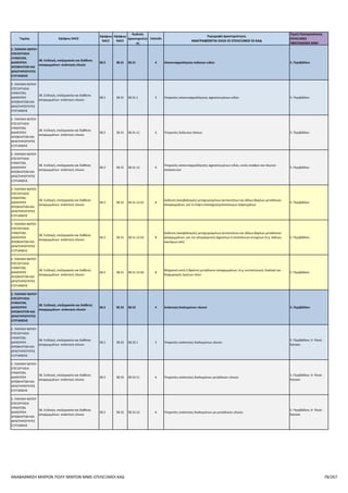 ΠΑΡΑΡΤΗΜΑ VI ΠΙΝΑΚΑΣ ΕΠΙΛΕΞΙΜΩΝ ΚΑΔ
ΑΝΑΒΑΘΜΙΣΗ ΠΟΛΥ ΜΙΚΡΩΝ ΚΑΙ ΜΙΚΡΩΝ ΜΜΕ
Τομέας 2ψήφιος NACE
3ψήφιος
NACE
4ψήφιος
NACE
Κωδικός
Δραστηριότητας
Επίπεδο
Περιγραφή Δραστηριότητας
ΑΝΑΓΡΑΦΟΝΤΑΙ ΟΛΟΙ ΟΙ ΕΠΙΛΕΞΙΜΟΙ ΟΙ ΚΑΔ
Τομείς Προτεραιότητας
ΕΠΙΛΕΞΙΜΕΣ ΥΦΙΣΤΑΜΕΝΕΣ
ΜΜΕ
Ε. ΠΑΡΟΧΗ ΝΕΡΟΥ· ΕΠΕΞΕΡΓΑΣΙΑ ΛΥΜΑΤΩΝ,
ΔΙΑΧΕΙΡΙΣΗ ΑΠΟΒΛΗΤΩΝ ΚΑΙ
ΔΡΑΣΤΗΡΙΟΤΗΤΕΣ ΕΞΥΓΙΑΝΣΗΣ
38. Συλλογή, επεξεργασία και διάθεση
απορριμμάτων· ανάκτηση υλικών
38.1 38.11 38.11.1 5
Υπηρεσίες συλλογής μη επικίνδυνων ανακυκλώσιμων
απορριμμάτων
5. Περιβάλλον
Ε. ΠΑΡΟΧΗ ΝΕΡΟΥ· ΕΠΕΞΕΡΓΑΣΙΑ ΛΥΜΑΤΩΝ,
ΔΙΑΧΕΙΡΙΣΗ ΑΠΟΒΛΗΤΩΝ ΚΑΙ
ΔΡΑΣΤΗΡΙΟΤΗΤΕΣ ΕΞΥΓΙΑΝΣΗΣ
38. Συλλογή, επεξεργασία και διάθεση
απορριμμάτων· ανάκτηση υλικών
38.1 38.11 38.11.11 6
Υπηρεσίες συλλογής μη επικίνδυνων ανακυκλώσιμων
απορριμμάτων, δημοτικών
5. Περιβάλλον
Ε. ΠΑΡΟΧΗ ΝΕΡΟΥ· ΕΠΕΞΕΡΓΑΣΙΑ ΛΥΜΑΤΩΝ,
ΔΙΑΧΕΙΡΙΣΗ ΑΠΟΒΛΗΤΩΝ ΚΑΙ
ΔΡΑΣΤΗΡΙΟΤΗΤΕΣ ΕΞΥΓΙΑΝΣΗΣ
38. Συλλογή, επεξεργασία και διάθεση
απορριμμάτων· ανάκτηση υλικών
38.1 38.11 38.11.19 6
Υπηρεσίες συλλογής μη επικίνδυνων ανακυκλώσιμων
απορριμμάτων, άλλων
5. Περιβάλλον
Ε. ΠΑΡΟΧΗ ΝΕΡΟΥ· ΕΠΕΞΕΡΓΑΣΙΑ ΛΥΜΑΤΩΝ,
ΔΙΑΧΕΙΡΙΣΗ ΑΠΟΒΛΗΤΩΝ ΚΑΙ
ΔΡΑΣΤΗΡΙΟΤΗΤΕΣ ΕΞΥΓΙΑΝΣΗΣ
38. Συλλογή, επεξεργασία και διάθεση
απορριμμάτων· ανάκτηση υλικών
38.1 38.11 38.11.2 5
Υπηρεσίες συλλογής μη επικίνδυνων μη ανακυκλώσιμων
απορριμμάτων
5. Περιβάλλον
Ε. ΠΑΡΟΧΗ ΝΕΡΟΥ· ΕΠΕΞΕΡΓΑΣΙΑ ΛΥΜΑΤΩΝ,
ΔΙΑΧΕΙΡΙΣΗ ΑΠΟΒΛΗΤΩΝ ΚΑΙ
ΔΡΑΣΤΗΡΙΟΤΗΤΕΣ ΕΞΥΓΙΑΝΣΗΣ
38. Συλλογή, επεξεργασία και διάθεση
απορριμμάτων· ανάκτηση υλικών
38.1 38.11 38.11.21 6
Υπηρεσίες συλλογής μη επικίνδυνων μη ανακυκλώσιμων
απορριμμάτων, δημοτικών
5. Περιβάλλον
Ε. ΠΑΡΟΧΗ ΝΕΡΟΥ· ΕΠΕΞΕΡΓΑΣΙΑ ΛΥΜΑΤΩΝ,
ΔΙΑΧΕΙΡΙΣΗ ΑΠΟΒΛΗΤΩΝ ΚΑΙ
ΔΡΑΣΤΗΡΙΟΤΗΤΕΣ ΕΞΥΓΙΑΝΣΗΣ
38. Συλλογή, επεξεργασία και διάθεση
απορριμμάτων· ανάκτηση υλικών
38.1 38.11 38.11.21.01 8 Υπηρεσίες αποκομιδής απορριμμάτων 5. Περιβάλλον
Ε. ΠΑΡΟΧΗ ΝΕΡΟΥ· ΕΠΕΞΕΡΓΑΣΙΑ ΛΥΜΑΤΩΝ,
ΔΙΑΧΕΙΡΙΣΗ ΑΠΟΒΛΗΤΩΝ ΚΑΙ
ΔΡΑΣΤΗΡΙΟΤΗΤΕΣ ΕΞΥΓΙΑΝΣΗΣ
38. Συλλογή, επεξεργασία και διάθεση
απορριμμάτων· ανάκτηση υλικών
38.1 38.11 38.11.21.02 8
Υπηρεσίες αποκομιδής απορριμμάτων από ιδιοκτήτες αγροτικών
φορτηγών ΙΧ
5. Περιβάλλον
Ε. ΠΑΡΟΧΗ ΝΕΡΟΥ· ΕΠΕΞΕΡΓΑΣΙΑ ΛΥΜΑΤΩΝ,
ΔΙΑΧΕΙΡΙΣΗ ΑΠΟΒΛΗΤΩΝ ΚΑΙ
ΔΡΑΣΤΗΡΙΟΤΗΤΕΣ ΕΞΥΓΙΑΝΣΗΣ
38. Συλλογή, επεξεργασία και διάθεση
απορριμμάτων· ανάκτηση υλικών
38.1 38.11 38.11.21.03 8
Υπηρεσίες αποκομιδής μπαζών και άλλων απορριμμάτων, με
διάθεση κάδων
5. Περιβάλλον
Ε. ΠΑΡΟΧΗ ΝΕΡΟΥ· ΕΠΕΞΕΡΓΑΣΙΑ ΛΥΜΑΤΩΝ,
ΔΙΑΧΕΙΡΙΣΗ ΑΠΟΒΛΗΤΩΝ ΚΑΙ
ΔΡΑΣΤΗΡΙΟΤΗΤΕΣ ΕΞΥΓΙΑΝΣΗΣ
38. Συλλογή, επεξεργασία και διάθεση
απορριμμάτων· ανάκτηση υλικών
38.1 38.11 38.11.29 6
Υπηρεσίες συλλογής μη επικίνδυνων, μη ανακυκλώσιμων
απορριμμάτων, άλλων
5. Περιβάλλον
Ε. ΠΑΡΟΧΗ ΝΕΡΟΥ· ΕΠΕΞΕΡΓΑΣΙΑ ΛΥΜΑΤΩΝ,
ΔΙΑΧΕΙΡΙΣΗ ΑΠΟΒΛΗΤΩΝ ΚΑΙ
ΔΡΑΣΤΗΡΙΟΤΗΤΕΣ ΕΞΥΓΙΑΝΣΗΣ
38. Συλλογή, επεξεργασία και διάθεση
απορριμμάτων· ανάκτηση υλικών
38.1 38.11 38.11.3 5
Υπηρεσίες διάθεσης μη ανακυκλώσιμων, μη επικίνδυνων
απορριμμάτων
5. Περιβάλλον
Ε. ΠΑΡΟΧΗ ΝΕΡΟΥ· ΕΠΕΞΕΡΓΑΣΙΑ ΛΥΜΑΤΩΝ,
ΔΙΑΧΕΙΡΙΣΗ ΑΠΟΒΛΗΤΩΝ ΚΑΙ
ΔΡΑΣΤΗΡΙΟΤΗΤΕΣ ΕΞΥΓΙΑΝΣΗΣ
38. Συλλογή, επεξεργασία και διάθεση
απορριμμάτων· ανάκτηση υλικών
38.1 38.11 38.11.31 6
Υπηρεσίες διάθεσης μη ανακυκλώσιμων, μη επικίνδυνων
δημοτικών απορριμμάτων
5. Περιβάλλον
Ε. ΠΑΡΟΧΗ ΝΕΡΟΥ· ΕΠΕΞΕΡΓΑΣΙΑ ΛΥΜΑΤΩΝ,
ΔΙΑΧΕΙΡΙΣΗ ΑΠΟΒΛΗΤΩΝ ΚΑΙ
ΔΡΑΣΤΗΡΙΟΤΗΤΕΣ ΕΞΥΓΙΑΝΣΗΣ
38. Συλλογή, επεξεργασία και διάθεση
απορριμμάτων· ανάκτηση υλικών
38.1 38.11 38.11.39 6
Υπηρεσίες διάθεσης άλλων μη ανακυκλώσιμων, μη επικίνδυνων
απορριμμάτων
5. Περιβάλλον
Ε. ΠΑΡΟΧΗ ΝΕΡΟΥ· ΕΠΕΞΕΡΓΑΣΙΑ ΛΥΜΑΤΩΝ,
ΔΙΑΧΕΙΡΙΣΗ ΑΠΟΒΛΗΤΩΝ ΚΑΙ
ΔΡΑΣΤΗΡΙΟΤΗΤΕΣ ΕΞΥΓΙΑΝΣΗΣ
38. Συλλογή, επεξεργασία και διάθεση
απορριμμάτων· ανάκτηση υλικών
38.1 38.11 38.11.4 5
Υπηρεσίες συλλογής αχρηστευμένων ειδών, για
αποσυναρμολόγηση
5. Περιβάλλον
Ε. ΠΑΡΟΧΗ ΝΕΡΟΥ· ΕΠΕΞΕΡΓΑΣΙΑ ΛΥΜΑΤΩΝ,
ΔΙΑΧΕΙΡΙΣΗ ΑΠΟΒΛΗΤΩΝ ΚΑΙ
ΔΡΑΣΤΗΡΙΟΤΗΤΕΣ ΕΞΥΓΙΑΝΣΗΣ
38. Συλλογή, επεξεργασία και διάθεση
απορριμμάτων· ανάκτηση υλικών
38.1 38.11 38.11.41 6
Υπηρεσίες συλλογής σκαφών και άλλων πλωτών κατασκευών προς
διάλυση
5. Περιβάλλον
Ε. ΠΑΡΟΧΗ ΝΕΡΟΥ· ΕΠΕΞΕΡΓΑΣΙΑ ΛΥΜΑΤΩΝ,
ΔΙΑΧΕΙΡΙΣΗ ΑΠΟΒΛΗΤΩΝ ΚΑΙ
ΔΡΑΣΤΗΡΙΟΤΗΤΕΣ ΕΞΥΓΙΑΝΣΗΣ
38. Συλλογή, επεξεργασία και διάθεση
απορριμμάτων· ανάκτηση υλικών
38.1 38.11 38.11.49 6
Υπηρεσίες συλλογής αχρηστευμένων ειδών, εκτός σκαφών και
πλωτών κατασκευών, για αποσυναρμολόγηση
5. Περιβάλλον
Ε. ΠΑΡΟΧΗ ΝΕΡΟΥ· ΕΠΕΞΕΡΓΑΣΙΑ ΛΥΜΑΤΩΝ,
ΔΙΑΧΕΙΡΙΣΗ ΑΠΟΒΛΗΤΩΝ ΚΑΙ
ΔΡΑΣΤΗΡΙΟΤΗΤΕΣ ΕΞΥΓΙΑΝΣΗΣ
38. Συλλογή, επεξεργασία και διάθεση
απορριμμάτων· ανάκτηση υλικών
38.1 38.11 38.11.5 5
Υπηρεσίες διάθεσης άλλων ανακυκλώσιμων μη επικίνδυνων
απορριμμάτων
5. Περιβάλλον
Ε. ΠΑΡΟΧΗ ΝΕΡΟΥ· ΕΠΕΞΕΡΓΑΣΙΑ ΛΥΜΑΤΩΝ,
ΔΙΑΧΕΙΡΙΣΗ ΑΠΟΒΛΗΤΩΝ ΚΑΙ
ΔΡΑΣΤΗΡΙΟΤΗΤΕΣ ΕΞΥΓΙΑΝΣΗΣ
38. Συλλογή, επεξεργασία και διάθεση
απορριμμάτων· ανάκτηση υλικών
38.1 38.11 38.11.51 6 Υπηρεσίες διάθεσης γυάλινων απορριμμάτων 5. Περιβάλλον
Ε. ΠΑΡΟΧΗ ΝΕΡΟΥ· ΕΠΕΞΕΡΓΑΣΙΑ ΛΥΜΑΤΩΝ,
ΔΙΑΧΕΙΡΙΣΗ ΑΠΟΒΛΗΤΩΝ ΚΑΙ
ΔΡΑΣΤΗΡΙΟΤΗΤΕΣ ΕΞΥΓΙΑΝΣΗΣ
38. Συλλογή, επεξεργασία και διάθεση
απορριμμάτων· ανάκτηση υλικών
38.1 38.11 38.11.52 6 Υπηρεσίες διάθεσης απορριμμάτων από χαρτί και χαρτόνι 5. Περιβάλλον
Ε. ΠΑΡΟΧΗ ΝΕΡΟΥ· ΕΠΕΞΕΡΓΑΣΙΑ ΛΥΜΑΤΩΝ,
ΔΙΑΧΕΙΡΙΣΗ ΑΠΟΒΛΗΤΩΝ ΚΑΙ
ΔΡΑΣΤΗΡΙΟΤΗΤΕΣ ΕΞΥΓΙΑΝΣΗΣ
38. Συλλογή, επεξεργασία και διάθεση
απορριμμάτων· ανάκτηση υλικών
38.1 38.11 38.11.53 6
Υπηρεσίες διάθεσης μεταχειρισμένων επισώτρων (ελαστικών
οχημάτων) από καουτσούκ
5. Περιβάλλον
Ε. ΠΑΡΟΧΗ ΝΕΡΟΥ· ΕΠΕΞΕΡΓΑΣΙΑ ΛΥΜΑΤΩΝ,
ΔΙΑΧΕΙΡΙΣΗ ΑΠΟΒΛΗΤΩΝ ΚΑΙ
ΔΡΑΣΤΗΡΙΟΤΗΤΕΣ ΕΞΥΓΙΑΝΣΗΣ
38. Συλλογή, επεξεργασία και διάθεση
απορριμμάτων· ανάκτηση υλικών
38.1 38.11 38.11.54 6 Υπηρεσίες διάθεσης άλλων απορριμμάτων από καουτσούκ 5. Περιβάλλον
Ε. ΠΑΡΟΧΗ ΝΕΡΟΥ· ΕΠΕΞΕΡΓΑΣΙΑ ΛΥΜΑΤΩΝ,
ΔΙΑΧΕΙΡΙΣΗ ΑΠΟΒΛΗΤΩΝ ΚΑΙ
ΔΡΑΣΤΗΡΙΟΤΗΤΕΣ ΕΞΥΓΙΑΝΣΗΣ
38. Συλλογή, επεξεργασία και διάθεση
απορριμμάτων· ανάκτηση υλικών
38.1 38.11 38.11.55 6 Υπηρεσίες διάθεσης πλαστικών απορριμμάτων 5. Περιβάλλον
Ε. ΠΑΡΟΧΗ ΝΕΡΟΥ· ΕΠΕΞΕΡΓΑΣΙΑ ΛΥΜΑΤΩΝ,
ΔΙΑΧΕΙΡΙΣΗ ΑΠΟΒΛΗΤΩΝ ΚΑΙ
ΔΡΑΣΤΗΡΙΟΤΗΤΕΣ ΕΞΥΓΙΑΝΣΗΣ
38. Συλλογή, επεξεργασία και διάθεση
απορριμμάτων· ανάκτηση υλικών
38.1 38.11 38.11.56 6 Υπηρεσίες διάθεσης υφασμάτινων απορριμμάτων 5. Περιβάλλον
Ε. ΠΑΡΟΧΗ ΝΕΡΟΥ· ΕΠΕΞΕΡΓΑΣΙΑ ΛΥΜΑΤΩΝ,
ΔΙΑΧΕΙΡΙΣΗ ΑΠΟΒΛΗΤΩΝ ΚΑΙ
ΔΡΑΣΤΗΡΙΟΤΗΤΕΣ ΕΞΥΓΙΑΝΣΗΣ
38. Συλλογή, επεξεργασία και διάθεση
απορριμμάτων· ανάκτηση υλικών
38.1 38.11 38.11.57 6 Υπηρεσίες διάθεσης απορριμμάτων από δέρμα 5. Περιβάλλον
Ε. ΠΑΡΟΧΗ ΝΕΡΟΥ· ΕΠΕΞΕΡΓΑΣΙΑ ΛΥΜΑΤΩΝ,
ΔΙΑΧΕΙΡΙΣΗ ΑΠΟΒΛΗΤΩΝ ΚΑΙ
ΔΡΑΣΤΗΡΙΟΤΗΤΕΣ ΕΞΥΓΙΑΝΣΗΣ
38. Συλλογή, επεξεργασία και διάθεση
απορριμμάτων· ανάκτηση υλικών
38.1 38.11 38.11.58 6 Υπηρεσίες διάθεσης μη επικίνδυνων μεταλλικών απορριμμάτων 5. Περιβάλλον
Ε. ΠΑΡΟΧΗ ΝΕΡΟΥ· ΕΠΕΞΕΡΓΑΣΙΑ ΛΥΜΑΤΩΝ,
ΔΙΑΧΕΙΡΙΣΗ ΑΠΟΒΛΗΤΩΝ ΚΑΙ
ΔΡΑΣΤΗΡΙΟΤΗΤΕΣ ΕΞΥΓΙΑΝΣΗΣ
38. Συλλογή, επεξεργασία και διάθεση
απορριμμάτων· ανάκτηση υλικών
38.1 38.11 38.11.59 6
Υπηρεσίες διάθεσης άλλων μη επικίνδυνων ανακυκλώσιμων
απορριμμάτων π.δ.κ.α.
5. Περιβάλλον
Ε. ΠΑΡΟΧΗ ΝΕΡΟΥ· ΕΠΕΞΕΡΓΑΣΙΑ ΛΥΜΑΤΩΝ,
ΔΙΑΧΕΙΡΙΣΗ ΑΠΟΒΛΗΤΩΝ ΚΑΙ
ΔΡΑΣΤΗΡΙΟΤΗΤΕΣ ΕΞΥΓΙΑΝΣΗΣ
38. Συλλογή, επεξεργασία και διάθεση
απορριμμάτων· ανάκτηση υλικών
38.1 38.11 38.11.6 5
Υπηρεσίες εγκαταστάσεων μεταφοράς για μη επικίνδυνα
απόβλητα
5. Περιβάλλον
Ε. ΠΑΡΟΧΗ ΝΕΡΟΥ· ΕΠΕΞΕΡΓΑΣΙΑ ΛΥΜΑΤΩΝ,
ΔΙΑΧΕΙΡΙΣΗ ΑΠΟΒΛΗΤΩΝ ΚΑΙ
ΔΡΑΣΤΗΡΙΟΤΗΤΕΣ ΕΞΥΓΙΑΝΣΗΣ
38. Συλλογή, επεξεργασία και διάθεση
απορριμμάτων· ανάκτηση υλικών
38.1 38.11 38.11.61 6
Υπηρεσίες εγκαταστάσεων μεταφοράς για μη επικίνδυνα
ανακυκλώσιμα απόβλητα
5. Περιβάλλον
Ε. ΠΑΡΟΧΗ ΝΕΡΟΥ· ΕΠΕΞΕΡΓΑΣΙΑ ΛΥΜΑΤΩΝ,
ΔΙΑΧΕΙΡΙΣΗ ΑΠΟΒΛΗΤΩΝ ΚΑΙ
ΔΡΑΣΤΗΡΙΟΤΗΤΕΣ ΕΞΥΓΙΑΝΣΗΣ
38. Συλλογή, επεξεργασία και διάθεση
απορριμμάτων· ανάκτηση υλικών
38.1 38.11 38.11.69 6
Υπηρεσίες εγκαταστάσεων μεταφοράς για άλλα μη επικίνδυνα
απόβλητα
5. Περιβάλλον
Ε. ΠΑΡΟΧΗ ΝΕΡΟΥ· ΕΠΕΞΕΡΓΑΣΙΑ ΛΥΜΑΤΩΝ,
ΔΙΑΧΕΙΡΙΣΗ ΑΠΟΒΛΗΤΩΝ ΚΑΙ
ΔΡΑΣΤΗΡΙΟΤΗΤΕΣ ΕΞΥΓΙΑΝΣΗΣ
38. Συλλογή, επεξεργασία και διάθεση
απορριμμάτων· ανάκτηση υλικών
38.1 38.12 38.12 4 Συλλογή επικίνδυνων απορριμμάτων 5. Περιβάλλον
Ε. ΠΑΡΟΧΗ ΝΕΡΟΥ· ΕΠΕΞΕΡΓΑΣΙΑ ΛΥΜΑΤΩΝ,
ΔΙΑΧΕΙΡΙΣΗ ΑΠΟΒΛΗΤΩΝ ΚΑΙ
ΔΡΑΣΤΗΡΙΟΤΗΤΕΣ ΕΞΥΓΙΑΝΣΗΣ
38. Συλλογή, επεξεργασία και διάθεση
απορριμμάτων· ανάκτηση υλικών
38.1 38.12 38.12.1 5 Υπηρεσίες συλλογής επικίνδυνων απορριμμάτων 5. Περιβάλλον
Ε. ΠΑΡΟΧΗ ΝΕΡΟΥ· ΕΠΕΞΕΡΓΑΣΙΑ ΛΥΜΑΤΩΝ,
ΔΙΑΧΕΙΡΙΣΗ ΑΠΟΒΛΗΤΩΝ ΚΑΙ
ΔΡΑΣΤΗΡΙΟΤΗΤΕΣ ΕΞΥΓΙΑΝΣΗΣ
38. Συλλογή, επεξεργασία και διάθεση
απορριμμάτων· ανάκτηση υλικών
38.1 38.12 38.12.11 6
Υπηρεσίες συλλογής επικίνδυνων ιατρικών και άλλων
απορριμμάτων βιολογικού κινδύνου
5. Περιβάλλον
ΑΝΑΒΑΘΜΙΣΗ ΠΟΛΥ ΜΙΚΡΩΝ ΚΑΙ ΜΙΚΡΩΝ ΜΜΕ-ΕΠΙΛΕΞΙΜΟΙ ΚΑΔ-3η ΤΡΟΠΟΠΟΙΗΣΗ-19.05.2016 78/160
 