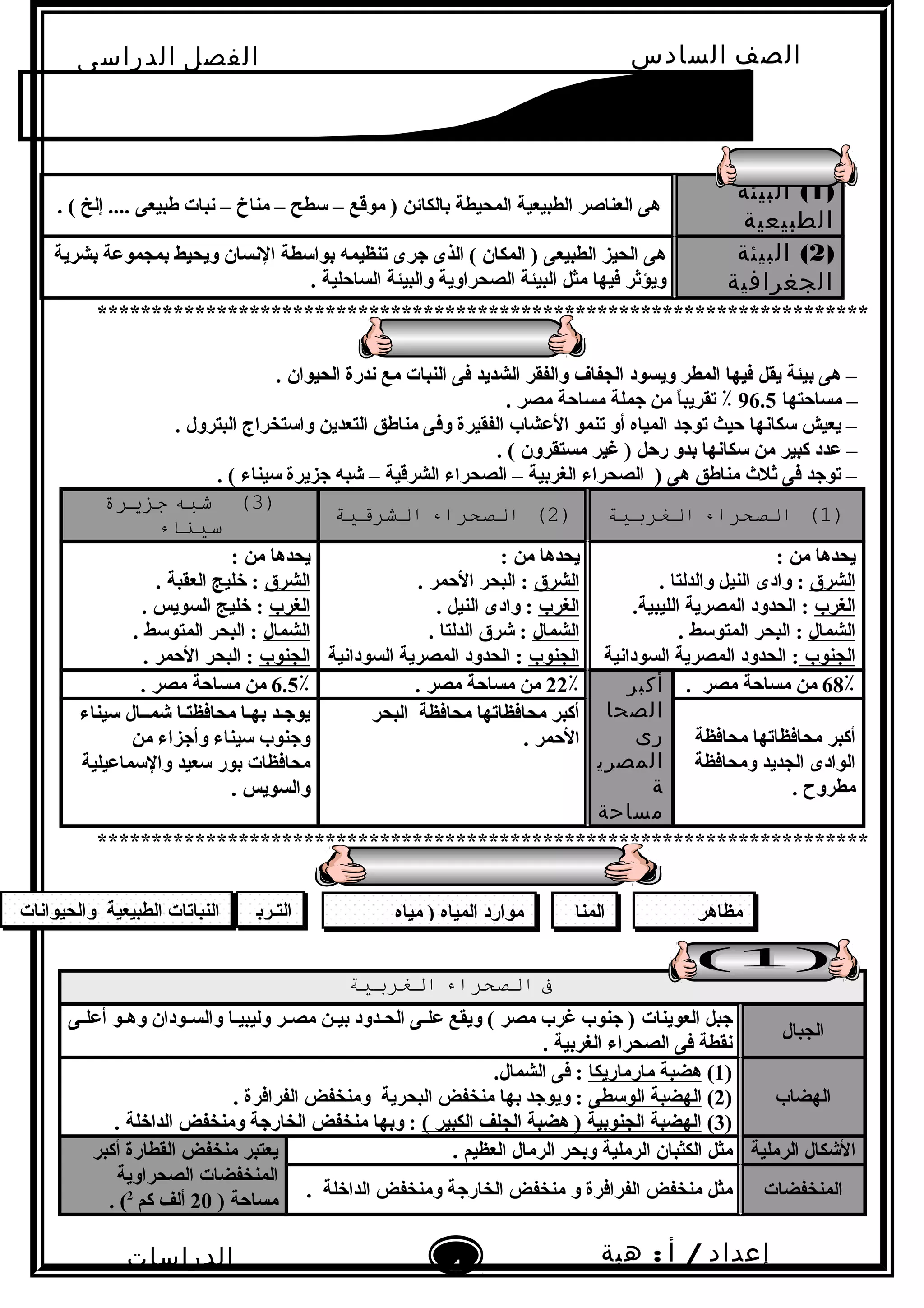 ‫الصف‬‫السادس‬
‫البتدائى‬
‫الفصل‬‫الدراسى‬
‫الدراسات‬
‫الجتماعية‬
1
‫إعداد‬/‫أ‬:‫هبة‬
‫سعيد‬
)1(‫البيئة‬
‫الطبيعية‬
. ( ‫إلخ‬ .... ‫طبيعى‬ ‫نبات‬ – ‫مناخ‬ – ‫سطح‬ – ‫موقع‬ ) ‫بالكائن‬ ‫المحيطة‬ ‫الطبيعية‬ ‫العناصر‬ ‫هى‬
)2(‫البيئة‬
‫الجغرافية‬
‫بشرية‬ ‫بمجموعة‬ ‫ويحيط‬ ‫النسان‬ ‫بواسطة‬ ‫تنظيمه‬ ‫جرى‬ ‫الذى‬ ( ‫المكان‬ ) ‫الطبيعى‬ ‫الحيز‬ ‫هى‬
. ‫الساحلية‬ ‫والبيئة‬ ‫الصحراوية‬ ‫البيئة‬ ‫مثل‬ ‫فيها‬ ‫ويؤثر‬
***********************************************************************
. ‫الحيوان‬ ‫ندرة‬ ‫مع‬ ‫النبات‬ ‫فى‬ ‫الشديد‬ ‫والفقر‬ ‫الجفاف‬ ‫ويسود‬ ‫المطر‬ ‫فيها‬ ‫يقل‬ ‫بيئة‬ ‫هى‬ –
‫مساحتها‬ –96.5. ‫مصر‬ ‫مساحة‬ ‫جملة‬ ‫من‬ ‫ا‬ً ‫تقريب‬ ٪
. ‫البترول‬ ‫واستخراج‬ ‫التعدين‬ ‫مناطق‬ ‫وفى‬ ‫الفقيرة‬ ‫العشاب‬ ‫تنمو‬ ‫أو‬ ‫المياه‬ ‫توجد‬ ‫حيث‬ ‫سكانها‬ ‫يعيش‬ –
. ( ‫مستقرون‬ ‫غير‬ ) ‫رحل‬ ‫بدو‬ ‫سكانها‬ ‫من‬ ‫كبير‬ ‫عدد‬ –
. ( ‫سيناء‬ ‫جزيرة‬ ‫شبه‬ – ‫الشرقية‬ ‫الصحراء‬ – ‫الغربية‬ ‫الصحراء‬ ) ‫هى‬ ‫مناطق‬ ‫ثل ث‬ ‫فى‬ ‫توجد‬ –
)1(‫الصحراء‬‫الغربية‬)2(‫الصحراء‬‫الشرقية‬
)3(‫شبه‬‫جزيرة‬
‫سيناء‬
: ‫من‬ ‫يحدها‬
‫الشرق‬:. ‫والدلتا‬ ‫النيل‬ ‫وادى‬
‫الغرب‬:.‫الليبية‬ ‫المصرية‬ ‫الحدود‬
‫الشمال‬:. ‫المتوسط‬ ‫البحر‬
‫الجنوب‬:‫السودانية‬ ‫المصرية‬ ‫الحدود‬
: ‫من‬ ‫يحدها‬
‫الشرق‬:. ‫الحمر‬ ‫البحر‬
‫الغرب‬:. ‫النيل‬ ‫وادى‬
‫الشمال‬‫شرق‬ :. ‫الدلتا‬
‫الجنوب‬:‫السودانية‬ ‫المصرية‬ ‫الحدود‬
: ‫من‬ ‫يحدها‬
‫الشرق‬:‫العقبة‬ ‫خليج‬.
‫الغرب‬:‫السويس‬ ‫خليج‬.
‫الشمال‬‫المتوسط‬ ‫البحر‬ :.
‫الجنوب‬‫الحمر‬ ‫البحر‬ :.
68٪. ‫مصر‬ ‫مساحة‬ ‫من‬‫أكبر‬
‫الصحا‬
‫رى‬
‫المصري‬
‫ة‬
‫مساحة‬
22٪. ‫مصر‬ ‫مساحة‬ ‫من‬6.5٪. ‫مصر‬ ‫مساحة‬ ‫من‬
‫محافظة‬ ‫محافظاتها‬ ‫أكبر‬
‫ومحافظة‬ ‫الجديد‬ ‫الوادى‬
. ‫مطروح‬
‫البحر‬ ‫محافظة‬ ‫محافظاتها‬ ‫أكبر‬
. ‫الحمر‬
‫سيناء‬ ‫شمــال‬ ‫محافظتـا‬ ‫بهـا‬ ‫يوجـد‬
‫من‬ ‫وأجزاء‬ ‫سيناء‬ ‫وجنوب‬
‫والسماعيلية‬ ‫سعيد‬ ‫بور‬ ‫محافظات‬
. ‫والسويس‬
***********************************************************************
‫ف‬‫الصحراء‬‫الغربية‬
‫الجبال‬
‫العوينات‬ ‫جبل‬‫ـى‬‫ـ‬‫أعل‬ ‫ـو‬‫ـ‬‫وه‬ ‫ـودان‬‫ـ‬‫والس‬ ‫ـا‬‫ـ‬‫وليبي‬ ‫ـر‬‫ـ‬‫مص‬ ‫ـن‬‫ـ‬‫بي‬ ‫ـدود‬‫ـ‬‫الح‬ ‫ـى‬‫ـ‬‫عل‬ ‫ويقع‬ ( ‫مصر‬ ‫غرب‬ ‫جنوب‬ )
. ‫الغربية‬ ‫الصحراء‬ ‫فى‬ ‫نقطة‬
‫الهضاب‬
)1(‫مارماريكا‬ ‫هضبة‬.‫الشمال‬ ‫فى‬ :
)2(‫الوسطى‬ ‫الهضبة‬. ‫الفرافرة‬ ‫ومنخفض‬ ‫البحرية‬ ‫منخفض‬ ‫بها‬ ‫ويوجد‬ :
)3(( ‫الكبير‬ ‫الجلف‬ ‫هضبة‬ ) ‫الجنوبية‬ ‫الهضبة‬. ‫الداخلة‬ ‫ومنخفض‬ ‫الخارجة‬ ‫منخفض‬ ‫وبها‬ :
‫الرملية‬ ‫الشكال‬‫مثل‬‫العظيم‬ ‫الرمال‬ ‫وبحر‬ ‫الرملية‬ ‫الكثبان‬.‫أكبر‬ ‫القطارة‬ ‫منخفض‬ ‫يعتبر‬
‫الصحراوية‬ ‫المنخفضات‬
) ‫مساحة‬20‫كم‬ ‫ألف‬2
. ( ‫المنخفضات‬‫و‬ ‫الفرافرة‬ ‫منخفض‬ ‫مثل‬‫الداخلة‬ ‫ومنخفض‬ ‫الخارجة‬ ‫منخفض‬.
‫والحيوانات‬ ‫الطبيعية‬ ‫النباتات‬ ‫مظاهر‬‫المنا‬‫مياه‬ ) ‫المياه‬ ‫موارد‬‫التـرب‬
 