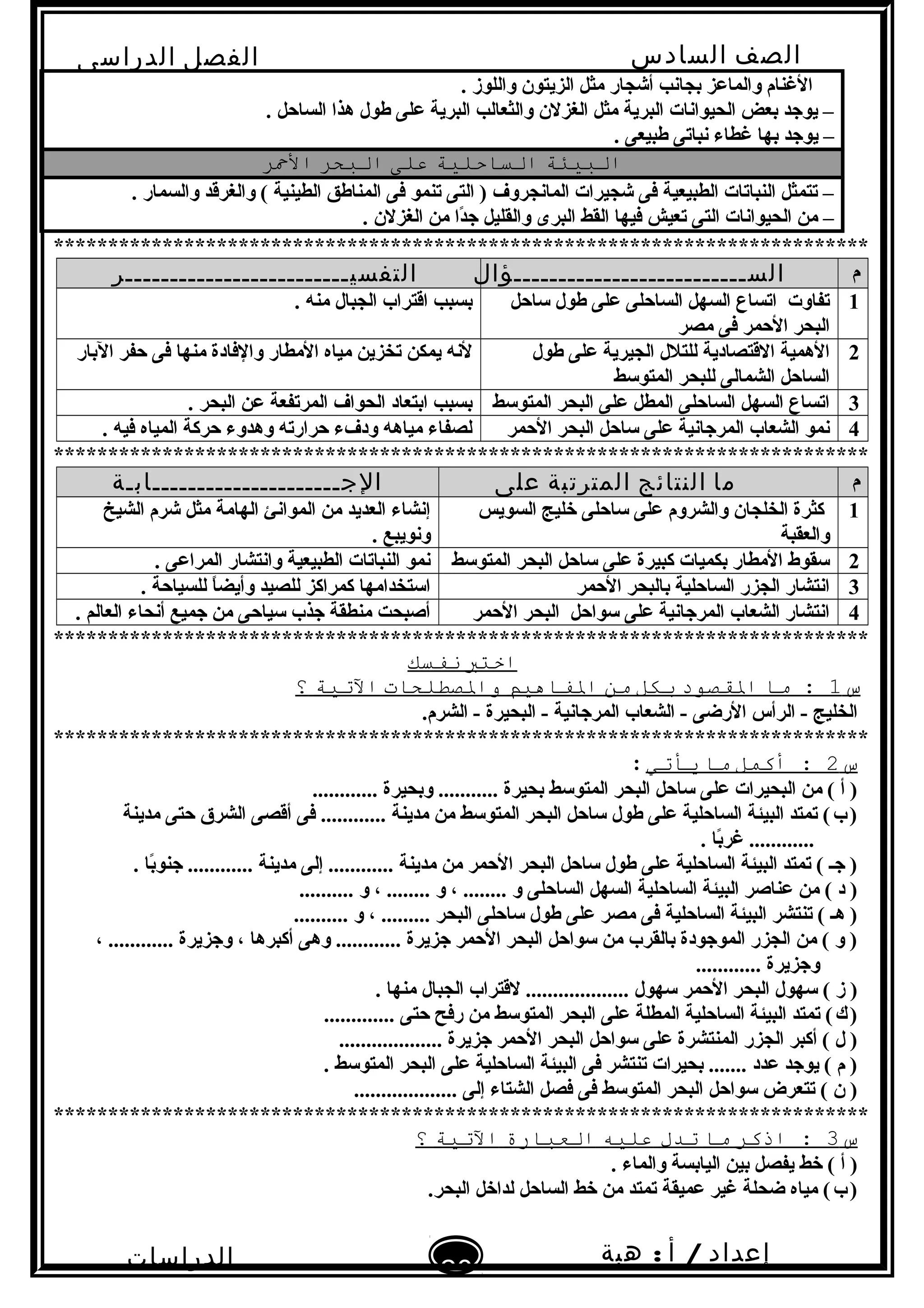 ‫الصف‬‫السادس‬
‫البتدائى‬
‫الفصل‬‫الدراسى‬
‫الدراسات‬
‫الجتماعية‬
20
‫إعداد‬/‫أ‬:‫هبة‬
‫سعيد‬
. ‫واللوز‬ ‫الزيتون‬ ‫مثل‬ ‫أشجار‬ ‫تبجابنب‬ ‫والماعز‬ ‫الغنام‬
. ‫الساحل‬ ‫هذا‬ ‫طول‬ ‫على‬ ‫البرية‬ ‫والثعالب‬ ‫الغزلن‬ ‫مثل‬ ‫البرية‬ ‫الحيوابنات‬ ‫تبعض‬ ‫يوجد‬ –
. ‫طبيعى‬ ‫بنباتى‬ ‫غطاء‬ ‫تبها‬ ‫يوجد‬ –
‫البيئة‬‫التساحلية‬‫على‬‫البحر‬‫المحر‬
. ‫والسمار‬ ‫والغرقد‬ ( ‫الطينية‬ ‫المناطق‬ ‫فى‬ ‫تنمو‬ ‫التى‬ ) ‫المابنجروف‬ ‫شجيرات‬ ‫فى‬ ‫الطبيعية‬ ‫النباتات‬ ‫تتمثل‬ –
. ‫الغزلن‬ ‫من‬ ‫دا‬ً‫ا‬‫ج‬ ‫والقليل‬ ‫البرى‬ ‫القط‬ ‫فيها‬ ‫تعيش‬ ‫التى‬ ‫الحيوابنات‬ ‫من‬ –
***************************************************************************
‫م‬‫الســــــــــــــــــــــــــؤال‬‫التفسيـــــــــــــــــــــــــر‬
1‫لساحل‬ ‫طول‬ ‫على‬ ‫الساحلى‬ ‫السهل‬ ‫اتساع‬ ‫تفاوت‬
‫مصر‬ ‫فى‬ ‫الحمر‬ ‫البحر‬
. ‫منه‬ ‫الجبال‬ ‫اقتراب‬ ‫تبسبب‬
2‫طول‬ ‫على‬ ‫الجيرية‬ ‫للتلل‬ ‫القتصادية‬ ‫الهمية‬
‫المتولسط‬ ‫للبحر‬ ‫الشمالى‬ ‫الساحل‬
‫التبار‬ ‫حفر‬ ‫فى‬ ‫منها‬ ‫والفادة‬ ‫المطار‬ ‫مياه‬ ‫تخزين‬ ‫يمكن‬ ‫لبنه‬
3‫المتولسط‬ ‫البحر‬ ‫على‬ ‫المطل‬ ‫الساحلى‬ ‫السهل‬ ‫اتساع‬. ‫البحر‬ ‫عن‬ ‫المرتفعة‬ ‫الحواف‬ ‫اتبتعاد‬ ‫تبسبب‬
4‫الحمر‬ ‫البحر‬ ‫لساحل‬ ‫على‬ ‫المرجابنية‬ ‫الشعاب‬ ‫بنمو‬. ‫فيه‬ ‫المياه‬ ‫حركة‬ ‫وهدوء‬ ‫حرارته‬ ‫ودفء‬ ‫مياهه‬ ‫لصفاء‬
***************************************************************************
‫م‬‫ما‬‫النتائج‬‫المترتبة‬‫على‬‫الجـــــــــــــــــــــابـة‬
1‫السويس‬ ‫خليج‬ ‫لساحلى‬ ‫على‬ ‫والشروم‬ ‫الخلجان‬ ‫كثرة‬
‫والعقبة‬
‫الشيخ‬ ‫شرم‬ ‫مثل‬ ‫الهامة‬ ‫الموابنئ‬ ‫من‬ ‫العديد‬ ‫إبنشاء‬
. ‫وبنويبع‬
2‫المتولسط‬ ‫البحر‬ ‫لساحل‬ ‫على‬ ‫كبيرة‬ ‫تبكميات‬ ‫المطار‬ ‫لسقوط‬. ‫المراعى‬ ‫وابنتشار‬ ‫الطبيعية‬ ‫النباتات‬ ‫بنمو‬
3‫الحمر‬ ‫تبالبحر‬ ‫الساحلية‬ ‫الجزر‬ ‫ابنتشار‬. ‫للسياحة‬ ‫ا‬ً‫ا‬‫وأيض‬ ‫للصيد‬ ‫كمراكز‬ ‫الستخدامها‬
4‫الحمر‬ ‫البحر‬ ‫لسواحل‬ ‫على‬ ‫المرجابنية‬ ‫الشعاب‬ ‫ابنتشار‬. ‫العالم‬ ‫أبنحاء‬ ‫جميع‬ ‫من‬ ‫لسياحى‬ ‫جذب‬ ‫منطقة‬ ‫أصبحت‬
***************************************************************************
‫اختب‬‫نفتسك‬
‫س‬1‫ما‬ :‫الاقصود‬‫بكل‬‫من‬‫الفاهيم‬‫والصطلحات‬‫التية‬‫؟‬
.‫الشرم‬ - ‫البحيرة‬ - ‫المرجابنية‬ ‫الشعاب‬ - ‫الرضى‬ ‫الرأس‬ - ‫الخليج‬
***************************************************************************
‫س‬2‫أكمل‬ :‫ما‬‫ةيأتي‬:
............ ‫وتبحيرة‬ ........... ‫تبحيرة‬ ‫المتولسط‬ ‫البحر‬ ‫لساحل‬ ‫على‬ ‫البحيرات‬ ‫من‬ ( ‫أ‬ )
‫مدينة‬ ‫حتى‬ ‫الشرق‬ ‫أقصى‬ ‫فى‬ ............ ‫مدينة‬ ‫من‬ ‫المتولسط‬ ‫البحر‬ ‫لساحل‬ ‫طول‬ ‫على‬ ‫الساحلية‬ ‫البيئة‬ ‫تمتد‬ (‫ب‬)   
. ‫تبا‬ً‫غرا‬ ............
. ‫تبا‬ً‫جنوا‬ ............ ‫مدينة‬ ‫إلى‬ ............ ‫مدينة‬ ‫من‬ ‫الحمر‬ ‫البحر‬ ‫لساحل‬ ‫طول‬ ‫على‬ ‫الساحلية‬ ‫البيئة‬ ‫تمتد‬ ( ‫جـ‬ )
.......... ‫و‬ ، ........ ‫و‬ ، ........ ‫و‬ ‫الساحلى‬ ‫السهل‬ ‫الساحلية‬ ‫البيئة‬ ‫عناصر‬ ‫من‬ ( ‫د‬ )
.......... ‫و‬ ، ......... ‫البحر‬ ‫لساحلى‬ ‫طول‬ ‫على‬ ‫مصر‬ ‫فى‬ ‫الساحلية‬ ‫البيئة‬ ‫تنتشر‬ ( ‫هـ‬ )
، ............ ‫وجزيرة‬ ، ‫أكبرها‬ ‫وهى‬ ............ ‫جزيرة‬ ‫الحمر‬ ‫البحر‬ ‫لسواحل‬ ‫من‬ ‫تبالقرب‬ ‫الموجودة‬ ‫الجزر‬ ‫من‬ ( ‫و‬ )
............ ‫وجزيرة‬
. ‫منها‬ ‫الجبال‬ ‫لقتراب‬ ................... ‫لسهول‬ ‫الحمر‬ ‫البحر‬ ‫لسهول‬ ( ‫ز‬ )
............. ‫حتى‬ ‫رفح‬ ‫من‬ ‫المتولسط‬ ‫البحر‬ ‫على‬ ‫المطلة‬ ‫الساحلية‬ ‫البيئة‬ ‫تمتد‬ (‫ك‬)   
................... ‫جزيرة‬ ‫الحمر‬ ‫البحر‬ ‫لسواحل‬ ‫على‬ ‫المنتشرة‬ ‫الجزر‬ ‫أكبر‬ ( ‫ل‬ )
. ‫المتولسط‬ ‫البحر‬ ‫على‬ ‫الساحلية‬ ‫البيئة‬ ‫فى‬ ‫تنتشر‬ ‫تبحيرات‬ ....... ‫عدد‬ ‫يوجد‬ ( ‫م‬ )
................... ‫إلى‬ ‫الشتاء‬ ‫فصل‬ ‫فى‬ ‫المتولسط‬ ‫البحر‬ ‫لسواحل‬ ‫تتعرض‬ ( ‫ن‬ )
***************************************************************************
‫س‬3‫اذكر‬ :‫ما‬‫تدل‬‫عليه‬‫العبارة‬‫التية‬‫؟‬
. ‫والماء‬ ‫الياتبسة‬ ‫تبين‬ ‫يفصل‬ ‫خط‬ ( ‫أ‬ )
.‫البحر‬ ‫لداخل‬ ‫الساحل‬ ‫خط‬ ‫من‬ ‫تمتد‬ ‫عميقة‬ ‫غير‬ ‫ضحلة‬ ‫مياه‬ (‫ب‬)   
 