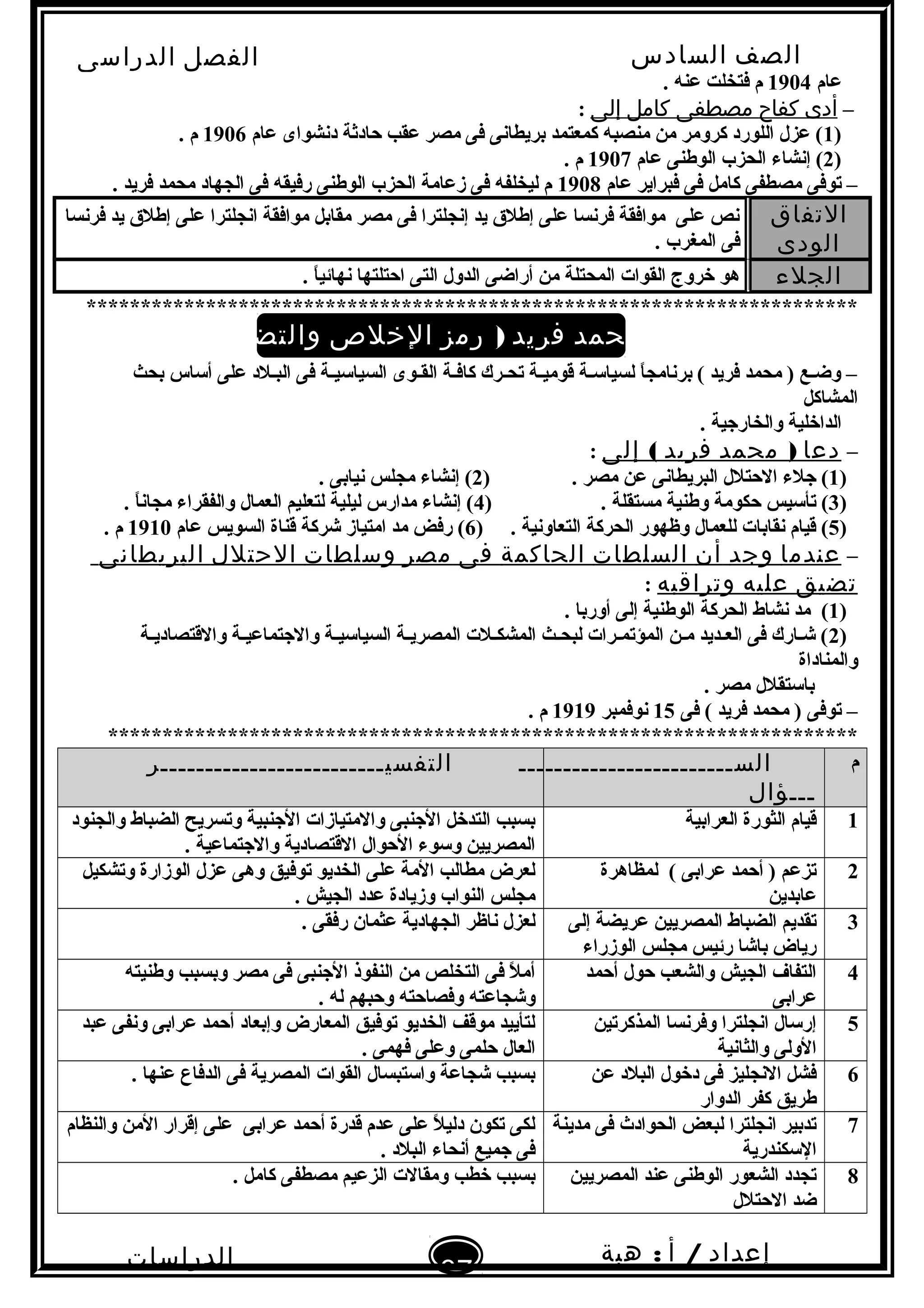 ‫الصف‬‫السادس‬
‫البتدائى‬
‫الفصل‬‫الدراسى‬
‫الدراسات‬
‫الجتماعية‬
37
‫إعداد‬/‫أ‬:‫هبة‬
‫سعيد‬
‫عام‬1904. ‫عنه‬ ‫فتخلت‬ ‫م‬
–‫أدى‬‫كفاح‬‫مصطفى‬‫كامل‬‫إلى‬:
)1‫عام‬ ‫دنشواى‬ ‫حادثة‬ ‫عقب‬ ‫مصر‬ ‫فى‬ ‫بريطانى‬ ‫كمعتمد‬ ‫منصبه‬ ‫من‬ ‫كرومر‬ ‫اللورد‬ ‫عزل‬ (1906. ‫م‬
)2‫عام‬ ‫الوطنى‬ ‫الحزب‬ ‫إنشاء‬ (1907. ‫م‬
‫عام‬ ‫فبراير‬ ‫فى‬ ‫كامل‬ ‫مصطفى‬ ‫توفى‬ –1908. ‫فريد‬ ‫محمد‬ ‫الجهاد‬ ‫فى‬ ‫رفيقه‬ ‫الوطنى‬ ‫الحزب‬ ‫زعامة‬ ‫فى‬ ‫ليخلفه‬ ‫م‬
‫التفاق‬
‫الودى‬
‫فرنسا‬ ‫يد‬ ‫إطلق‬ ‫على‬ ‫انجلترا‬ ‫موافقة‬ ‫مقابل‬ ‫مصر‬ ‫فى‬ ‫إنجلترا‬ ‫يد‬ ‫إطلق‬ ‫على‬ ‫فرنسا‬ ‫موافقة‬ ‫على‬ ‫نص‬
. ‫المغرب‬ ‫فى‬
‫الجلء‬. ‫ا‬ً .‫نهائي‬ ‫احتلتها‬ ‫التى‬ ‫الدول‬ ‫أراضى‬ ‫من‬ ‫المحتلة‬ ‫القوات‬ ‫خروج‬ ‫هو‬
***********************************************************************
( )‫محمد‬ ‫جـ‬‫فريد‬)‫رمز‬‫الخلص‬‫والتضحية‬(
‫بحث‬ ‫أساس‬ ‫على‬ ‫البـلد‬ ‫فى‬ ‫السياسيـة‬ ‫القـوى‬ ‫كافـة‬ ‫تحـرك‬ ‫قوميـة‬ ‫لسياسـة‬ ‫ا‬ً .‫برنامج‬ ( ‫فريد‬ ‫محمد‬ ) ‫وضـع‬ –
‫المشاكل‬
. ‫والخارنجية‬ ‫الداخلية‬
–‫دعا‬)‫محمد‬‫فريد‬(‫إلى‬:
)1) . ‫مصر‬ ‫عن‬ ‫البريطانى‬ ‫الحتلل‬ ‫نجلء‬ (2. ‫نيابى‬ ‫مجلس‬ ‫إنشاء‬ (
)3) . ‫مستقلة‬ ‫وطنية‬ ‫حكومة‬ ‫تأسيس‬ (4. ‫ا‬ً .‫مجان‬ ‫والفقراء‬ ‫العمال‬ ‫لتعليم‬ ‫ليلية‬ ‫مدارس‬ ‫إنشاء‬ (
)5) . ‫التعاونية‬ ‫الحركة‬ ‫وظهور‬ ‫للعمال‬ ‫نقابات‬ ‫قيام‬ (6‫عام‬ ‫السويس‬ ‫قناة‬ ‫شركة‬ ‫امتياز‬ ‫مد‬ ‫رفض‬ (1910. ‫م‬
–‫عندما‬‫وجد‬‫أن‬‫السلطات‬‫الحاكمة‬‫فى‬‫مصر‬‫وسلطات‬‫الحتلل‬‫البريطانى‬
‫تضيق‬‫عليه‬‫وتراقبه‬:
)1. ‫أوربا‬ ‫إلى‬ ‫الوطنية‬ ‫الحركة‬ ‫نشاط‬ ‫مد‬ (
)2‫والقتصاديـة‬ ‫والنجتماعيـة‬ ‫السياسيـة‬ ‫المصريـة‬ ‫المشكـلت‬ ‫لبحـث‬ ‫المؤتمـرات‬ ‫مـن‬ ‫العـديد‬ ‫فى‬ ‫شـارك‬ (
‫والمناداة‬
. ‫مصر‬ ‫باستقلل‬
‫فى‬ ( ‫فريد‬ ‫محمد‬ ) ‫توفى‬ –15‫نوفمبر‬1919. ‫م‬
*********************************************************************
‫م‬‫الســــــــــــــــــــــــ‬
‫ـــؤال‬
‫التفسيـــــــــــــــــــــــــر‬
1‫العرابية‬ ‫الثورة‬ ‫قيام‬‫والجنود‬ ‫الضباط‬ ‫وتسريح‬ ‫النجنبية‬ ‫والمتيازات‬ ‫النجنبى‬ ‫التدخل‬ ‫بسبب‬
. ‫والنجتماعية‬ ‫القتصادية‬ ‫الحوال‬ ‫وسوء‬ ‫المصريين‬
2‫لمظاهرة‬ ( ‫عرابى‬ ‫أحمد‬ ) ‫تزعم‬
‫عابدين‬
‫وتشكيل‬ ‫الوزارة‬ ‫عزل‬ ‫وهى‬ ‫توفيق‬ ‫الخديو‬ ‫على‬ ‫المة‬ ‫مطالب‬ ‫لعرض‬
. ‫الجيش‬ ‫عدد‬ ‫وزيادة‬ ‫النواب‬ ‫مجلس‬
3‫إلى‬ ‫عريضة‬ ‫المصريين‬ ‫الضباط‬ ‫تقديم‬
‫الوزراء‬ ‫مجلس‬ ‫رئيس‬ ‫باشا‬ ‫رياض‬
. ‫رفقى‬ ‫عثمان‬ ‫الجهادية‬ ‫ناظر‬ ‫لعزل‬
4‫أحمد‬ ‫حول‬ ‫والشعب‬ ‫الجيش‬ ‫التفا ف‬
‫عرابى‬
‫وطنيته‬ ‫وبسبب‬ ‫مصر‬ ‫فى‬ ‫النجنبى‬ ‫النفوذ‬ ‫من‬ ‫التخلص‬ ‫فى‬ ‫ل‬ً . ‫أم‬
. ‫له‬ ‫وحبهم‬ ‫وفصاحته‬ ‫وشجاعته‬
5‫المذكرتين‬ ‫وفرنسا‬ ‫انجلترا‬ ‫إرسال‬
‫والثانية‬ ‫الولى‬
‫عبد‬ ‫ونفى‬ ‫عرابى‬ ‫أحمد‬ ‫وإبعاد‬ ‫المعارض‬ ‫توفيق‬ ‫الخديو‬ ‫موقف‬ ‫لتأييد‬
. ‫فهمى‬ ‫وعلى‬ ‫حلمى‬ ‫العال‬
6‫عن‬ ‫البلد‬ ‫دخول‬ ‫فى‬ ‫النجليز‬ ‫فشل‬
‫الدوار‬ ‫كفر‬ ‫طريق‬
. ‫عنها‬ ‫الدفاع‬ ‫فى‬ ‫المصرية‬ ‫القوات‬ ‫واستبسال‬ ‫شجاعة‬ ‫بسبب‬
7‫مدينة‬ ‫فى‬ ‫الحوادث‬ ‫لبعض‬ ‫انجلترا‬ ‫تدبير‬
‫السكندرية‬
‫والنظام‬ ‫المن‬ ‫إقرار‬ ‫على‬ ‫عرابى‬ ‫أحمد‬ ‫قدرة‬ ‫عدم‬ ‫على‬ ‫ل‬ً . ‫دلي‬ ‫تكون‬ ‫لكى‬
. ‫البلد‬ ‫أنحاء‬ ‫نجميع‬ ‫فى‬
8‫المصريين‬ ‫عند‬ ‫الوطنى‬ ‫الشعور‬ ‫تجدد‬
‫الحتلل‬ ‫ضد‬
. ‫كامل‬ ‫مصطفى‬ ‫الزعيم‬ ‫ومقالت‬ ‫خطب‬ ‫بسبب‬
 