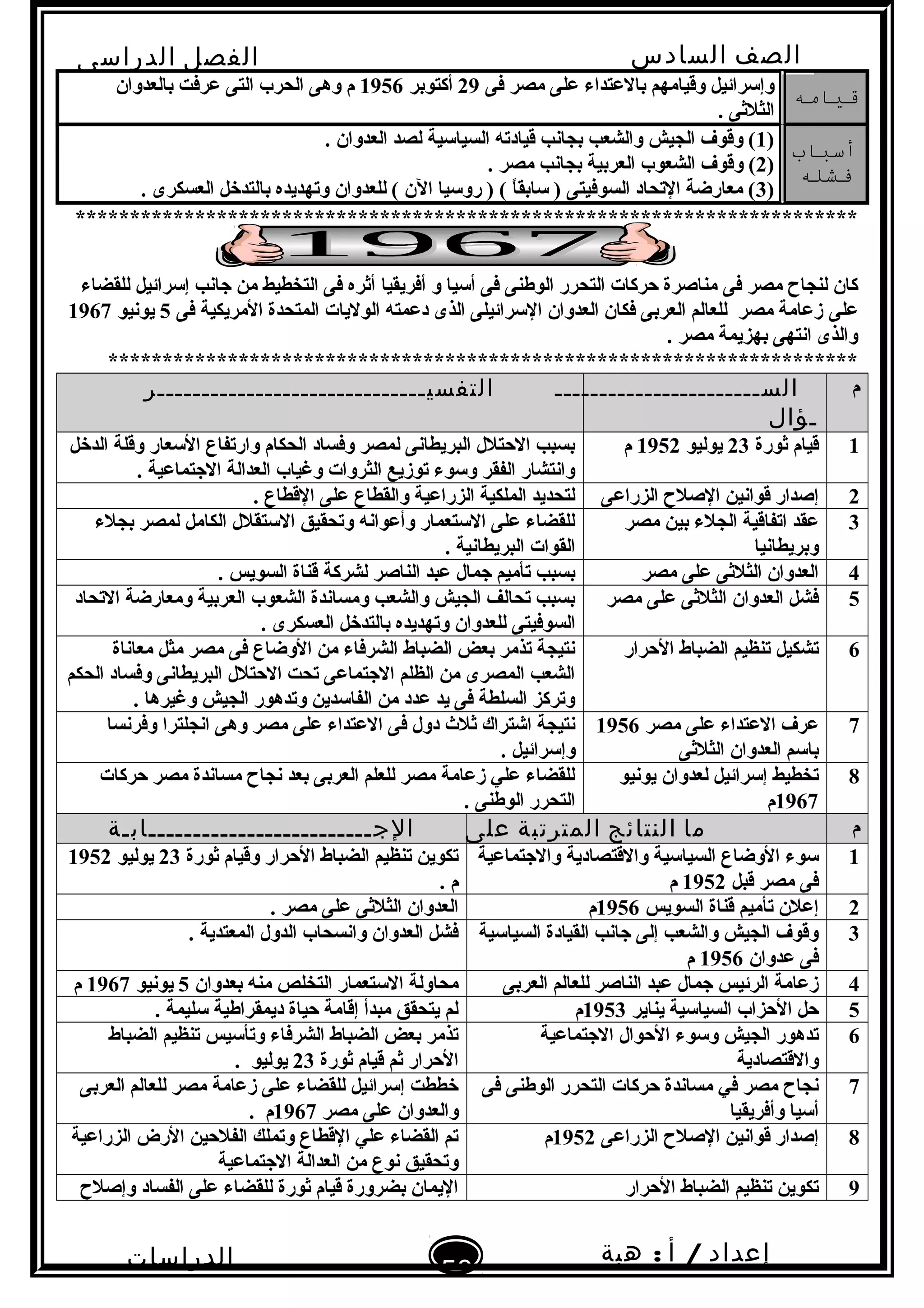 ‫الصف‬‫السادس‬
‫البتدائى‬
‫الفصل‬‫الدراسى‬
‫الدراسات‬
‫الجتماعية‬
50
‫إعداد‬/‫أ‬:‫هبة‬
‫سعيد‬
‫قيامه‬‫فى‬ ‫مصر‬ ‫على‬ ‫بالعتداء‬ ‫وقيامهم‬ ‫وإسرائيل‬29‫أكتوبر‬1956‫بالعدوان‬ ‫عرفت‬ ‫التى‬ ‫الحرب‬ ‫وهى‬ ‫م‬
. ‫الثلثى‬
‫أسباب‬
‫فشله‬
)1. ‫العدوان‬ ‫لصد‬ ‫السياسية‬ ‫قيادته‬ ‫بجانب‬ ‫والشعب‬ ‫الجيش‬ ‫وقو ف‬ (
)2. ‫مصر‬ ‫بجانب‬ ‫العربية‬ ‫الشعوب‬ ‫وقو ف‬ (
)3. ‫العسكرى‬ ‫بالتدخل‬ ‫وتهديده‬ ‫للعدوان‬ ( ‫الن‬ ‫روسيا‬ ) ( ‫ا‬ً .‫سابق‬ ) ‫السوفيتى‬ ‫التحاد‬ ‫معارضة‬ (
************************************************************************
‫فى‬ ‫مصر‬ ‫لنجاح‬ ‫كان‬‫أفريقيا‬ ‫و‬ ‫أسيا‬ ‫فى‬ ‫الوطنى‬ ‫التحرر‬ ‫حركات‬ ‫مناصرة‬‫للقضاء‬ ‫إسرائيل‬ ‫نجانب‬ ‫من‬ ‫التخطيط‬ ‫فى‬ ‫أثره‬
‫على‬‫فى‬ ‫المريكية‬ ‫المتحدة‬ ‫الوليات‬ ‫دعمته‬ ‫الذى‬ ‫السرائيلى‬ ‫العدوان‬ ‫فكان‬ ‫العربى‬ ‫للعالم‬ ‫مصر‬ ‫زعامة‬5‫يونيو‬1967
. ‫مصر‬ ‫بهزيمة‬ ‫انتهى‬ ‫والذى‬
*********************************************************************
‫م‬‫الســـــــــــــــــــــــ‬
‫ـؤال‬
‫التفسيــــــــــــــــــــــــــــــر‬
1‫ثورة‬ ‫قيام‬23‫يوليو‬1952‫م‬‫الدخل‬ ‫وقلة‬ ‫السعار‬ ‫وارتفاع‬ ‫الحكام‬ ‫وفساد‬ ‫لمصر‬ ‫البريطانى‬ ‫الحتلل‬ ‫بسبب‬
. ‫النجتماعية‬ ‫العدالة‬ ‫وغياب‬ ‫الثروات‬ ‫توزيع‬ ‫وسوء‬ ‫الفقر‬ ‫وانتشار‬
2‫الزراعى‬ ‫الصلح‬ ‫قوانين‬ ‫إصدار‬. ‫القطاع‬ ‫على‬ ‫والقطاع‬ ‫الزراعية‬ ‫الملكية‬ ‫لتحديد‬
3‫مصر‬ ‫بين‬ ‫الجلء‬ ‫اتفاقية‬ ‫عقد‬
‫وبريطانيا‬
‫بجلء‬ ‫لمصر‬ ‫الكامل‬ ‫الستقلل‬ ‫وتحقيق‬ ‫وأعوانه‬ ‫الستعمار‬ ‫على‬ ‫للقضاء‬
. ‫البريطانية‬ ‫القوات‬
4‫مصر‬ ‫على‬ ‫الثلثى‬ ‫العدوان‬. ‫السويس‬ ‫قناة‬ ‫لشركة‬ ‫الناصر‬ ‫عبد‬ ‫نجمال‬ ‫تأميم‬ ‫بسبب‬
5‫مصر‬ ‫على‬ ‫الثلثى‬ ‫العدوان‬ ‫فشل‬‫التحاد‬ ‫ومعارضة‬ ‫العربية‬ ‫الشعوب‬ ‫ومساندة‬ ‫والشعب‬ ‫الجيش‬ ‫تحالف‬ ‫بسبب‬
‫السوفيتى‬. ‫العسكرى‬ ‫بالتدخل‬ ‫وتهديده‬ ‫للعدوان‬
6‫الحرار‬ ‫الضباط‬ ‫تنظيم‬ ‫تشكيل‬‫معاناة‬ ‫مثل‬ ‫مصر‬ ‫فى‬ ‫الوضاع‬ ‫من‬ ‫الشرفاء‬ ‫الضباط‬ ‫بعض‬ ‫تذمر‬ ‫نتيجة‬
‫الحكم‬ ‫وفساد‬ ‫البريطانى‬ ‫الحتلل‬ ‫تحت‬ ‫النجتماعى‬ ‫الظلم‬ ‫من‬ ‫المصرى‬ ‫الشعب‬
. ‫وغيرها‬ ‫الجيش‬ ‫وتدهور‬ ‫الفاسدين‬ ‫من‬ ‫عدد‬ ‫يد‬ ‫فى‬ ‫السلطة‬ ‫وتركز‬
7‫مصر‬ ‫على‬ ‫العتداء‬ ‫عر ف‬1956
‫الثلثى‬ ‫العدوان‬ ‫باسم‬
‫وهى‬ ‫مصر‬ ‫على‬ ‫العتداء‬ ‫فى‬ ‫دول‬ ‫ثلث‬ ‫اشتراك‬ ‫نتيجة‬‫انجلترا‬‫وفرنسا‬
. ‫وإسرائيل‬
8‫يونيو‬ ‫لعدوان‬ ‫إسرائيل‬ ‫تخطيط‬
1967‫م‬
‫حركات‬ ‫مصر‬ ‫مساندة‬ ‫نجاح‬ ‫بعد‬ ‫العربى‬ ‫للعلم‬ ‫مصر‬ ‫زعامة‬ ‫علي‬ ‫للقضاء‬
. ‫الوطنى‬ ‫التحرر‬
‫م‬‫ما‬‫النتائج‬‫المترتبة‬‫على‬‫الجـــــــــــــــــــــــــابـة‬
1‫والنجتماعية‬ ‫والقتصادية‬ ‫السياسية‬ ‫الوضاع‬ ‫سوء‬
‫قبل‬ ‫مصر‬ ‫فى‬1952‫م‬
‫ثورة‬ ‫وقيام‬ ‫الحرار‬ ‫الضباط‬ ‫تنظيم‬ ‫تكوين‬23‫يوليو‬1952
. ‫م‬
2‫السويس‬ ‫قناة‬ ‫تأميم‬ ‫إعلن‬1956‫م‬. ‫مصر‬ ‫على‬ ‫الثلثى‬ ‫العدوان‬
3‫السياسية‬ ‫القيادة‬ ‫نجانب‬ ‫إلى‬ ‫والشعب‬ ‫الجيش‬ ‫وقو ف‬
‫عدوان‬ ‫فى‬1956‫م‬
. ‫المعتدية‬ ‫الدول‬ ‫وانسحاب‬ ‫العدوان‬ ‫فشل‬
4‫العربى‬ ‫للعالم‬ ‫الناصر‬ ‫عبد‬ ‫نجمال‬ ‫الرئيس‬ ‫زعامة‬‫بعدوان‬ ‫منه‬ ‫التخلص‬ ‫الستعمار‬ ‫محاولة‬5‫يونيو‬1967‫م‬
5‫يناير‬ ‫السياسية‬ ‫الحزاب‬ ‫حل‬1953‫م‬. ‫سليمة‬ ‫ديمقراطية‬ ‫حياة‬ ‫إقامة‬ ‫مبدأ‬ ‫يتحقق‬ ‫لم‬
6‫النجتماعية‬ ‫الحوال‬ ‫وسوء‬ ‫الجيش‬ ‫تدهور‬
‫والقتصادية‬
‫الضباط‬ ‫تنظيم‬ ‫وتأسيس‬ ‫الشرفاء‬ ‫الضباط‬ ‫بعض‬ ‫تذمر‬
‫ثورة‬ ‫قيام‬ ‫ثم‬ ‫الحرار‬23. ‫يوليو‬
7‫فى‬ ‫الوطنى‬ ‫التحرر‬ ‫حركات‬ ‫مساندة‬ ‫في‬ ‫مصر‬ ‫نجاح‬
‫وأفريقيا‬ ‫أسيا‬
‫العربى‬ ‫للعالم‬ ‫مصر‬ ‫زعامة‬ ‫على‬ ‫للقضاء‬ ‫إسرائيل‬ ‫خططت‬
‫مصر‬ ‫على‬ ‫والعدوان‬1967. ‫م‬
8‫الزراعى‬ ‫الصلح‬ ‫قوانين‬ ‫إصدار‬1952‫م‬‫الزراعية‬ ‫الرض‬ ‫الفلحين‬ ‫وتملك‬ ‫القطاع‬ ‫علي‬ ‫القضاء‬ ‫تم‬
‫النجتماعية‬ ‫العدالة‬ ‫من‬ ‫نوع‬ ‫وتحقيق‬
9‫الحرار‬ ‫الضباط‬ ‫تنظيم‬ ‫تكوين‬‫وإصلح‬ ‫الفساد‬ ‫على‬ ‫للقضاء‬ ‫ثورة‬ ‫قيام‬ ‫بضرورة‬ ‫اليمان‬
 