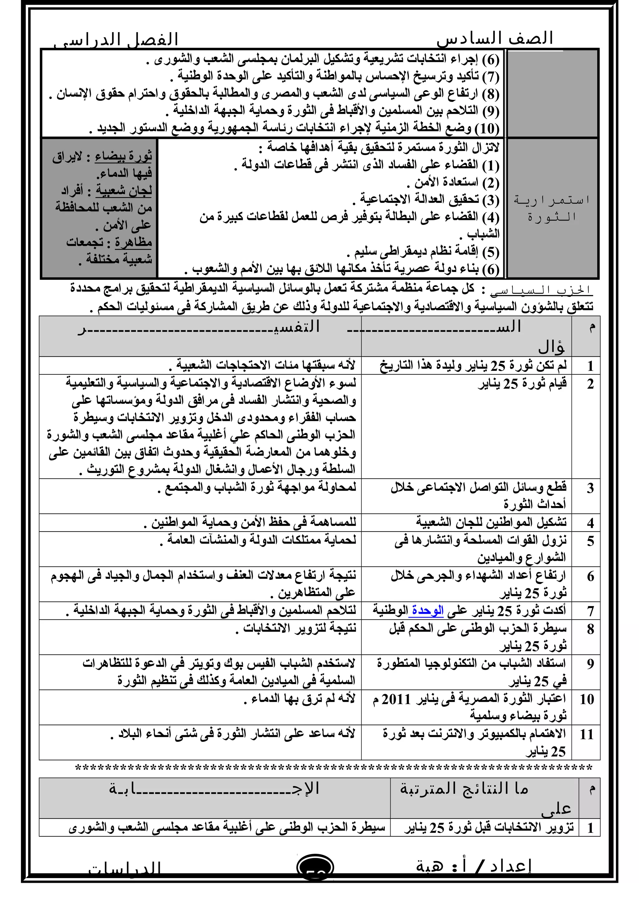 ‫الصف‬‫السادس‬
‫البتدائى‬
‫الفصل‬‫الدراسى‬
‫الدراسات‬
‫الجتماعية‬
58
‫إعداد‬/‫أ‬:‫هبة‬
‫سعيد‬
)6. ‫والشورى‬ ‫الشعب‬ ‫بمجلسى‬ ‫البرلمان‬ ‫وتشكيل‬ ‫تشريعية‬ ‫انتخابات‬ ‫إجراء‬ (
)7. ‫الوطنية‬ ‫الوحدة‬ ‫على‬ ‫والتأكيد‬ ‫بالمواطنة‬ ‫الحساس‬ ‫وترتسيخ‬ ‫تأكيد‬ (
)8‫النسان‬ ‫حقوق‬ ‫واحترام‬ ‫بالحقوق‬ ‫والمطالبة‬ ‫والمصرى‬ ‫الشعب‬ ‫لدى‬ ‫السياتسى‬ ‫الوعى‬ ‫ارتفاع‬ (.
)9(. ‫الداخلية‬ ‫الجبهة‬ ‫وحماية‬ ‫الثورة‬ ‫فى‬ ‫والقباط‬ ‫المسلمين‬ ‫بين‬ ‫التلحم‬
)10. ‫الجديد‬ ‫الدتستور‬ ‫ووضع‬ ‫الجمهورية‬ ‫رئاتسة‬ ‫انتخابات‬ ‫لجراء‬ ‫الزمنية‬ ‫الخطة‬ ‫وضع‬ (
‫استمرارية‬
‫الثورة‬
: ‫خاصة‬ ‫أهدافها‬ ‫بقية‬ ‫لتحقيق‬ ‫مستمرة‬ ‫الثورة‬ ‫لتزال‬
)1. ‫الدولة‬ ‫قطاعات‬ ‫فى‬ ‫انتشر‬ ‫الذى‬ ‫الفساد‬ ‫على‬ ‫القضاء‬ (
)2. ‫المن‬ ‫اتستعادة‬ (
)3. ‫الجتماعية‬ ‫العدالة‬ ‫تحقيق‬ (
)4‫من‬ ‫كبيرة‬ ‫لقطاعات‬ ‫للعمل‬ ‫فرص‬ ‫بتوفير‬ ‫البطالة‬ ‫على‬ ‫القضاء‬ (
. ‫الشباب‬
)5. ‫تسليم‬ ‫ديمقراطى‬ ‫نظام‬ ‫إقامة‬ (
)6. ‫والشعوب‬ ‫المم‬ ‫بين‬ ‫بها‬ ‫اللئق‬ ‫مكانها‬ ‫تأخذ‬ ‫عصرية‬ ‫دولة‬ ‫بناء‬ (
‫بيضاء‬ ‫ثورة‬‫ليراق‬ :
‫الدماء‬ ‫فيها‬.
‫شعبية‬ ‫لجان‬‫أفراد‬ :
‫للمحافظة‬ ‫الشعب‬ ‫من‬
. ‫المن‬ ‫على‬
‫مظاهرة‬‫تجمعات‬ :
. ‫مختلفة‬ ‫شعبية‬
‫الزب‬‫السةياسى‬‫محددة‬ ‫برامج‬ ‫لتحقيق‬ ‫الديمقراطية‬ ‫السياتسية‬ ‫بالوتسائل‬ ‫تعمل‬ ‫مشتركة‬ ‫منظمة‬ ‫جماعة‬ ‫كل‬ :
. ‫الحكم‬ ‫مسئوليات‬ ‫فى‬ ‫المشاركة‬ ‫طريق‬ ‫عن‬ ‫وذلك‬ ‫للدولة‬ ‫والجتماعية‬ ‫والقتصادية‬ ‫السياتسية‬ ‫بالشؤون‬ ‫تتعلق‬
‫م‬‫الســــــــــــــــــــــــ‬
‫ؤال‬
‫التفسيــــــــــــــــــــــــــــــر‬
1‫ثورة‬ ‫تكن‬ ‫لم‬25‫التاريخ‬ ‫هذا‬ ‫وليدة‬ ‫يناير‬. ‫الشعبية‬ ‫الحتجاجات‬ ‫مئات‬ ‫تسبقتها‬ ‫لنه‬
2‫ثورة‬ ‫قيام‬25‫يناير‬‫والتعليمية‬ ‫والسياتسية‬ ‫والجتماعية‬ ‫القتصادية‬ ‫الوضاع‬ ‫لسوء‬
‫على‬ ‫ومؤتسساتها‬ ‫الدولة‬ ‫مرافق‬ ‫فى‬ ‫الفساد‬ ‫وانتشار‬ ‫والصحية‬
‫وتسيطرة‬ ‫النتخابات‬ ‫وتزوير‬ ‫الدخل‬ ‫ومحدودى‬ ‫الفقراء‬ ‫حساب‬
‫والشورة‬ ‫الشعب‬ ‫مجلسى‬ ‫مقاعد‬ ‫أغلبية‬ ‫علي‬ ‫الحاكم‬ ‫الوطنى‬ ‫الحزب‬
‫على‬ ‫القائمين‬ ‫بين‬ ‫اتفاق‬ ‫وحدوث‬ ‫الحقيقية‬ ‫المعارضة‬ ‫من‬ ‫وخلوهما‬
. ‫التوريث‬ ‫بمشروع‬ ‫الدولة‬ ‫وانشغال‬ ‫العمال‬ ‫ورجال‬ ‫السلطة‬
3‫خلل‬ ‫الجتماعى‬ ‫التواصل‬ ‫وتسائل‬ ‫قطع‬
‫الثورة‬ ‫أحداث‬
. ‫والمجتمع‬ ‫الشباب‬ ‫ثورة‬ ‫مواجهة‬ ‫لمحاولة‬
4‫الشعبية‬ ‫للجان‬ ‫المواطنين‬ ‫تشكيل‬. ‫المواطنين‬ ‫وحماية‬ ‫المن‬ ‫حفظ‬ ‫فى‬ ‫للمساهمة‬
5‫فى‬ ‫وانتشارها‬ ‫المسلحة‬ ‫القوات‬ ‫نزول‬
‫والميادين‬ ‫الشوارع‬
. ‫العامة‬ ‫والمنشآت‬ ‫الدولة‬ ‫ممتلكات‬ ‫لحماية‬
6‫خلل‬ ‫والجرحى‬ ‫الشهداء‬ ‫أعداد‬ ‫ارتفاع‬
‫ثورة‬25‫يناير‬
‫الهجوم‬ ‫فى‬ ‫والجياد‬ ‫الجمال‬ ‫واتستخدام‬ ‫العنف‬ ‫معدلت‬ ‫ارتفاع‬ ‫نتيجة‬
. ‫المتظاهرين‬ ‫على‬
7‫ثورة‬ ‫أكدت‬25‫على‬ ‫يناير‬‫الوحدة‬‫الوطنية‬. ‫الداخلية‬ ‫الجبهة‬ ‫وحماية‬ ‫الثورة‬ ‫فى‬ ‫والقباط‬ ‫المسلمين‬ ‫لتلحم‬
8‫قبل‬ ‫الحكم‬ ‫على‬ ‫الوطنى‬ ‫الحزب‬ ‫تسيطرة‬
‫ثورة‬25‫يناير‬
. ‫النتخابات‬ ‫لتزوير‬ ‫نتيجة‬
9‫المتطورة‬ ‫التكنولوجيا‬ ‫من‬ ‫الشباب‬ ‫اتستفاد‬
‫في‬25‫يناير‬
‫للتظاهرات‬ ‫الدعوة‬ ‫في‬ ‫وتويتر‬ ‫بو ك‬ ‫الفيس‬ ‫الشباب‬ ‫لتستخدم‬
‫الثورة‬ ‫تنظيم‬ ‫فى‬ ‫وكذلك‬ ‫العامة‬ ‫الميادين‬ ‫فى‬ ‫السلمية‬
10‫يناير‬ ‫فى‬ ‫المصرية‬ ‫الثورة‬ ‫اعتبار‬2011‫م‬
‫وتسلمية‬ ‫بيضاء‬ ‫ثورة‬
. ‫الدماء‬ ‫بها‬ ‫ترق‬ ‫لم‬ ‫لنه‬
11‫ثورة‬ ‫بعد‬ ‫والنترنت‬ ‫بالكمبيوتر‬ ‫الهتمام‬
25‫يناير‬
. ‫البلد‬ ‫أنحاء‬ ‫شتى‬ ‫فى‬ ‫الثورة‬ ‫انتشار‬ ‫على‬ ‫تساعد‬ ‫لنه‬
*********************************************************************
‫م‬‫ما‬‫النتائج‬‫المترتبة‬
‫على‬
‫الجـــــــــــــــــــــــــابـة‬
1‫ثورة‬ ‫قبل‬ ‫النتخابات‬ ‫تزوير‬25‫يناير‬‫والشورى‬ ‫الشعب‬ ‫مجلسى‬ ‫مقاعد‬ ‫أغلبية‬ ‫على‬ ‫الوطنى‬ ‫الحزب‬ ‫تسيطرة‬
 