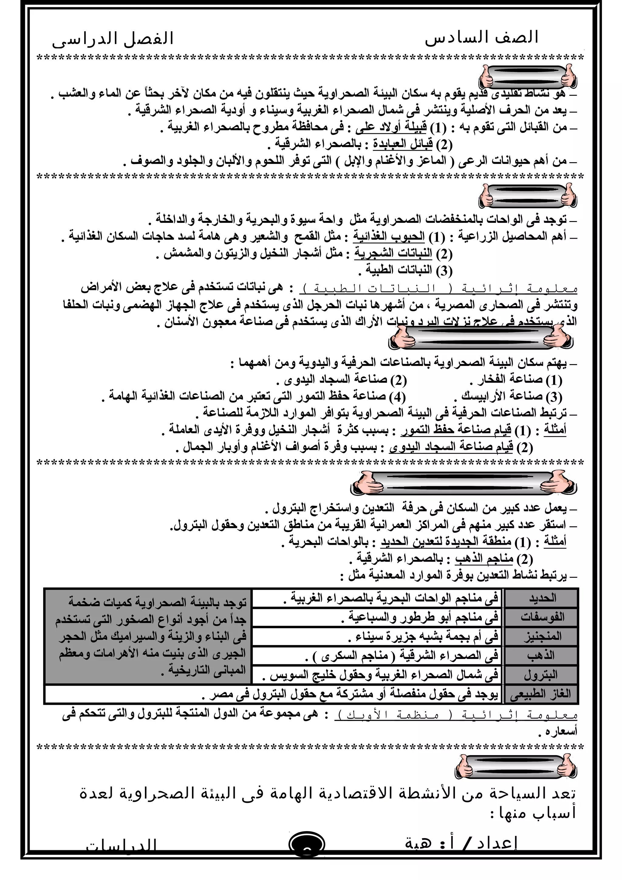 ‫الصف‬‫السادس‬
‫البتدائى‬
‫الفصل‬‫الدراسى‬
‫الدراسات‬
‫الجتماعية‬
8
‫إعداد‬/‫أ‬:‫هبة‬
‫سعيد‬
***************************************************************************
. ‫والعشب‬ ‫الماء‬ ‫عن‬ ‫ا‬ً ‫بحث‬ ‫لخر‬ ‫مكان‬ ‫من‬ ‫فيه‬ ‫ينتقلون‬ ‫حيث‬ ‫الصحراوية‬ ‫البيئة‬ ‫سكان‬ ‫به‬ ‫يقوم‬ ‫قديم‬ ‫تقليدى‬ ‫نشاط‬ ‫هو‬ –
. ‫الشرقية‬ ‫الصحراء‬ ‫أودية‬ ‫و‬ ‫وسيناء‬ ‫الغربية‬ ‫الصحراء‬ ‫شمال‬ ‫فى‬ ‫وينتشر‬ ‫الصلية‬ ‫الحرف‬ ‫من‬ ‫يعد‬ –
) : ‫به‬ ‫تقوم‬ ‫التى‬ ‫القبائل‬ ‫من‬ –1(‫على‬ ‫أولد‬ ‫قبيلة‬. ‫الغربية‬ ‫بالصحراء‬ ‫مطروح‬ ‫محافظة‬ ‫فى‬ :
)2(‫العبابدة‬ ‫قبائل‬. ‫الشرقية‬ ‫بالصحراء‬ :
. ‫والصوف‬ ‫والجلود‬ ‫واللبان‬ ‫اللحوم‬ ‫توفر‬ ‫التى‬ ( ‫والبل‬ ‫والغنام‬ ‫الماعز‬ ) ‫الرعى‬ ‫حيوانات‬ ‫أهم‬ ‫من‬ –
***************************************************************************
. ‫والداخلة‬ ‫والخارجة‬ ‫والبحرية‬ ‫سيوة‬ ‫واحة‬ ‫مثل‬ ‫الصحراوية‬ ‫بالمنخفضات‬ ‫الواحات‬ ‫فى‬ ‫توجد‬ –
) : ‫الزراعية‬ ‫المحاصيل‬ ‫أهم‬ –1(‫الغذائية‬ ‫الحبوب‬. ‫الغذائية‬ ‫السكان‬ ‫حاجات‬ ‫لسد‬ ‫هامة‬ ‫وهى‬ ‫والشعير‬ ‫القمح‬ ‫مثل‬ :
)2(‫الشجرية‬ ‫النباتات‬. ‫والمشمش‬ ‫والزيتون‬ ‫النخيل‬ ‫أشجار‬ ‫مثل‬ :
)3. ‫الطبية‬ ‫النباتات‬ (
‫معلومة‬‫إثرائية‬‫النباتات‬ )‫الطبية‬(:‫المراض‬ ‫بعض‬ ‫علج‬ ‫فى‬ ‫تستخدم‬ ‫نباتات‬ ‫هى‬
‫الحلفا‬ ‫ونبات‬ ‫الهضمى‬ ‫الجهاز‬ ‫علج‬ ‫فى‬ ‫يستخدم‬ ‫الذى‬ ‫الحرجل‬ ‫نبات‬ ‫أشهرها‬ ‫من‬ ، ‫المصرية‬ ‫الصحارى‬ ‫فى‬ ‫وتنتشر‬
. ‫السنان‬ ‫معجون‬ ‫صناعة‬ ‫فى‬ ‫يستخدم‬ ‫الذى‬ ‫الراك‬ ‫ونبات‬ ‫البرد‬ ‫نزلت‬ ‫علج‬ ‫فى‬ ‫يستخدم‬ ‫الذى‬
: ‫أهمهما‬ ‫ومن‬ ‫واليدوية‬ ‫الحرفية‬ ‫بالصناعات‬ ‫الصحراوية‬ ‫البيئة‬ ‫سكان‬ ‫يهتم‬ –
)1) . ‫الفخار‬ ‫صناعة‬ (2. ‫اليدوى‬ ‫السجاد‬ ‫صناعة‬ (
)3) . ‫الرابيسك‬ ‫صناعة‬ (4. ‫الهامة‬ ‫الغذائية‬ ‫الصناعات‬ ‫من‬ ‫تعتبر‬ ‫التى‬ ‫التمور‬ ‫حفظ‬ ‫صناعة‬ (
. ‫للصناعة‬ ‫اللزمة‬ ‫الموارد‬ ‫بتوافر‬ ‫الصحراوية‬ ‫البيئة‬ ‫فى‬ ‫الحرفية‬ ‫الصناعات‬ ‫ترتبط‬ –
‫أمثلة‬) :1(‫التمور‬ ‫حفظ‬ ‫صناعة‬ ‫قيام‬. ‫العاملة‬ ‫اليدى‬ ‫ووفرة‬ ‫النخيل‬ ‫أشجار‬ ‫كثرة‬ ‫بسبب‬ :
)2(‫اليدوى‬ ‫السجاد‬ ‫صناعة‬ ‫قيام‬. ‫الجمال‬ ‫وأوبار‬ ‫الغنام‬ ‫أصواف‬ ‫وفرة‬ ‫بسبب‬ :
***************************************************************************
. ‫البترول‬ ‫واستخراج‬ ‫التعدين‬ ‫حرفة‬ ‫فى‬ ‫السكان‬ ‫من‬ ‫كبير‬ ‫عدد‬ ‫يعمل‬ –
.‫البترول‬ ‫وحقول‬ ‫التعدين‬ ‫مناطق‬ ‫من‬ ‫القريبة‬ ‫العمرانية‬ ‫المراكز‬ ‫فى‬ ‫منهم‬ ‫كبير‬ ‫عدد‬ ‫استقر‬ –
‫أمثلة‬) :1(‫الحديد‬ ‫لتعدين‬ ‫الجديدة‬ ‫منطقة‬. ‫البحرية‬ ‫بالواحات‬ :
)2(‫الذهب‬ ‫مناجم‬. ‫الشرقية‬ ‫بالصحراء‬ :
: ‫مثل‬ ‫المعدنية‬ ‫الموارد‬ ‫بوفرة‬ ‫التعدين‬ ‫نشاط‬ ‫يرتبط‬ –
‫الحديد‬. ‫الغربية‬ ‫بالصحراء‬ ‫البحرية‬ ‫الواحات‬ ‫مناجم‬ ‫فى‬‫ضخمة‬ ‫كميات‬ ‫الصحراوية‬ ‫بالبيئة‬ ‫توجد‬
‫تستخدم‬ ‫التى‬ ‫الصخور‬ ‫أنواع‬ ‫أجود‬ ‫من‬ ‫ا‬ً ‫جد‬
‫الحجر‬ ‫مثل‬ ‫والسيراميك‬ ‫والزينة‬ ‫البناء‬ ‫فى‬
‫ومعظم‬ ‫الهرامات‬ ‫منه‬ ‫بنيت‬ ‫الذى‬ ‫الجيرى‬
. ‫التاريخية‬ ‫المبانى‬
‫الفوسفات‬. ‫والسباعية‬ ‫طرطور‬ ‫أبو‬ ‫مناجم‬ ‫فى‬
‫المنجنيز‬. ‫سيناء‬ ‫جزيرة‬ ‫بشبه‬ ‫بجمة‬ ‫أم‬ ‫فى‬
‫الذهب‬. ( ‫السكرى‬ ‫مناجم‬ ) ‫الشرقية‬ ‫الصحراء‬ ‫فى‬
‫البترول‬. ‫السويس‬ ‫خليج‬ ‫وحقول‬ ‫الغربية‬ ‫الصحراء‬ ‫شمال‬ ‫فى‬
‫الطبيعى‬ ‫الغاز‬. ‫مصر‬ ‫فى‬ ‫البترول‬ ‫حقول‬ ‫مع‬ ‫مشتركة‬ ‫أو‬ ‫منفصلة‬ ‫حقول‬ ‫فى‬ ‫يوجد‬
‫معلومة‬‫إثرائية‬‫منظمة‬ )‫الوبك‬(:‫فى‬ ‫تتحكم‬ ‫والتى‬ ‫للبترول‬ ‫المنتجة‬ ‫الدول‬ ‫من‬ ‫مجموعة‬ ‫هى‬
. ‫أسعاره‬
***************************************************************************
‫تعد‬‫السياحة‬‫من‬‫النشطة‬‫القتصادية‬‫الهامة‬‫فى‬‫البيئة‬‫الصحراوية‬‫لعدة‬
‫أسباب‬‫منها‬:
 