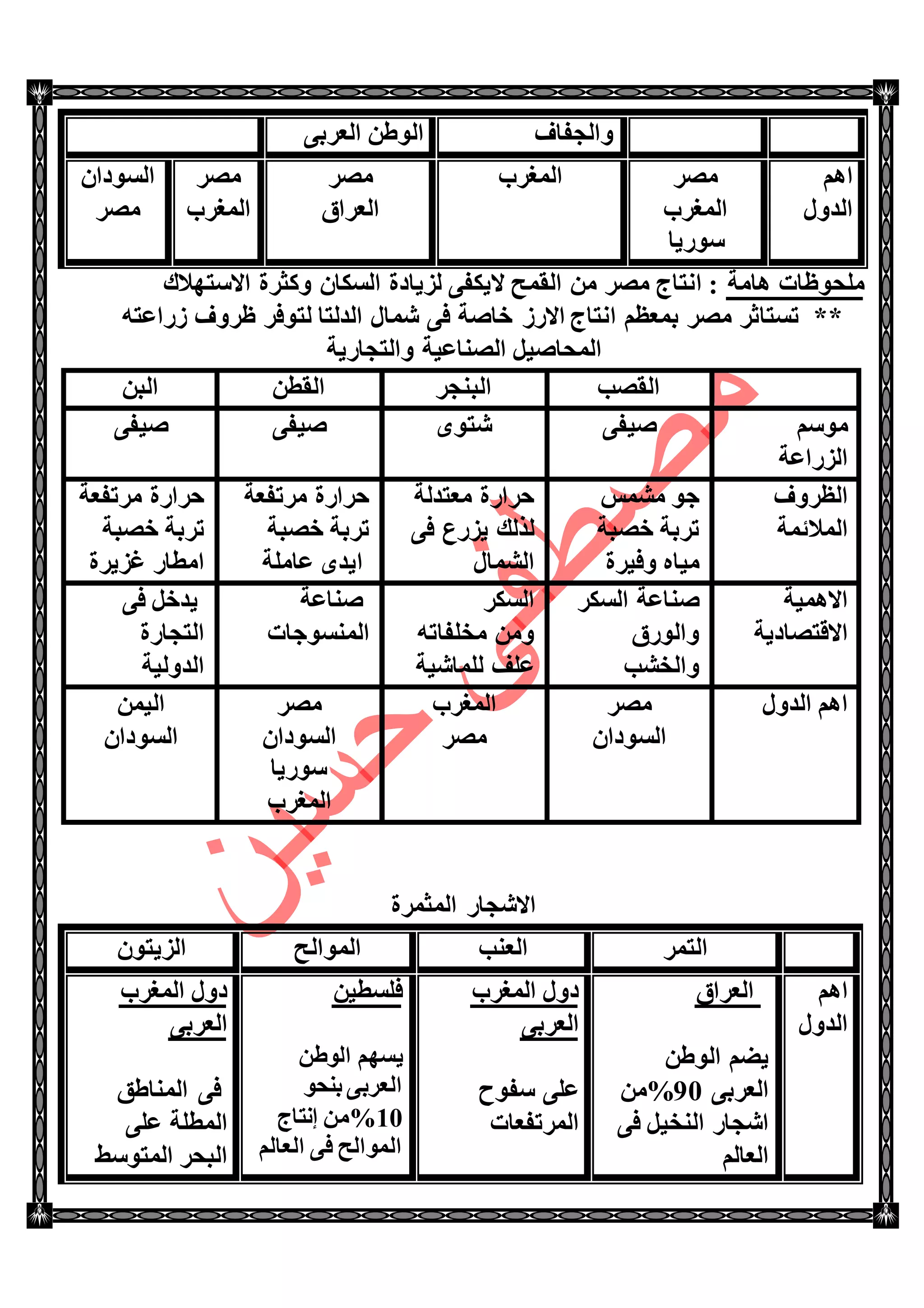 ‫ٚاٌغفبف‬ٝ‫اٌؼوث‬ ٓ‫اٌٛؽ‬
ُ٘‫ا‬
‫اٌلٚي‬
‫ِظو‬
‫اٌّغوة‬
‫ٍٛه٠ب‬
‫اٌّغوة‬‫ِظو‬
‫اٌؼواق‬
‫ِظو‬
‫اٌّغوة‬
ْ‫اٌَٛكا‬
‫ِظو‬
‫٘بِخ‬ ‫ٍِؾٛظبد‬‫االٍزٙالن‬ ‫ٚوضوح‬ ْ‫اٌَىب‬ ‫ٌي٠بكح‬ ٝ‫ال٠ىف‬ ‫اٌمّؼ‬ ِٓ ‫ِظو‬ ‫أزبط‬ :
**ٗ‫ىهاػز‬ ‫ظوٚف‬ ‫ٌزٛفو‬ ‫اٌلٌزب‬ ‫شّبي‬ ٝ‫ف‬ ‫فبطخ‬ ‫االهى‬ ‫أزبط‬ ُ‫ثّؼظ‬ ‫ِظو‬ ‫رَزبصو‬
‫ٚاٌزغبه٠خ‬ ‫اٌظٕبػ١خ‬ ً١‫اٌّؾبط‬
‫اٌمظت‬‫اٌجٕغو‬ٓ‫اٌمط‬ٓ‫اٌج‬
ٍُِٛ
‫اٌيهاػخ‬
ٝ‫ط١ف‬ٜٛ‫شز‬ٝ‫ط١ف‬ٝ‫ط١ف‬
‫اٌظوٚف‬
‫اٌّالئّخ‬
ٌّ‫ِش‬ ٛ‫ع‬
‫فظجخ‬ ‫روثخ‬
‫ٚف١وح‬ ٖ‫ِ١ب‬
‫ِؼزلٌخ‬ ‫ؽواهح‬
ٝ‫ف‬ ‫٠يهع‬ ‫ٌنٌه‬
‫اٌشّبي‬
‫ِورفؼخ‬ ‫ؽواهح‬
‫فظجخ‬ ‫روثخ‬
‫ػبٍِخ‬ ٜ‫ا٠ل‬
‫ِورفؼخ‬ ‫ؽواهح‬
‫فظجخ‬ ‫روثخ‬
‫غي٠وح‬ ‫اِطبه‬
‫االّ٘١خ‬
‫االلزظبك٠خ‬
‫اٌَىو‬ ‫طٕبػخ‬
‫ٚاٌٛهق‬
‫ٚاٌقشت‬
‫اٌَىو‬
ٗ‫ِقٍفبر‬ ِٓٚ
‫ٌٍّبش١خ‬ ‫ػٍف‬
‫طٕبػخ‬
‫إٌَّٛعبد‬
ٝ‫ف‬ ً‫٠لف‬
‫اٌزغبهح‬
‫اٌلٌٚ١خ‬
‫اٌلٚي‬ ُ٘‫ا‬‫ِظو‬
ْ‫اٌَٛكا‬
‫اٌّغوة‬
‫ِظو‬
‫ِظو‬
ْ‫اٌَٛكا‬
‫ٍٛه٠ب‬
‫اٌّغوة‬
ّٓ١ٌ‫ا‬
ْ‫اٌَٛكا‬
‫اٌّضّوح‬ ‫االشغبه‬
‫اٌزّو‬‫اٌؼٕت‬‫اٌّٛاٌؼ‬ْٛ‫اٌي٠ز‬
ُ٘‫ا‬
‫اٌلٚي‬
‫اٌؼواق‬
ٓ‫اٌٛؽ‬ ُ‫٠ؼ‬
ٝ‫اٌؼوث‬01ِٓ%
ٝ‫ف‬ ً١‫إٌق‬ ‫اشغبه‬
ٌُ‫اٌؼب‬
‫اٌّغوة‬ ‫كٚي‬
ٝ‫اٌؼوث‬
‫ٍفٛػ‬ ٍٝ‫ػ‬
‫اٌّورفؼبد‬
ٓ١‫فٍَط‬
ٓ‫اٌٛؽ‬ َُٙ٠
ٛ‫ثٕؾ‬ ٝ‫اٌؼوث‬
01‫إٔزبط‬ ِٓ%
ٌُ‫اٌؼب‬ ٝ‫ف‬ ‫اٌّٛاٌؼ‬
‫اٌّغوة‬ ‫كٚي‬
ٝ‫اٌؼوث‬
‫إٌّبؽك‬ ٝ‫ف‬
ٍٝ‫ػ‬ ‫اٌّطٍخ‬
‫اٌّزٍٛؾ‬ ‫اٌجؾو‬
 