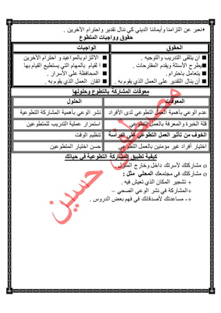 ٟٕ٠‫جٌى‬ ‫ٚأ٠ّحٕٔح‬ ‫جٌطُجِٕح‬ ٓ‫ػ‬ ٍ‫ٔؼر‬. ٓ٠ٍ‫ج٢ن‬ َ‫ٚجقطٍج‬ ٍ٠‫ضمى‬ ‫ٕٔحي‬ ٟ‫و‬
‫اٌّزطٛع‬ ‫ٚٚاعجبد‬ ‫ؽمٛق‬
‫اٌؾمٛق‬‫اٌٛاعجبد‬
. ٗ١‫ٚجٌطٛؾ‬ ‫جٌطىٌ٠د‬ ٝ‫٠طٍم‬ ْ‫ج‬
. ‫جٌّمطٍقحش‬ َ‫ٚ٠مى‬ ‫جألْثٍس‬ ‫٠طٍـ‬
. َ‫ذحقطٍج‬ ًِ‫٠طؼح‬
. ٗ‫ذ‬ َٛ‫٠م‬ ًٌٞ‫ج‬ ًّ‫جٌؼ‬ ٍٝ‫ػ‬ ٍ٠‫جٌطمى‬ ‫٠ٕحي‬ ْ‫أ‬
‫ذحٌّٛجػ١ى‬ َ‫جالٌطُج‬ٚٓ٠ٍ‫ج٢ن‬ َ‫جقطٍج‬
‫ج‬‫ذٙح‬ َ‫جٌم١ح‬ ‫٠ٓطط١غ‬ ٟ‫جٌط‬ َ‫ذحٌّٙح‬ َ‫ٌم١ح‬
. ٌ‫جألٍْج‬ ٍٝ‫ػ‬ ‫جٌّكحفظس‬
. ٗ‫ذ‬ َٛ‫٠م‬ ًٌٞ‫ج‬ ًّ‫جٌؼ‬ ْ‫جضمح‬
‫ٚؽٌٍٛٙب‬ ‫ثبٌزطٛع‬ ‫اٌّشبهوخ‬ ‫ِؼٛلبد‬
‫اٌّؼٛلبد‬‫اٌؾٍٛي‬
ٟ‫جٌٛػ‬ َ‫ػى‬‫ذ‬‫جألفٍجو‬ ٜ‫ٌى‬ ٟ‫جٌططٛػ‬ ًّ‫جٌؼ‬ ‫أّ٘١س‬ٟ‫جٌٛػ‬ ٍٗٔ‫جٌططٛػ١س‬ ‫جٌّٗحٌوس‬ ‫ذأّ٘١س‬
ٟ‫جٌططٛػ‬ ًّ‫ذحٌؼ‬ ‫ٚجٌّؼٍفس‬ ‫جٌهرٍز‬ ‫لٍس‬ٓ١‫ٌٍّططٛػ‬ ‫جٌطىٌ٠د‬ ‫ػٍّ١س‬ ٌ‫جْطٍّج‬
‫اٌلهاٍخ‬ ٍٝ‫ػ‬ ٟ‫اٌزطٛػ‬ ًّ‫اٌؼ‬ ‫رأص١و‬ ِٓ ‫اٌقٛف‬‫جٌٛلص‬ ُ١‫ضٕظ‬
ٟ‫جٌططٛػ‬ ًّ‫ذحٌؼ‬ ٓ١ِٕ‫ِإ‬ ٍ١‫غ‬ ‫أفٍجو‬ ٌ‫جنط١ح‬ٓ١‫جٌّططٛػ‬ ٌ‫جنط١ح‬ ٓٓ‫ق‬
‫ؽ١بره‬ ٟ‫ف‬ ‫اٌزطٛػ١خ‬ ‫اٌّشبهوخ‬ ‫رطج١ك‬ ‫و١ف١خ‬
. ‫جٌُّٕي‬ ‫ٚنحٌؼ‬ ً‫وجن‬ ‫ألٍْضه‬ ‫ِٗحٌوطه‬
‫ِؿطّؼه‬ ٟ‫ف‬ ‫ِٗحٌوطه‬ٍٟ‫اٌّؾ‬: ً‫ِض‬
. ٗ١‫ف‬ ٕ١‫ضؼ‬ ًٌٞ‫ج‬ ْ‫جٌّىح‬ ٍ١‫ضٗؿ‬
ٟ‫جٌٛك‬ ٟ‫جٌٛػ‬ ٍٗٔ ٟ‫ف‬ ‫جٌّٗحٌوس‬–
-. ٌِٚ‫جٌى‬ ٝ‫ذؼ‬ ُٙ‫ف‬ ٟ‫ف‬ ‫ألٚىلحته‬ ‫ِٓحػىضه‬
 