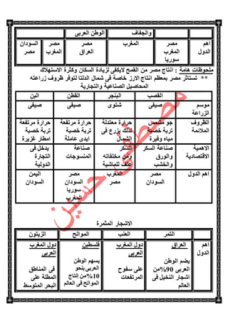 ‫ٚاٌغفبف‬ٝ‫اٌؼوث‬ ٓ‫اٌٛؽ‬
ُ٘‫ا‬
‫اٌلٚي‬
‫ِظو‬
‫اٌّغوة‬
‫ٍٛه٠ب‬
‫اٌّغوة‬‫ِظو‬
‫اٌؼواق‬
‫ِظو‬
‫اٌّغوة‬
ْ‫اٌَٛكا‬
‫ِظو‬
‫٘بِخ‬ ‫ٍِؾٛظبد‬‫االٍزٙالن‬ ‫ٚوضوح‬ ْ‫اٌَىب‬ ‫ٌي٠بكح‬ ٝ‫ال٠ىف‬ ‫اٌمّؼ‬ ِٓ ‫ِظو‬ ‫أزبط‬ :
**ٗ‫ىهاػز‬ ‫ظوٚف‬ ‫ٌزٛفو‬ ‫اٌلٌزب‬ ‫شّبي‬ ٝ‫ف‬ ‫فبطخ‬ ‫االهى‬ ‫أزبط‬ ُ‫ثّؼظ‬ ‫ِظو‬ ‫رَزبصو‬
‫ٚاٌزغبه٠خ‬ ‫اٌظٕبػ١خ‬ ً١‫اٌّؾبط‬
‫اٌمظت‬‫اٌجٕغو‬ٓ‫اٌمط‬ٓ‫اٌج‬
ٍُِٛ
‫اٌيهاػخ‬
ٝ‫ط١ف‬ٜٛ‫شز‬ٝ‫ط١ف‬ٝ‫ط١ف‬
‫اٌظوٚف‬
‫اٌّالئّخ‬
ٌّ‫ِش‬ ٛ‫ع‬
‫فظجخ‬ ‫روثخ‬
‫ٚف١وح‬ ٖ‫ِ١ب‬
‫ِؼزلٌخ‬ ‫ؽواهح‬
ٝ‫ف‬ ‫٠يهع‬ ‫ٌنٌه‬
‫اٌشّبي‬
‫ِورفؼخ‬ ‫ؽواهح‬
‫فظجخ‬ ‫روثخ‬
‫ػبٍِخ‬ ٜ‫ا٠ل‬
‫ِورفؼخ‬ ‫ؽواهح‬
‫فظجخ‬ ‫روثخ‬
‫غي٠وح‬ ‫اِطبه‬
‫االّ٘١خ‬
‫االلزظبك٠خ‬
‫اٌَىو‬ ‫طٕبػخ‬
‫ٚاٌٛهق‬
‫ٚاٌقشت‬
‫اٌَىو‬
ٗ‫ِقٍفبر‬ ِٓٚ
‫ٌٍّبش١خ‬ ‫ػٍف‬
‫طٕبػخ‬
‫إٌَّٛعبد‬
ٝ‫ف‬ ً‫٠لف‬
‫اٌزغبهح‬
‫اٌلٌٚ١خ‬
‫اٌلٚي‬ ُ٘‫ا‬‫ِظو‬
ْ‫اٌَٛكا‬
‫اٌّغوة‬
‫ِظو‬
‫ِظو‬
ْ‫اٌَٛكا‬
‫ٍٛه٠ب‬
‫اٌّغوة‬
ّٓ١ٌ‫ا‬
ْ‫اٌَٛكا‬
‫اٌّضّوح‬ ‫االشغبه‬
‫اٌزّو‬‫اٌؼٕت‬‫اٌّٛاٌؼ‬ْٛ‫اٌي٠ز‬
ُ٘‫ا‬
‫اٌلٚي‬
‫اٌؼواق‬
ٓ‫اٌٛؽ‬ ُ‫٠ؼ‬
ٝ‫اٌؼوث‬01ِٓ%
ٝ‫ف‬ ً١‫إٌق‬ ‫اشغبه‬
ٌُ‫اٌؼب‬
‫اٌّغوة‬ ‫كٚي‬
ٝ‫اٌؼوث‬
‫ٍفٛػ‬ ٍٝ‫ػ‬
‫اٌّورفؼبد‬
ٓ١‫فٍَط‬
ٓ‫اٌٛؽ‬ َُٙ٠
ٛ‫ثٕؾ‬ ٝ‫اٌؼوث‬
01‫إٔزبط‬ ِٓ%
ٌُ‫اٌؼب‬ ٝ‫ف‬ ‫اٌّٛاٌؼ‬
‫اٌّغوة‬ ‫كٚي‬
ٝ‫اٌؼوث‬
‫إٌّبؽك‬ ٝ‫ف‬
ٍٝ‫ػ‬ ‫اٌّطٍخ‬
‫اٌّزٍٛؾ‬ ‫اٌجؾو‬
 