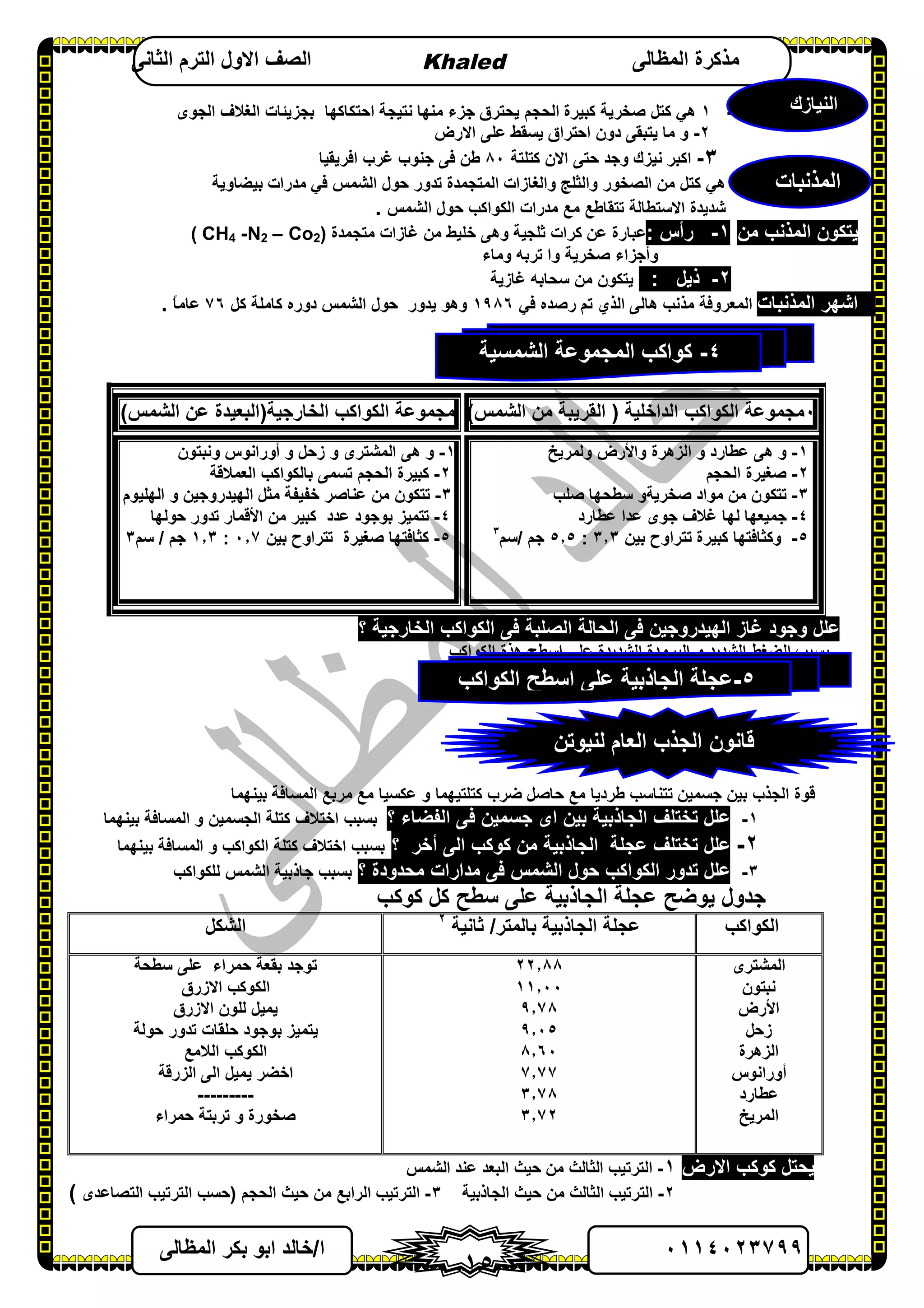 ٠١١٤٠٢٣٧٩٩‫ا‬/‫اﻟﻤﻈﺎﻟﻰ‬ ‫ﺑﻜﺮ‬ ‫اﺑﻮ‬ ‫ﺧﺎﻟﺪ‬
١٥
‫اﻟﻤﻈﺎﻟﻰ‬ ‫ﻣﺬﻛﺮة‬Khaled‫اﻟﺜﺎﻧﻰ‬ ‫اﻟﺘﺮم‬ ‫اﻻول‬ ‫اﻟﺼﻒ‬
١-١‫ھ‬‫ﻛﺒﯿﺮة‬ ‫ﺻﺨﺮﯾﺔ‬ ‫ﻛﺘﻞ‬ ‫ﻲ‬‫اﻟﺠﻮى‬ ‫اﻟﻐﻼف‬ ‫ﺑﺠﺰﯾﺌﺎت‬ ‫اﺣﺘﻜﺎﻛﮭﺎ‬ ‫ﻧﺘﯿﺠﺔ‬ ‫ﻣﻨﮭﺎ‬ ‫ﺟﺰء‬ ‫ﯾﺤﺘﺮق‬ ‫اﻟﺤﺠﻢ‬
٢-‫و‬‫اﻻرض‬ ‫ﻋﻠﻰ‬ ‫ﯾﺴﻘﻂ‬ ‫اﺣﺘﺮاق‬ ‫دون‬ ‫ﯾﺘﺒﻘﻰ‬ ‫ﻣﺎ‬
٣-‫ﻛﺘﻠﺘﺔ‬ ‫اﻻن‬ ‫ﺣﺘﻰ‬ ‫وﺟﺪ‬ ‫ﻧﯿﺰك‬ ‫اﻛﺒﺮ‬٨٠‫اﻓﺮﯾﻘﯿﺎ‬ ‫ﻏﺮب‬ ‫ﺟﻨﻮب‬ ‫ﻓﻰ‬ ‫ﻃﻦ‬
‫اﻟﺸﻤﺲ‬ ‫ﺣﻮل‬ ‫ﺗﺪور‬ ‫اﻟﻤﺘﺠﻤﺪة‬ ‫واﻟﻐﺎزات‬ ‫واﻟﺜﻠﺞ‬ ‫اﻟﺼﺨﻮر‬ ‫ﻣﻦ‬ ‫ﻛﺘﻞ‬ ‫ھﻲ‬‫ﻓﻲ‬‫ﺑﯿﻀﺎوﯾﺔ‬ ‫ﻣﺪرات‬
‫اﻟﻜﻮاﻛﺐ‬ ‫ﻣﺪرات‬ ‫ﻣﻊ‬ ‫ﺗﺘﻘﺎﻃﻊ‬ ‫اﻻﺳﺘﻄﺎﻟﺔ‬ ‫ﺷﺪﯾﺪة‬‫اﻟﺸﻤﺲ‬ ‫ﺣﻮل‬.
‫ﻣﻦ‬ ‫اﻟﻤﺬﻧﺐ‬ ‫ﯾﺘﻜﻮن‬١-‫رأس‬:‫ﻋﻦ‬ ‫ﻋﺒﺎرة‬‫ﻣﺘﺠﻤﺪة‬ ‫ﻏﺎزات‬ ‫ﻣﻦ‬ ‫ﺧﻠﯿﻂ‬ ‫وھﻰ‬ ‫ﺛﻠﺠﯿﺔ‬ ‫ﻛﺮات‬)2Co–2N-4CH(
‫وأﺟﺰاء‬‫و‬ ‫ﺻﺨﺮﯾﺔ‬‫ا‬‫وﻣﺎء‬ ‫ﺗﺮﺑﮫ‬
٢-‫ذﯾﻞ‬:‫ﻏﺎزﯾﺔ‬ ‫ﺳﺤﺎﺑﮫ‬ ‫ﻣﻦ‬ ‫ﯾﺘﻜﻮن‬
‫اﻟﻤﺬﻧﺒﺎت‬ ‫اﺷﮭﺮ‬‫رﺻﺪه‬ ‫ﺗﻢ‬ ‫اﻟﺬي‬ ‫ھﺎﻟﻰ‬ ‫ﻣﺬﻧﺐ‬ ‫اﻟﻤﻌﺮوﻓﺔ‬‫ﻓﻲ‬١٩٨٦‫ﯾﺪور‬ ‫وھﻮ‬‫ﻛﻞ‬ ‫ﻛﺎﻣﻠﺔ‬ ‫دوره‬ ‫اﻟﺸﻤﺲ‬ ‫ﺣﻮل‬٧٦ً‫ﺎ‬‫ﻋﺎﻣ‬.
‫؟‬ ‫اﻟﺨﺎرﺟﯿﺔ‬ ‫اﻟﻜﻮاﻛﺐ‬ ‫ﻓﻰ‬ ‫اﻟﺼﻠﺒﺔ‬ ‫اﻟﺤﺎﻟﺔ‬ ‫ﻓﻰ‬ ‫اﻟﮭﯿﺪروﺟﯿﻦ‬ ‫ﻏﺎز‬ ‫وﺟﻮد‬ ‫ﻋﻠﻞ‬
‫اﻟﻜﻮاﻛﺐ‬ ‫ھﺬة‬ ‫اﺳﻄﺢ‬ ‫ﻋﻠﻰ‬ ‫اﻟﺸﺪﯾﺪة‬ ‫اﻟﺒﺮودة‬ ‫و‬ ‫اﻟﺸﺪﯾﺪ‬ ‫اﻟﻀﻐﻂ‬ ‫ﺑﺴﺒﺐ‬
‫اﻟﻤﺴﺎﻓ‬ ‫ﻣﺮﺑﻊ‬ ‫ﻣﻊ‬ ‫ﻋﻜﺴﯿﺎ‬ ‫و‬ ‫ﻛﺘﻠﺘﯿﮭﻤﺎ‬ ‫ﺿﺮب‬ ‫ﺣﺎﺻﻞ‬ ‫ﻣﻊ‬ ‫ﻃﺮدﯾﺎ‬ ‫ﺗﺘﻨﺎﺳﺐ‬ ‫ﺟﺴﻤﯿﻦ‬ ‫ﺑﯿﻦ‬ ‫اﻟﺠﺬب‬ ‫ﻗﻮة‬‫ﺑﯿﻨﮭﻤﺎ‬ ‫ﺔ‬
١-‫؟‬ ‫اﻟﻔﻀﺎء‬ ‫ﻓﻰ‬ ‫ﺟﺴﻤﯿﻦ‬ ‫اى‬ ‫ﺑﯿﻦ‬ ‫اﻟﺠﺎذﺑﯿﺔ‬ ‫ﺗﺨﺘﻠﻒ‬ ‫ﻋﻠﻞ‬‫ﺑﯿﻨﮭﻤﺎ‬ ‫اﻟﻤﺴﺎﻓﺔ‬ ‫و‬ ‫اﻟﺠﺴﻤﯿﻦ‬ ‫ﻛﺘﻠﺔ‬ ‫اﺧﺘﻼف‬ ‫ﺑﺴﺒﺐ‬
٢-‫؟‬ ‫أﺧﺮ‬ ‫اﻟﻰ‬ ‫ﻛﻮﻛﺐ‬ ‫ﻣﻦ‬ ‫اﻟﺠﺎذﺑﯿﺔ‬ ‫ﻋﺠﻠﺔ‬ ‫ﺗﺨﺘﻠﻒ‬ ‫ﻋﻠﻞ‬‫ﺑﯿﻨﮭﻤﺎ‬ ‫اﻟﻤﺴﺎﻓﺔ‬ ‫و‬ ‫اﻟﻜﻮاﻛﺐ‬ ‫ﻛﺘﻠﺔ‬ ‫اﺧﺘﻼف‬ ‫ﺑﺴﺒﺐ‬
٣-‫؟‬ ‫ﻣﺤﺪودة‬ ‫ﻣﺪارات‬ ‫ﻓﻰ‬ ‫اﻟﺸﻤﺲ‬ ‫ﺣﻮل‬ ‫اﻟﻜﻮاﻛﺐ‬ ‫ﺗﺪور‬ ‫ﻋﻠﻞ‬‫ﻟﻠﻜﻮاﻛﺐ‬ ‫اﻟﺸﻤﺲ‬ ‫ﺟﺎذﺑﯿﺔ‬ ‫ﺑﺴﺒﺐ‬
‫ﻛﻮﻛﺐ‬ ‫ﻛﻞ‬ ‫ﺳﻄﺢ‬ ‫ﻋﻠﻰ‬ ‫اﻟﺠﺎذﺑﯿﺔ‬ ‫ﻋﺠﻠﺔ‬ ‫ﯾﻮﺿﺢ‬ ‫ﺟﺪول‬
‫اﻟﻜﻮاﻛﺐ‬‫ﺑﺎﻟﻤﺘﺮ‬ ‫اﻟﺠﺎذﺑﯿﺔ‬ ‫ﻋﺠﻠﺔ‬/‫ﺛﺎﻧﯿﺔ‬٢
‫اﻟﺸﻜﻞ‬
‫اﻟﻤﺸﺘﺮى‬
‫ﻧﺒﺘﻮن‬
‫اﻷرض‬
‫زﺣﻞ‬
‫اﻟﺰھﺮة‬
‫أوراﻧﻮس‬
‫ﻋﻄﺎرد‬
‫اﻟﻤﺮﯾﺦ‬
٢٢٫٨٨
١١٫٠٠
٩٫٧٨
٩٫٠٥
٨٫٦٠
٧٫٧٧
٣٫٧٨
٣٫٧٢
‫ﺳﻄﺤﺔ‬ ‫ﻋﻠﻰ‬ ‫ﺣﻤﺮاء‬ ‫ﺑﻘﻌﺔ‬ ‫ﺗﻮﺟﺪ‬
‫اﻻزرق‬ ‫اﻟﻜﻮﻛﺐ‬
‫اﻻزرق‬ ‫ﻟﻠﻮن‬ ‫ﯾﻤﯿﻞ‬
‫ﺑﻮﺟﻮد‬ ‫ﯾﺘﻤﯿﺰ‬‫ﺣﻮﻟﺔ‬ ‫ﺗﺪور‬ ‫ﺣﻠﻘﺎت‬
‫اﻟﻼﻣﻊ‬ ‫اﻟﻜﻮﻛﺐ‬
‫اﻟﺰرﻗﺔ‬ ‫اﻟﻰ‬ ‫ﯾﻤﯿﻞ‬ ‫اﺧﻀﺮ‬
---------
‫ﺣﻤﺮاء‬ ‫ﺗﺮﺑﺘﺔ‬ ‫و‬ ‫ﺻﺨﻮرة‬
‫اﻻرض‬ ‫ﻛﻮﻛﺐ‬ ‫ﯾﺤﺘﻞ‬١-‫اﻟﺸﻤﺲ‬ ‫ﻋﻨﺪ‬ ‫اﻟﺒﻌﺪ‬ ‫ﺣﯿﺚ‬ ‫ﻣﻦ‬ ‫اﻟﺜﺎﻟﺚ‬ ‫اﻟﺘﺮﺗﯿﺐ‬
٢-‫اﻟﺠﺎذﺑﯿﺔ‬ ‫ﺣﯿﺚ‬ ‫ﻣﻦ‬ ‫اﻟﺜﺎﻟﺚ‬ ‫اﻟﺘﺮﺗﯿﺐ‬٣-‫اﻟﺤﺠﻢ‬ ‫ﺣﯿﺚ‬ ‫ﻣﻦ‬ ‫اﻟﺮاﺑﻊ‬ ‫اﻟﺘﺮﺗﯿﺐ‬)‫اﻟﺘﺼﺎﻋﺪى‬ ‫اﻟﺘﺮﺗﯿﺐ‬ ‫ﺣﺴﺐ‬(
٠‫اﻟﺪاﺧﻠﯿﺔ‬ ‫اﻟﻜﻮاﻛﺐ‬ ‫ﻣﺠﻤﻮﻋﺔ‬)‫اﻟﻘﺮ‬‫اﻟﺸﻤﺲ‬ ‫ﻣﻦ‬ ‫ﯾﺒﺔ‬(‫اﻟﺨﺎرﺟﯿﺔ‬ ‫اﻟﻜﻮاﻛﺐ‬ ‫ﻣﺠﻤﻮﻋﺔ‬)‫اﻟﺸﻤﺲ‬ ‫ﻋﻦ‬ ‫اﻟﺒﻌﯿﺪة‬(
١-‫وﻟﻤﺮﯾﺦ‬ ‫واﻷرض‬ ‫اﻟﺰھﺮة‬ ‫و‬ ‫ﻋﻄﺎرد‬ ‫ھﻰ‬ ‫و‬
٢-‫اﻟﺤﺠﻢ‬ ‫ﺻﻐﯿﺮة‬
٣-‫ﺻﻠﺐ‬ ‫ﺳﻄﺤﮭﺎ‬ ‫ﺻﺨﺮﯾﺔو‬ ‫ﻣﻮاد‬ ‫ﻣﻦ‬ ‫ﺗﺘﻜﻮن‬
٤-‫ﻋﻄﺎرد‬ ‫ﻋﺪا‬ ‫ﺟﻮى‬ ‫ﻏﻼف‬ ‫ﻟﮭﺎ‬ ‫ﺟﻤﯿﻌﮭﺎ‬
٥-‫ﻛﺒﯿﺮة‬ ‫وﻛﺜﺎﻓﺘﮭﺎ‬‫ﺗﺘﺮاوح‬‫ﺑﯿﻦ‬٣٫٣:٥٫٥‫ﺟﻢ‬/‫ﺳﻢ‬٣
١-‫وﻧﺒﺘﻮن‬ ‫أوراﻧﻮس‬ ‫و‬ ‫زﺣﻞ‬ ‫و‬ ‫اﻟﻤﺸﺘﺮى‬ ‫ھﻰ‬ ‫و‬
٢-‫اﻟﻌﻤﻼﻗﺔ‬ ‫ﺑﺎﻟﻜﻮاﻛﺐ‬ ‫ﺗﺴﻤﻰ‬ ‫اﻟﺤﺠﻢ‬ ‫ﻛﺒﯿﺮة‬
٣-‫اﻟﮭﻠﯿﻮم‬ ‫و‬ ‫اﻟﮭﯿﺪروﺟﯿﻦ‬ ‫ﻣﺜﻞ‬ ‫ﺧﻔﯿﻔﺔ‬ ‫ﻋﻨﺎﺻﺮ‬ ‫ﻣﻦ‬ ‫ﺗﺘﻜﻮن‬
٤-‫ﺣﻮﻟﮭﺎ‬ ‫ﺗﺪور‬ ‫اﻷﻗﻤﺎر‬ ‫ﻣﻦ‬ ‫ﻛﺒﯿﺮ‬ ‫ﻋﺪد‬ ‫ﺑﻮﺟﻮد‬ ‫ﺗﺘﻤﯿﺰ‬
٥-‫ﺻﻐﯿ‬ ‫ﻛﺜﺎﻓﺘﮭﺎ‬‫ﺑﯿﻦ‬ ‫ﺗﺘﺮاوح‬ ‫ﺮة‬٠٫٧:١٫٣‫ﺟﻢ‬/‫ﺳﻢ‬٣
‫اﻟﻨﯿﺎزك‬
‫اﻟﻤﺬﻧﺒﺎت‬
٤-‫اﻟﺸﻤﺴﯿﺔ‬ ‫اﻟﻤﺠﻤﻮﻋﺔ‬ ‫ﻛﻮاﻛﺐ‬
٥-‫اﻟﻜﻮاﻛﺐ‬ ‫اﺳﻄﺢ‬ ‫ﻋﻠﻰ‬ ‫اﻟﺠﺎذﺑﯿﺔ‬ ‫ﻋﺠﻠﺔ‬
‫ﻟﻨﯿﻮﺗﻦ‬ ‫اﻟﻌﺎم‬ ‫اﻟﺠﺬب‬ ‫ﻗﺎﻧﻮن‬
 