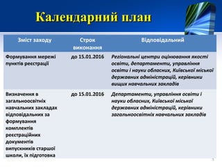 Календарний планКалендарний план
Зміст заходу Строк
виконання
Відповідальний
Формування мережі
пунктів реєстрації
до 15.01.2016 Регіональні центри оцінювання якості
освіти, департаменти, управління
освіти і науки обласних, Київської міської
державних адміністрацій, керівники
вищих навчальних закладів
Визначення в
загальноосвітніх
навчальних закладах
відповідальних за
формування
комплектів
реєстраційних
документів
випускників старшої
школи, їх підготовка
до 15.01.2016 Департаменти, управління освіти і
науки обласних, Київської міської
державних адміністрацій, керівники
загальноосвітніх навчальних закладів
5
 