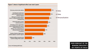 → Data
→ Data
→ Personalization
2020 FORECAST OF THE
BANKING INDUSTRY’S
KEY POINTS OF FOCUS
 
