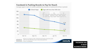 FACEBOOK HAS
A SOLID
BUSINESS MODEL
 