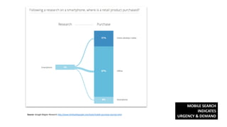 Source: Google Belgian Research http://www.thinkwithgoogle.com/tools/mobile-purchase-journey.html
MOBILE SEARCH
INDICATES
URGENCY & DEMAND
 