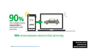 Source: http://www.gauc.be/news/detail/cross-device-tracking-with-a-user-id
MULTIPLE POCs
CONTEXTUAL
MICRO MOMENTS
 
