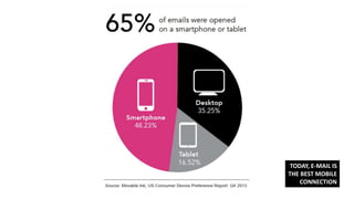 TODAY, E-MAIL IS
THE BEST MOBILE
CONNECTION
 