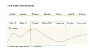 Attract Convert Deliver Upsell ReferralEngage Nurture
Shift in consumer behavior
Problem? Options? Evaluate Choose/Buy Experience Complete Recommend
 