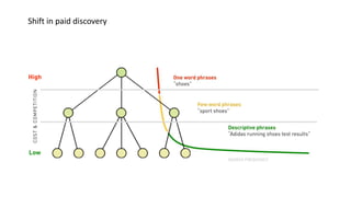 Shift in paid discovery
 