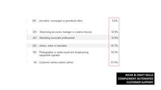 NICHE & CRAFT SKILLS
COMPLEMENT AUTOMATED
CUSTOMER SUPPORT
 