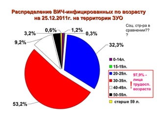 Распределение ВИЧ-инфицированных по возрастуРаспределение ВИЧ-инфицированных по возрасту
на 25.12.2011г. на территории ЗУОна 25.12.2011г. на территории ЗУО
3,2%
9,2%
1,2%0,6%
0,3%
32,3%
53,2%
0-14л.
15-19л.
20-29л.
30-39л.
40-49л.
50-59л.
старше 59 л.
97,9% -
лица
трудосп.
возраста!
Соц. стр-ра в
сравнении??
?
 