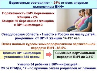 Пораженность ВИЧ беременных
женщин - 2%
Каждая 50 беременная женщина
с ВИЧ-инфекцией
Беременные составляют - 24% от всех впервые
выявленных ВИЧ+
Свердловская область - 1 место в России по числу детей,
рожденных от ВИЧ+ женщин 14 497 чел.
Диагноз ВИЧ-инфекция
установлен 884 детям
Умерло 34 ребенка с ВИЧ-инфекцией:
23 от СПИДа, 17 - по причине отказа родителей от лечения
Снижение вертикальной
передачи ВИЧ до 3,1%
Охват полным курсом химиопрофилактики вертикальной
передачи ВИЧ - 88,0%
 
