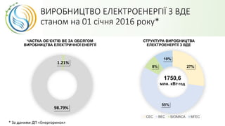 ВИРОБНИЦТВО ЕЛЕКТРОЕНЕРГІЇ З ВДЕ
станом на 01 січня 2016 року*
СТРУКТУРА ВИРОБНИЦТВА
ЕЛЕКТРОЕНЕРГІЇ З ВДЕ
27%
55%
8%
10%
СЕС ВЕС БІОМАСА МГЕС
1750,6
млн. кВт·год
ЧАСТКА ОБ’ЄКТІВ ВЕ ЗА ОБСЯГОМ
ВИРОБНИЦТВА ЕЛЕКТРИЧНОЇ ЕНЕРГІЇ
1.21%
98.79%
* За даними ДП «Енергоринок»
 