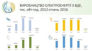 ВИРОБНИЦТВО ЕЛЕКТРОЕНЕРГІЇ З ВДЕ,
тис. кВт·год, 2012-січень 2016
339,700
471069 485147 474,439
17,575
2012 2013 2014 2015 Jan-16
167481
285596
250383
169,215
12,427
2012 2013 2014 2015 Jan-16
18547
34566
100194
134,039
11,266
2012 2013 2014 2015 Jan-16
244610
632913
1170384
972,927
89,542
2012 2013 2014 2015 Jan-16
 