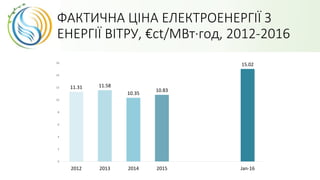 ФАКТИЧНА ЦІНА ЕЛЕКТРОЕНЕРГІЇ З
ЕНЕРГІЇ ВІТРУ, €ct/МВт·год, 2012-2016
11.31 11.58
10.35
10.83
15.02
0
2
4
6
8
10
12
14
16
2012 2013 2014 2015 Jan-16
 