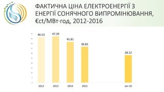 ФАКТИЧНА ЦІНА ЕЛЕКТРОЕНЕРГІЇ З
ЕНЕРГІЇ СОНЯЧНОГО ВИПРОМІНЮВАННЯ,
€ct/МВт·год, 2012-2016
46.53 47.39
41.81
36.81
28.12
0
5
10
15
20
25
30
35
40
45
50
2012 2013 2014 2015 Jan-16
 