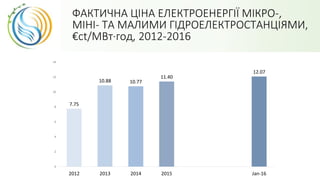 ФАКТИЧНА ЦІНА ЕЛЕКТРОЕНЕРГІЇ МІКРО-,
МІНІ- ТА МАЛИМИ ГІДРОЕЛЕКТРОСТАНЦІЯМИ,
€ct/МВт·год, 2012-2016
7.75
10.88 10.77
11.40
12.07
0
2
4
6
8
10
12
14
2012 2013 2014 2015 Jan-16
 