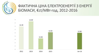 ФАКТИЧНА ЦІНА ЕЛЕКТРОЕНЕРГІЇ З ЕНЕРГІЇ
БІОМАСИ, €ct/МВт·год, 2012-2016
12.39
12.69
11.66
12.03 12.00
11
11
11
12
12
12
12
12
13
13
2012 2013 2014 2015 Jan-16
 