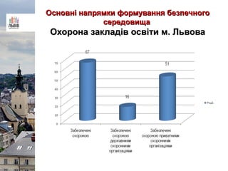Основні напрямки формування безпечногоОсновні напрямки формування безпечного
середовищасередовища
Охорона закладів освіти м. ЛьвоваОхорона закладів освіти м. Львова
 