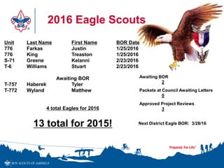 2016 Eagle Scouts
Unit Last Name First Name BOR Date
776 Farkas Justin 1/25/2016
776 King Treaston 1/25/2016
S-71 Greene Kelanni 2/23/2016
T-6 Williams Stuart 2/23/2016
Awaiting BOR
T-757 Haberek Tyler
T-772 Wyland Matthew
4 total Eagles for 2016
13 total for 2015!
Awaiting BOR
2
Packets at Council Awaiting Letters
0
Approved Project Reviews
3
Next District Eagle BOR: 3/28/16
 