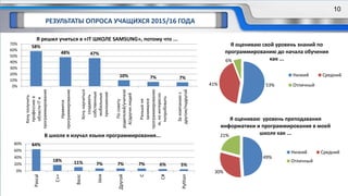 РЕЗУЛЬТАТЫ ОПРОСА УЧАЩИХСЯ 2015/16 ГОДА
58%
48% 47%
10% 7% 7%
0%
10%
20%
30%
40%
50%
60%
70%
Хочуполучить
профессиюв
областиITи
программирования
Нравится
программирование
Хочунаучиться
создавать
собственные
мобильные
приложения
Посовету
родителей/учителе
й/другихлюдей
Раньшене
занимался
программирование
м,ноинтересно
попробовать
Закомпаниюс
другом/подругой
Я решил учиться в «IT ШКОЛЕ SAMSUNG», потому что ...
64%
18% 11% 7% 7% 7% 6% 5%
0%
20%
40%
60%
80%
Pascal
C++
Basic
Java
Другой
C
C#
Python
В школе я изучал языки программирования...
49%
30%
21%
Я оцениваю уровень преподавания
информатики и программирования в моей
школе как ...
Низкий Средний
Отличный
53%41%
6%
Я оцениваю свой уровень знаний по
программированию до начала обучения
как ...
Низкий Средний
Отличный
10
 