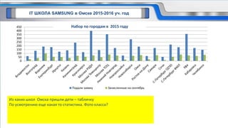 IT ШКОЛА SAMSUNG в Омске 2015-2016 уч. год
Из каких школ Омска пришли дети – табличку
По усмотрению еще какая то статистика. Фото класса?
0
50
100
150
200
250
300
350
400
450
Подали заявку Зачисленные на сентябрь
Набор по городам в 2015 году
 