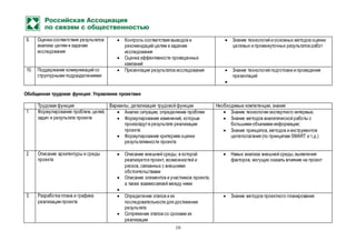 10
9. Оценка соответствия результатов
анализа целям и задачам
исследования
 Контроль соответствия выводов и
рекомендаций целям и задачам
исследования
 Оценка эффективности проведенных
кампаний
 Знание технологий и основных методов оценки
целевых и промежуточных результатов работ
10. Поддержание коммуникаций со
структурными подразделениями
 Презентация результатов исследования  Знание технологий подготовки и проведения
презентаций

Обобщенная трудовая функция: Управление проектами
Трудовая функция Варианты, детализация трудовой функции Необходимые компетенции, знания
1 Формулирование проблем,целей,
задач и результата проекта
 Анализ ситуации, определение проблем
 Формулирование изменений, которые
произойдутв результате реализации
проекта
 Формулирование критериев оценки
результативности проекта
 Знание технологии экспертного интервью.
 Знание методов аналитической работы с
большими объемами информации;
 Знание принципов, методов и инструментов
целеполагания (по принципам SMART и т.д.)
2 Описание архитектуры и среды
проекта
 Описание внешней среды, в которой
реализуется проект, возможностей и
рисков, связанных с внешними
обстоятельствами
 Описание элементов и участников проекта,
а также взаимосвязей между ними

 Навык анализа внешней среды,выявления
факторов, могущих оказать влияние на проект
3 Разработка плана и графика
реализации проекта
 Определение этапов и их
последовательности для достижения
результата
 Сопряжение этапов со сроками их
реализации
 Знание методов проектного планирования
 