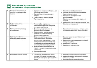 11
4 Планирование и оптимизация
ресурсов, составление сметы
проекта
 Определение ресурсов, необходимых для
реализации каждого этапа
 Оценка объема или качеств каждого
ресурса
 Расчетстоимости каждого ресурса
 Подготовка сметы
 Знание принципов бюджетирования
 Владение на базовом уровне программами
бюджетирования проектов
 Знание основ ценообразования и
налогообложения
 Знание конъюнктуры рынка по каждому из
ресурсов
 Знание технологии составления бюджетов, смет
5 Подбор исполнителей и
подрядчиков
 Поиск и подбор подрядчиков,
предоставляющих услуги с наилучшим
сочетанием цена/качество
 Знание конъюнктуры рынка
6 Распределение задач между
исполнителями
 Декомпозиция задач в проекте по
исполнителям (подрядчикам)
 Формулирование задач, результата и
критериев его оценки по каждому
исполнителю и подрядчику
 Знание технологий и основных методов оценки
целевых и промежуточных результатов работ
Организация внутренних
коммуникаций в ходе проекта
 Создание инфраструктуры для
коммуникаций между заказчиками,
исполнителями, подрядчиками и иными
заинтересованными сторонами (выбор
оптимальной среды для коммуникации,
организация банка информации и т.п.)
 Формулировка правил коммуникации
(частота и порядок коммуникаций между
участниками)
 Корректировка планов
 Знание методов и технологий проектного
планирования
 Знание технологий организации коллективной
(командной) работы
 Знание основ психологии
 Знание основ конфликтологии
6 Координация работпо проекту  Обеспечение своевременного начала и
окончания работвсеми исполнителями
проекта для соблюдения графика и сметы
проекта
 Знание методов проектного планирования
 Знание современных технологий организации
коллективных работ
 Знание технологий тайм-менеджмента
 