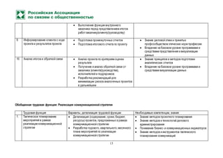 13
 Выполнение функции внутреннего
заказчика перед представлением итогов
работзаказчику(клиенту/руководству)
9 Информирование клиента о ходе
проекта и результатов проекта
 Подготовка промежуточных отчетов
 Подготовка итогового отчета по проекту
 Знание деловой этики и принятых
профсообществом этических норм профессии
 Владение на базовом уровне программами и
средствами представления и визуализации
данных
10 Анализ итогов и обратной связи  Анализ проекта по критериям оценки
результата
 Получение и анализ обратной связи от
заказчика (клиента/руководства),
исполнителей и подрядчиков
 Разработка рекомендаций для
минимизации рисков аналогичных проектов
в дальнейшем
 Знание принципов и методов подготовки
аналитических отчетов
 Владение на базовом уровне программами и
средствами визуализации данных
Обобщенная трудовая функция: Реализация коммуникационной стратегии
Трудовая функция Варианты, детализация трудовой функции Необходимые компетенции, знания
1. Тактическое планирование
мероприятий в рамках
реализации коммуникационной
стратегии
 Детализация (содержание, сроки, бюджет,
ресурсы) проектов, предложенных в рамках
коммуникационной стратегии
 Разработка годового,квартального,месячного
плана мероприятий по реализации
коммуникационной стратегии
 Знание методов проектного планирования
 Знание методов и технологий делового
администрирования
 Понимание бизнес- и коммуникационных индикаторов
 Знание методов и инструментов тактического
планирования коммуникаций
 