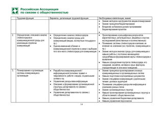 14
Трудовая функция Варианты, детализация трудовой функции Необходимые компетенции, знания
 Знание методов и инструментов медиа-планирования
 Знание принципов бюджетирования
 Владение на базовом уровне программами
бюджетирования проектов

2. Определение,описание и анализ
стейкхолдеров и
коммуникационной среды для
реализации стратегии
коммуникаций
 Определение и анализ стейкхолдеров
 Определение и анализ среды для
коммуникаций (медиа, экспертные площадки и
пр.)
 Оценка изменений в бизнес и
коммуникационной стратегии в связи с выбором
того или иного стейкхолдера для коммуникации
 Проектирование и расшифровка результатов
маркетинговых, репутационных, медийных и прочих
исследований (качественные и количественные)
 Понимание системы стейкхолдеров компании, их
влияния на компанию (на стратегию, коммуникацию и
пр.)
 Знание методов анализа среды для коммуникации и
навыки работы с постоянно меняющейся
средойНавыки формирования карты стейкхолдеров и
выявления
 Навыки определения портрета стейкхолдера, его
ожиданий, инсайтов, мотивов и иных факторов,
определяющих то или иное поведение.
3. Планирование и организация
системы коммуникации в
организации
 Разработка коммуникационной /
информационной политики, правил и
гайдлайнов по работе с медиа, социальными
сетями и пр.
 Управление раскрытием информации
 Описание и формирование организационной
структуры департамента по связям с
общественностью
 Управление департаментом по связям с
общественностью
 Знание принципов проектирования сложных
коммуникационных и организационных систем
 Навыки подготовки корпоративных документов
 Знание специфики коммуникаций с различными
типами целевых аудиторий
 Понимание специфики раскрытия информации в
компаниях разных типов
 Знания организационных структур
 Навыки проектирования организационных структур в
области связей с общественностью
 Навыки управления бюджетами департамента
 Навыки управления персоналом
 